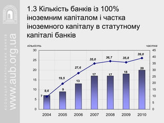 1.3 Кількість банків із 100% іноземним капіталом і частка іноземного капіталу в статутному капіталі банків 