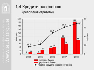 1.4 Кредити населенню   (реалізація стратегій) 