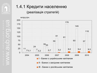 1.4.1 Кредити населенню   (реалізація стратегій) 