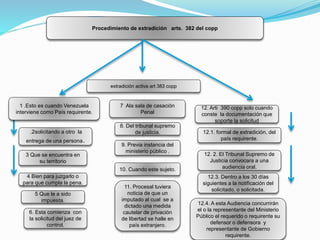 JKProcedimiento de extradición arts. 382 del copp
extradición activa art 383 copp
1 .Esto es cuando Venezuela
interviene como País requirente.
7 Ala sala de casación
Penal
3 Que se encuentra en
su territorio
5 Que le a sido
impuesta.
4 Bien para juzgarlo o
para que cumpla la pena.
.2solicitando a otro la
entrega de una persona.
6. Esta comienza con
la solicitud del juez de
control.
8. Del tribunal supremo
de justicia.
9. Previa instancia del
ministerio público .
10. Cuando este sujeto.
11. Procesal tuviera
noticia de que un
imputado al cual se a
dictado una medida
cautelar de privación
de libertad se halle en
país extranjero.
12. Arti 390 copp solo cuando
conste la documentación que
soporte la solicitud
12.1. formal de extradición, del
país requirente.
12. 2. El Tribunal Supremo de
Justicia convocara a una
audiencia oral.
12.3. Dentro a los 30 días
siguientes a la notificación del
solicitado, o solicitada.
12.4. A esta Audiencia concurrirán
el o la representante del Ministerio
Público el requerido o requirente su
defensor o defensora y
representante de Gobierno
requirente.
 