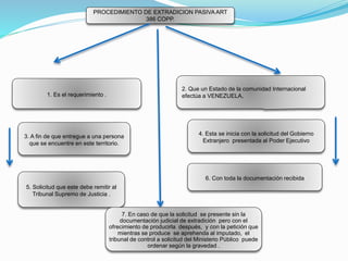 PROCEDIMIENTO DE EXTRADICION PASIVA ART
386 COPP.
1. Es el requerimiento .
2. Que un Estado de la comunidad Internacional
efectúa a VENEZUELA,
3. A fin de que entregue a una persona
que se encuentre en este territorio.
4. Esta se inicia con la solicitud del Gobierno
Extranjero presentada al Poder Ejecutivo
5. Solicitud que este debe remitir al
Tribunal Supremo de Justicia .
6. Con toda la documentación recibida
7. En caso de que la solicitud se presente sin la
documentación judicial de extradición pero con el
ofrecimiento de producirla después, y con la petición que
mientras se produce se aprehenda al imputado, el
tribunal de control a solicitud del Ministerio Público puede
ordenar según la gravedad .
 