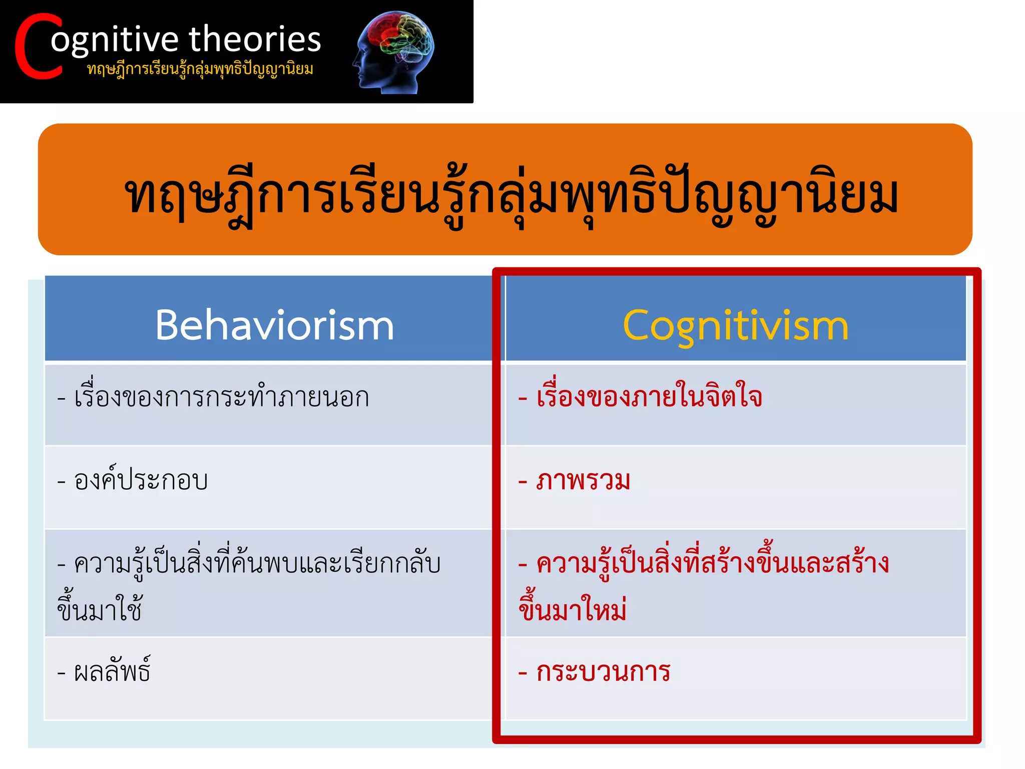 C 
ognitive theories 
ทฤษฎีการเรียนรู้กลุ่มพุทธิปัญญานิยม 
ทฤษฎีการเรียนรู้กลุ่มพุทธิปัญญานิยม 
Behaviorism 
Cognitivism 
- เรื่องของการกระทาภายนอก 
- เรื่องของภายในจิตใจ 
- องค์ประกอบ 
- ภาพรวม 
- ความรู้เป็นสิ่งที่ค้นพบและเรียกกลับ ขึ้นมาใช้ 
- ความรู้เป็นสิ่งที่สร้างขึ้นและสร้าง ขึ้นมาใหม่ 
- ผลลัพธ์ 
- กระบวนการ  