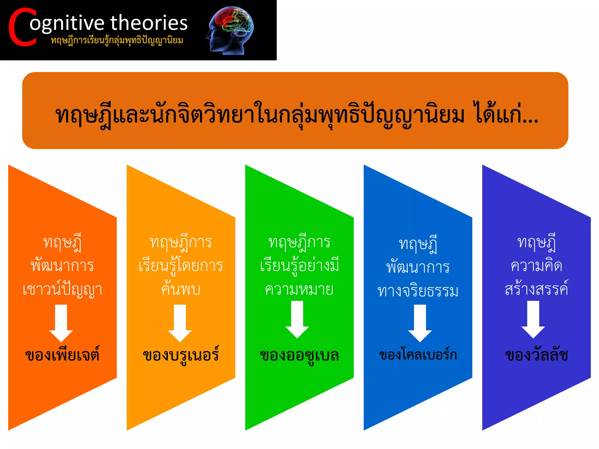 C 
ognitive theories 
ทฤษฎีการเรียนรู้กลุ่มพุทธิปัญญานิยม 
ทฤษฎีและนักจิตวิทยาในกลุ่มพุทธิปัญญานิยม ได้แก่... 
ทฤษฎี พัฒนาการ เชาวน์ปัญญา ของเพียเจต์ 
ทฤษฎีการ เรียนรู้โดยการ ค้นพบ ของบรูเนอร์ 
ทฤษฎีการ เรียนรู้อย่างมี ความหมาย 
ของออซูเบล 
ทฤษฎี พัฒนาการ ทางจริยธรรม 
ของโคลเบอร์ก 
ทฤษฎี ความคิด สร้างสรรค์ ของวัลลัช  