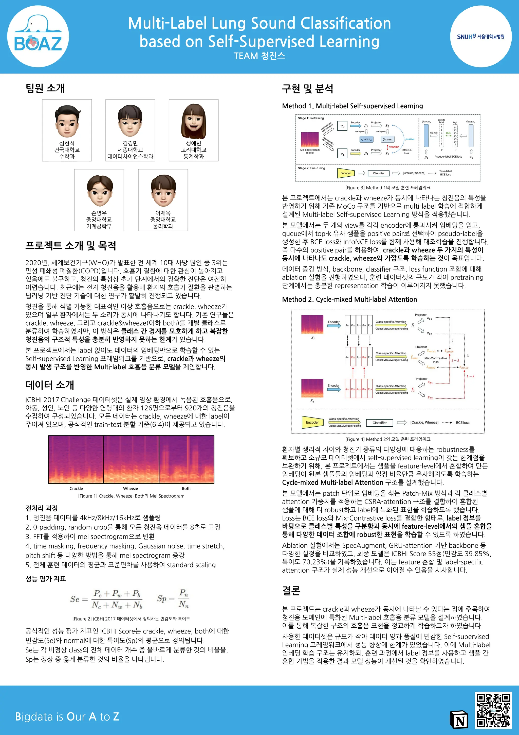 팀원 소개
프로젝트 소개 및 목적
2020년, 세계보건기구(WHO)가 발표한 전 세계 10대 사망 원인 중 3위는
만성 폐쇄성 폐질환(COPD)입니다. 호흡기 질환에 대한 관심이 높아지고
있음에도 불구하고, 청진의 특성상 초기 단계에서의 정확한 진단은 여전히
어렵습니다. 최근에는 전자 청진음을 활용해 환자의 호흡기 질환을 판별하는
딥러닝 기반 진단 기술에 대한 연구가 활발히 진행되고 있습니다.
청진을 통해 식별 가능한 대표적인 이상 호흡음으로는 crackle, wheeze가
있으며 일부 환자에서는 두 소리가 동시에 나타나기도 합니다. 기존 연구들은
crackle, wheeze, 그리고 crackle&wheeze(이하 both)를 개별 클래스로
분류하여 학습하였지만, 이 방식은 클래스 간 경계를 모호하게 하고 복잡한
청진음의 구조적 특성을 충분히 반영하지 못하는 한계가 있습니다.
본 프로젝트에서는 label 없이도 데이터의 임베딩만으로 학습할 수 있는
Self-supervised Learning 프레임워크를 기반으로, crackle과 wheeze의
동시 발생 구조를 반영한 Multi-label 호흡음 분류 모델을 제안합니다.
데이터 소개
ICBHI 2017 Challenge 데이터셋은 실제 임상 환경에서 녹음된 호흡음으로,
아동, 성인, 노인 등 다양한 연령대의 환자 126명으로부터 920개의 청진음을
수집하여 구성되었습니다. 모든 데이터는 crackle, wheeze에 대한 label이
주어져 있으며, 공식적인 train-test 분할 기준(6:4)이 제공되고 있습니다.
[Figure 1] Crackle, Wheeze, Both의 Mel Spectrogram
전처리 과정
1. 청진음 데이터를 4kHz/8kHz/16kHz로 샘플링
2. 0-padding, random crop을 통해 모든 청진음 데이터를 8초로 고정
3. FFT를 적용하여 mel spectrogram으로 변환
4. time masking, frequency masking, Gaussian noise, time stretch,
pitch shift 등 다양한 방법을 통해 mel spectrogram 증강
5. 전체 훈련 데이터의 평균과 표준편차를 사용하여 standard scaling
성능 평가 지표
[Figure 2] ICBHI 2017 데이터셋에서 정의하는 민감도와 특이도
공식적인 성능 평가 지표인 ICBHI Score는 crackle, wheeze, both에 대한
민감도(Se)와 normal에 대한 특이도(Sp)의 평균으로 정의됩니다.
Se는 각 비정상 class의 전체 데이터 개수 중 올바르게 분류한 것의 비율을,
Sp는 정상 중 옳게 분류한 것의 비율을 나타냅니다.
구현 및 분석
Method 1. Multi-label Self-supervised Learning
[Figure 3] Method 1의 모델 훈련 프레임워크
본 프로젝트에서는 crackle과 wheeze가 동시에 나타나는 청진음의 특성을
반영하기 위해 기존 MoCo 구조를 기반으로 multi-label 학습에 적합하게
설계된 Multi-label Self-supervised Learning 방식을 적용했습니다.
본 모델에서는 두 개의 view를 각각 encoder에 통과시켜 임베딩을 얻고,
queue에서 top-k 유사 샘플을 positive pair로 선택하여 pseudo-label을
생성한 후 BCE loss와 InfoNCE loss를 함께 사용해 대조학습을 진행합니다.
즉 다수의 positive pair를 허용하여, crackle과 wheeze 두 가지의 특성이
동시에 나타나도 crackle, wheeze와 가깝도록 학습하는 것이 목표입니다.
데이터 증강 방식, backbone, classifier 구조, loss function 조합에 대해
ablation 실험을 진행하였으나, 훈련 데이터셋의 규모가 작아 pretraining
단계에서는 충분한 representation 학습이 이루어지지 못했습니다.
Method 2. Cycle-mixed Multi-label Attention
[Figure 4] Method 2의 모델 훈련 프레임워크
환자별 생리적 차이와 청진기 종류의 다양성에 대응하는 robustness를
확보하고 소규모 데이터셋에서 self-supervised learning이 갖는 한계점을
보완하기 위해, 본 프로젝트에서는 샘플을 feature-level에서 혼합하여 만든
임베딩이 원본 샘플들의 임베딩과 일정 비율만큼 유사해지도록 학습하는
Cycle-mixed Multi-label Attention 구조를 설계했습니다.
본 모델에서는 patch 단위로 임베딩을 섞는 Patch-Mix 방식과 각 클래스별
attention 가중치를 적용하는 CSRA-attention 구조를 결합하여 혼합된
샘플에 대해 더 robust하고 label에 특화된 표현을 학습하도록 했습니다.
Loss는 BCE loss와 Mix-Contrastive loss를 결합한 형태로, label 정보를
바탕으로 클래스별 특성을 구분함과 동시에 feature-level에서의 샘플 혼합을
통해 다양한 데이터 조합에 robust한 표현을 학습할 수 있도록 하였습니다.
Ablation 실험에서는 SpecAugment, GRU-attention 기반 backbone 등
다양한 설정을 비교하였고, 최종 모델은 ICBHI Score 55점(민감도 39.85%,
특이도 70.23%)을 기록하였습니다. 이는 feature 혼합 및 label-specific
attention 구조가 실제 성능 개선으로 이어질 수 있음을 시사합니다.
결론
본 프로젝트는 crackle과 wheeze가 동시에 나타날 수 있다는 점에 주목하여
청진음 도메인에 특화된 Multi-label 호흡음 분류 모델을 설계하였습니다.
이를 통해 복잡한 구조의 호흡음 표현을 정교하게 학습하고자 하였습니다.
사용한 데이터셋은 규모가 작아 데이터 양과 품질에 민감한 Self-supervised
Learning 프레임워크에서 성능 향상에 한계가 있었습니다. 이에 Multi-label
임베딩 학습 구조는 유지하되, 훈련 과정에서 label 정보를 사용하고 샘플 간
혼합 기법을 적용한 결과 모델 성능이 개선된 것을 확인하였습니다.
Multi-Label Lung Sound Classification
based on Self-Supervised Learning
TEAM 청진스
Bigdata is Our A to Z
심현석
건국대학교
수학과
성예빈
고려대학교
통계학과
손병우
중앙대학교
기계공학부
김경민
세종대학교
데이터사이언스학과
이재욱
중앙대학교
물리학과
 