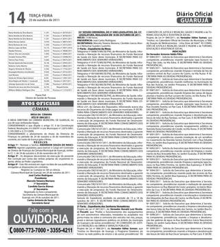 14                        teRçA-feiRA
                          25 de outubro de 2011
                                                                                                                                                                          Diário Oficial
                                                                                                                                                                           GUARUJÁ
Maria Nesilda da Silva Bezerra          11.591   Processo nº 28759/2011     33ª SeSSÃO ORDiNÁRiA, DO 3º ANO LeGiSLAtivO, DA 15ª              COMISSÕES DE JUSTIÇA E REDAÇÃO, SAÚDE E HIGIENE e de TU-
Maria Nesilda da Silva Bezerra          11.591   Processo nº 28760/2011     LeGiSLAtURA, ReALiZADA eM 18 De OUtUBRO De 2011.                 RISMO, EDUCAÇÃO E ASSISTENCIA SOCIAL.
Maria Nesilda da Silva Bezerra          11.591   Processo nº 28761/2011   iNÍCiO: 15:48 horas.                                               Projeto de Lei nº 089/2011, do vereador válter Suman, que
Maria Vanusa Santos                     13.454   Processo nº 28873/2011
                                                                          PReSiDÊNCiA: José Carlos Rodriguez                                 “Institui, no Calendário Oficial de Eventos do Município, o “Mês
                                                                          SeCRetARiAS: Marcelo Teixeira Mariano, Cândido Garcia Alon-        de Doação de Medicamentos - Uma Dose de Vida””. ÀS COMIS-
Maria Barbosa de Lima                   11.059   Processo nº 25415/2011
                                                                          so e Nelsomar Guedes Coutinho.                                     SÕES DE JUSTIÇA E REDAÇÃO, SAÚDE E HIGIENE e de TURISMO,
Monica Lopes de Brito                   14.175   Processo nº 29971/2010
                                                                          1ª Parte – expediente da Mesa:                                     EDUCAÇÃO E ASSISTENCIA SOCIAL.
Natalia Petrovas                        16.076   Processo nº 29696/2011   Telegrama nº 000875/MS/SE/FNS, do Ministério da Saúde, infor-                                iNDiCAçÕeS
Nelson Silva da Conceição               11.893   Processo nº 26683/2011   mando a liberação de recursos financeiros do Fundo Nacional        Do vereador Antonio Addis filho
Osvaldo Ferreira Filho                  9.477    Processo nº 23948/2011   de Saúde em favor deste município. À SECRETARIA PARA CO-           Nº 5084/2011 - Solicita do Executivo que determine à Secretaria
Patricia Paes Prieto                    15.060   Processo nº 29675/2011   NHECIMENTO DOS SENHORES VEREADORES.                                competente, providências visando operação tapa buracos na
Renata Aparecida Vasconcelos            18.146   Processo nº 29943/2011   Telegrama nº 014175/MS/SE/FNS, do Ministério da Saúde, infor-      Praça São João, na Vila Edna. À SECRETARIA PARA AS DEVIDAS
Roberto Carlos Martins                  15.952   Processo nº 28842/2011   mando a liberação de recursos financeiros do Fundo Nacional        PROVIDÊNCIAS.
Rogerio Almeida de Oliveira             12.365   Processo nº 17742/2011   de Saúde em favor deste município. À SECRETARIA PARA CO-           Nº 5085/2011 - Solicita do Executivo que determine à Secretaria
Rosangela Moreira Lima Barreto          10.565   Processo nº 24722/2011   NHECIMENTO DOS SENHORES VEREADORES.                                competente, providências visando limpeza e retirada de lixo do
Saul Moreira                            5.555    Processo nº 24642/2011
                                                                          Telegrama nº 001040/MS/SE/FNS, do Ministério da Saúde, infor-      canteiro central da Rua Luciano de Castro, na Vila Áurea. À SE-
                                                                          mando a liberação de recursos financeiros do Fundo Nacional        CRETARIA PARA AS DEVIDAS PROVIDÊNCIAS.
Sheila de Oliveira Agria Sartora        8.205    Processo nº 14491/2011
                                                                          de Saúde em favor deste município. À SECRETARIA PARA CO-           Nº 5086/2011 - Solicita do Executivo que determine à Secretaria
Silvia Regina de Toledo C. Cavalcanti   18.260    Portaria nº 2057/2011
                                                                          NHECIMENTO DOS SENHORES VEREADORES.                                competente, providências visando melhorias na iluminação da
Solange Aparecida Lira de Farias        17.684   Processo nº 28763/2011   Telegrama nº 001362/MS/SE/FNS, do Ministério da Saúde, infor-      Rua das Acácias, no Jardim Primavera. À SECRETARIA PARA AS
Terezinha de Jesus da Silva Fernandes   16.103        Requerimento        mando a liberação de recursos financeiros do Fundo Nacional        DEVIDAS PROVIDÊNCIAS.
Williams Wallace Rodrigues Silva        13.759   Processo nº 11314/2011   de Saúde em favor deste município. À SECRETARIA PARA CO-           Nº 5087/2011 - Solicita do Executivo que determine à Secretaria
                                                                          NHECIMENTO DOS SENHORES VEREADORES.                                competente, providências visando limpeza das caixas de águas
                                Flavio Poli                               Telegrama nº 001663/MS/SE/FNS, do Ministério da Saúde, infor-      pluviais e bueiros da Rua Luciano de Castro, na Vila Áurea. À SE-
                       Diretor de Gestão de Pessoas                       mando a liberação de recursos financeiros do Fundo Nacional        CRETARIA PARA AS DEVIDAS PROVIDÊNCIAS.
                                                                          de Saúde em favor deste município. À SECRETARIA PARA CO-           Nº 5088/2011 - Solicita do Executivo que determine à Secretaria
                Atos oficiAis                                             NHECIMENTO DOS SENHORES VEREADORES.                                competente, providências visando operação tapa buracos da
                                                                          Ofício s/nº, da Câmara dos Deputados, informando acerca dos        Rua Osvaldo Aranha, no Pae Cará. À SECRETARIA PARA AS DEVI-
                              câmara                                      recursos do Orçamento da União pagos ao município. À SECRE-        DAS PROVIDÊNCIAS.
                                                                          TARIA PARA CONHECIMENTO DOS SENHORES VEREADORES.                   Nº 5089/2011 - Solicita do Executivo que determine à Secretaria
                       MeSA DA CÂMARA                                     Comunicado CM216149/2011, do Ministério da Educação, infor-        competente, providências visando limpeza e desobstrução das
                       AtO Nº 084/2011                                    mando a liberação de recursos financeiros destinados a garantir    bocas de lobo da Rua Tambaú, no Pae Cará. À SECRETARIA PARA
A MESA DIRETORA DA CÂMARA MUNICIPAL DE GUARUJÁ, no                        a execução de programas do Fundo Nacional de Desenvolvi-           AS DEVIDAS PROVIDÊNCIAS.
uso de suas atribuições legais,                                           mento da Educação. À SECRETARIA PARA CONHECIMENTO DOS              Nº 5090/2011 - Solicita do Executivo que determine à Secretaria
CONSIDERANDO o que dispõe o artigo 37, II da Constituição                 SENHORES VEREADORES.                                               competente, providências visando recapeamento asfáltico da
Federal, Resoluções nºs 030/91 e Leis Municipais nº 2.875/2001,           Comunicado CM216147/2011, do Ministério da Educação, infor-        Avenida Áurea Gonzalez de Conde, na Vila Áurea. À SECRETARIA
3.195/2005 e 3.731/2009;                                                  mando a liberação de recursos financeiros destinados a garantir    PARA AS DEVIDAS PROVIDÊNCIAS.
CONSIDERANDO o afastamento do titular da Diretoria de                     a execução de programas do Fundo Nacional de Desenvolvi-           Nº 5091/2011 - Solicita do Executivo que determine à Secretaria
Finanças no período de 24 de outubro a 20 de novembro do                  mento da Educação. À SECRETARIA PARA CONHECIMENTO DOS              competente, providências visando instalação de um semáforo
corrente, em razão de licença gala e férias;                              SENHORES VEREADORES.                                               no cruzamento da Avenida Santos Dumont com a Rua Edvaldo
                          R e S O L v e:                                  Comunicado CM216161/2011, do Ministério da Educação, infor-        Pires, no Jardim Boa Esperança. À SECRETARIA PARA AS DEVIDAS
Artigo 1º - Nomear o Senhor ANDeRSON SOUZA DO NASCi-                      mando a liberação de recursos financeiros destinados a garantir    PROVIDÊNCIAS.
MeNtO, Agente Legislativo, para exercer o Cargo em Comissão               a execução de programas do Fundo Nacional de Desenvolvi-           Nº 5092/2011 - Solicita do Executivo que determine à Secretaria
de Diretor de Finanças da Câmara Municipal de Guarujá, símbo-             mento da Educação. À SECRETARIA PARA CONHECIMENTO DOS              competente, providências visando serviço de limpeza e nivela-
lo CC-1, de 24 de outubro a 20 de novembro de 2011.                       SENHORES VEREADORES.                                               mento da Rua Ariovaldo Reis, no Jardim Guaiuba. À SECRETARIA
Artigo 3º - As despesas decorrentes da execução do presente               Comunicado CM216165/2011, do Ministério da Educação, infor-        PARA AS DEVIDAS PROVIDÊNCIAS.
Ato correção por conta das verbas próprias do orçamento vi-               mando a liberação de recursos financeiros destinados a garantir    Nº 5093/2011 - Solicita do Executivo que determine à Secretaria
gente, afetas ao Poder Legislativo.                                       a execução de programas do Fundo Nacional de Desenvolvi-           competente, providências visando limpeza e operação tapa bu-
Artigo 4º - Este Ato entrará em vigor na data de sua publicação,          mento da Educação. À SECRETARIA PARA CONHECIMENTO DOS              racos na Rua Hélio Ferreira, no Jardim Boa Esperança. À SECRE-
revogadas as disposições em contrário.                                    SENHORES VEREADORES.                                               TARIA PARA AS DEVIDAS PROVIDÊNCIAS.
             Registre-se. Cumpra-se. Dê-se ciência.                       Comunicado CM216166/2011, do Ministério da Educação, infor-        Nº 5094/2011 - Solicita do Executivo que determine à Secreta-
   Câmara Municipal de Guarujá, em 24 de outubro de 2011.                 mando a liberação de recursos financeiros destinados a garantir    ria competente, providências visando poda das árvores da Rua
                     José Carlos Rodriguez                                a execução de programas do Fundo Nacional de Desenvolvi-           Hélio Ferreira, no Jardim Boa Esperança. À SECRETARIA PARA AS
                           Presidente                                     mento da Educação. À SECRETARIA PARA CONHECIMENTO DOS              DEVIDAS PROVIDÊNCIAS.
                   Marcelo teixeira Mariano                               SENHORES VEREADORES.                                               Nº 5095/2011 - Solicita do Executivo que determine à Secreta-
                          1º Secretário                                   Comunicado CM216167/2011, do Ministério da Educação, infor-        ria competente, providências visando a realização de operação
                    Candido Garcia Alonso                                 mando a liberação de recursos financeiros destinados a garantir    tapa buracos na Rua Manoel da Costa Laranjeira, no bairro Mon-
                          2º Secretário                                   a execução de programas do Fundo Nacional de Desenvolvi-           teiro da Cruz. À SECRETARIA PARA AS DEVIDAS PROVIDÊNCIAS.
                Registrado no livro competente.                           mento da Educação. À SECRETARIA PARA CONHECIMENTO DOS              Nº 5096/2011 - Solicita do Executivo que determine à Secretaria
               Secretaria da Câmara Municipal de                          SENHORES VEREADORES.                                               competente, providências visando a recolocação e nivelamento
              Guarujá, em 24 de outubro de 2011.                          Súmula do Expediente recebido no período de 13 a 18 de             dos bloquetes da Rua Jesus de Castro, na Vila Áurea. À SECRETA-
                   Carlos Antonio de Sousa                                outubro de 2011. À SECRETARIA PARA CONHECIMENTO DOS                RIA PARA AS DEVIDAS PROVIDÊNCIAS.
                        Secretário Geral                                  SENHORES VEREADORES.                                               Nº 5097/2011 - Solicita do Executivo que determine à Secreta-
                                                                          2ª Parte – expediente dos Senhores vereadores:                     ria competente, providências visando a limpeza e desobstrução

                         fale com a                                       Projeto de Lei nº 087/2011, do vereador Ronald Luiz Nicola-        das bocas lobo da Rua Romualdo dos Santos, no Jardim Boa Es-




     OuvidOria
                                                                          ci fincatti, que “Proíbe o funcionamento dos equipamentos          perança. À SECRETARIA PARA AS DEVIDAS PROVIDÊNCIAS.
                                                                          de som automotivos rebocados, instalados ou acoplados nos          Nº 5098/2011 - Solicita do Executivo que determine à Secreta-
                                                                          porta-malas ou sobre a carroceria dos veículos nas vias, praças,   ria competente, providências visando a limpeza e desobstru-
                                                                          praias e demais logradouros públicos no âmbito do município        ção das galerias de água na Rua Acadêmico Inácio Nascimento
                                                                          de Guarujá e dá outras providências”. ÀS COMISSÕES DE JUSTI-       Opazo, no Jardim Santa Maria. À SECRETARIA PARA AS DEVIDAS
                                                                          ÇA E REDAÇÃO e de OBRAS E SERVIÇOS PÚBLICOS.                       PROVIDÊNCIAS.

      0800-773-7000 • 3355-4211                                           Projeto de Lei nº 088/2011, do vereador válter Suman, que          Nº 5099/2011 - Solicita do Executivo que determine à Secreta-
                                                                          “Institui no Município de Guarujá, o Programa Doadores do          ria competente, providências visando a limpeza e desobstrução
                                                                          Futuro na rede pública de ensino e dá outras providências”. ÀS     das bocas de lobo da Rua Oscar Sampaio, no Pae Cará. À SECRE-
 