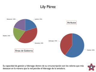 Lily Pérez


                                                                      Atributos




             Áreas de Gobierno




Su capacidad de gestión y liderazgo dentro de su circunscripción son los valores que más
destacan en la manera que la red percibe el liderazgo de la senadora.
 