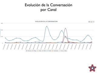 Evolución de la Conversación
         por Canal
 