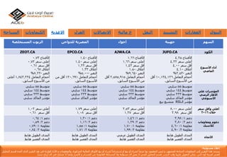 ‫المستخلصة‬ ‫الزيوت‬ ‫المصرية‬‫للدواجن‬ ‫أجواء‬ ‫جهينة‬ ‫السهم‬
ZEOT.CA EPCO.CA AJWA.CA JUFO.CA ‫الكود‬
ً‫األفتتاح‬0.73
ً‫أعلىًسعر‬0.73
ً‫أقلًسعر‬0.61
ً‫أغالق‬0.67
ً‫التغير‬-8.22%
ً‫أحجامًالتعامل‬1,843,224ً‫أعلى‬
‫منًاألسبوعًالسابق‬.
ً‫األفتتاح‬1.40
ً‫أعلىًسعر‬1.40
ً‫أقلًسعر‬1.22
ً‫أغالق‬1.33
ً‫التغير‬-5.00%
ً‫أحجامًالتعامل‬130,691ً‫أقلًمن‬
‫األسبوعًالسابق‬.
ً‫األفتتاح‬1.66
ً‫أعلىًسعر‬1.66
ً‫أقلًسعر‬1.43
ً‫أغالق‬1.50
ً‫التغير‬-9.64%
ً‫أحجامًالتعامل‬2,585,915ً‫أقل‬
‫منًاألسبوعًالسابق‬.
ً‫األفتتاح‬4.25
ً‫أعلىًسعر‬4.32
ً‫أقلًسعر‬4.00
ً‫أغالق‬4.10
ً‫التغير‬-3.53%
ً‫أحجامًالتعامل‬10,134,126ً‫أقل‬
‫منًاألسبوعًالسابق‬.
‫األسبوع‬ ‫أداء‬
‫الماضي‬
ً‫متوسط‬55ً‫سلبي‬
ً‫متوسط‬144ً‫سلبي‬
ً‫متوسط‬233ً‫سلبي‬
‫مؤشرًالماكدًسلبي‬
ً‫متوسط‬55ً‫سلبي‬
ً‫متوسط‬144ً‫سلبي‬
ً‫متوسط‬233ً‫سلبي‬
‫مؤشرًالماكدًسلبي‬
ً‫متوسط‬55ً‫سلبي‬
ً‫متوسط‬144ً‫سلبي‬
ً‫متوسط‬233ً‫سلبي‬
‫مؤشرًالماكدًسلبي‬
ً‫متوسط‬55ً‫سلبي‬
ً‫متوسط‬144ً‫سلبي‬
ً‫متوسط‬233ً‫سلبي‬
‫مؤشرًالماكدًسلبي‬
‫مؤشرًال‬RSI‫متشبعًبيع‬
‫على‬ ‫المؤشرات‬
‫الزمني‬ ‫األطار‬
‫األسبوعي‬
ً‫أعلىًسعر‬1.02
ًً‫أقلًسعر‬0.61
ً‫أعلىًسعر‬1.79
ًً‫أقلًسعر‬1.08
ً‫أعلىًسعر‬2.53
ًً‫أقلًسعر‬1.27
ً‫أعلىًسعر‬8.00
ًً‫أقلًسعر‬3.98
‫سعر‬ ‫وأقل‬ ‫أعلى‬
‫خالل‬2016
ً‫دعم‬1ً:0,64
ً‫دعم‬2ً:0,59
ً‫مقاومة‬1ً:0,79
ً‫مقاومة‬2ً:0,84
ً‫دعم‬1ً:1,30
ً‫دعم‬2ً:1,16
ً‫مقاومة‬1ً:1,55
ً‫مقاومة‬2ً:1,71
ً‫دعم‬1ً:1,46
ً‫دعم‬2ً:1,39
ً‫مقاومة‬1ً:1,70
ً‫مقاومة‬2ً:1,99
ً‫دعم‬1:3,98
ً‫دعم‬2ً:3,80
ً‫مقاومة‬1ً:4,60
ً‫مقاومة‬2ً:4,90
‫ومقاومات‬ ‫دعوم‬
‫كالسيك‬
‫المدىًالطويلًهابط‬
‫المدىًالقصيرًهابط‬
‫المدىًالطويلًهابط‬
‫المدىًالقصيرًهابط‬
‫المدىًالطويلًعرضي‬
‫المدىًالقصيرًهابط‬
‫المدىًالطويلًهابط‬
‫المدىًالقصيرًهابط‬
‫األتجاه‬
‫السياحة‬ ‫الكيماويات‬ ‫االغذية‬ ‫الغزل‬ ‫االتصاالت‬ ‫خ‬‫مالية‬ ‫النقل‬ ‫التشيي‬‫د‬ ‫العقارات‬ ‫البنوك‬
‫إ‬‫مس‬ ‫خالء‬‫ئو‬‫لي‬‫ة‬:
‫يستند‬‫هذا‬‫التقرير‬‫إ‬‫لى‬‫المعلومات‬‫المتاح‬‫ة‬‫للجمهور‬,‫و‬‫ليس‬‫المقصود‬‫بها‬ً‫عرضا‬‫لشراء‬‫أ‬‫و‬‫بيع‬‫أ‬‫و‬‫إ‬ً‫ستدراجا‬‫لشراء‬‫أ‬‫و‬‫بيع‬‫األ‬‫وراق‬‫المالي‬‫ة‬‫المذكور‬‫ة‬,‫والمعلومات‬‫و‬‫األ‬‫راء‬‫الوارد‬‫ة‬‫فى‬‫هذ‬‫التقرير‬‫الذى‬‫أ‬‫عده‬‫ق‬‫سم‬‫التحليل‬
‫الفن‬‫ي‬‫لعربي‬‫ة‬‫أ‬‫ون‬‫الين‬‫يمكن‬‫التعويل‬‫ع‬‫ليها‬‫وقت‬‫النشر‬,‫قسم‬‫التحليل‬‫الفن‬‫ي‬‫ال‬‫يقبل‬‫أ‬‫ى‬‫مسؤلي‬‫ة‬‫وال‬‫المسائل‬‫ة‬‫القانوني‬‫ة‬‫عن‬‫الخسائر‬‫و‬‫األ‬‫ضرار‬‫وأ‬ً‫يضا‬‫ال‬‫تشارك‬‫ف‬‫ي‬‫أ‬‫ى‬‫أ‬‫رباح‬‫تنشأ‬.
 