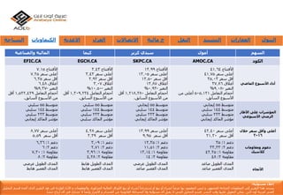 ‫والصناعية‬ ‫المالية‬ ‫كيما‬ ‫كرير‬ ‫سيدي‬ ‫أموك‬ ‫السهم‬
EFIC.CA EGCH.CA SKPC.CA AMOC.CA ‫الكود‬
ً‫األفتتاح‬7.15
ً‫أعلىًسعر‬7.25
ً‫أقلًسعر‬6.35
ً‫أغالق‬6.48
ً‫التغير‬-9.37%
ً‫أحجامًالتعامل‬1,522,429ً‫أقل‬
‫منًاألسبوعًالسابق‬.
ً‫األفتتاح‬3.43
ً‫أعلىًسعر‬3.43
ً‫أقلًسعر‬2.92
ً‫أغالق‬3.07
ً‫التغير‬-10.50%
ً‫أحجامًالتعامل‬1,309,234ً‫أقل‬
‫منًاألسبوعًالسابق‬.
ً‫األفتتاح‬12.99
ً‫أعلىًسعر‬13.05
ً‫أقلًسعر‬12.50
ً‫أغالق‬12.87
ً‫التغير‬-0.92%
ً‫أحجامًالتعامل‬1,218,380ً‫أقل‬
‫منًاألسبوعًالسابق‬.
ً‫األفتتاح‬41.64
ً‫أعلىًسعر‬41.75
ً‫أقلًسعر‬35.03
ً‫أغالق‬37.86
ً‫التغير‬-9.08%
ً‫أحجامًالتعامل‬505,121ً‫أعلىًمن‬
‫األسبوعًالسابق‬.
‫األسبوع‬ ‫أداء‬‫الماضي‬
ً‫متوسط‬55‫سلبي‬
ً‫متوسط‬144ً‫سلبي‬
ً‫متوسط‬233ً‫سلبي‬
‫مؤشرًالماكدًإيجابي‬
ً‫متوسط‬55ً‫سلبي‬
ً‫متوسط‬144ً‫سلبي‬
ً‫متوسط‬233ً‫سلبي‬
‫مؤشرًالماكدًسلبي‬
ً‫متوسط‬55‫إيجابي‬
ً‫متوسط‬144ً‫سلبي‬
ً‫متوسط‬233ً‫سلبي‬
‫مؤشرًالماكدًإيجابي‬
ً‫متوسط‬55‫إيجابي‬
ً‫متوسط‬144ً‫سلبي‬
ً‫متوسط‬233ً‫سلبي‬
‫مؤشرًالماكدًإيجابي‬
‫األطار‬ ‫على‬ ‫المؤشرات‬
‫الزمني‬‫األسبوعي‬
ً‫أعلىًسعر‬8.77
ًً‫أقلًسعر‬5.59
ً‫أعلىًسعر‬4.28
ًً‫أقلًسعر‬2.39
ً‫أعلىًسعر‬13.99
ًً‫أقلًسعر‬9.95
ً‫أعلىًسعر‬42.40
ًً‫أقلًسعر‬21.30
‫خالل‬ ‫سعر‬ ‫وأقل‬ ‫أعلى‬
2016
ً‫دعم‬1ً:6,36
ً‫دعم‬2ً:6
ً‫مقاومة‬1ً:7,30
ً‫مقاومة‬2ً:8
ً‫دعم‬1ً:3,09
ً‫دعم‬2ً:2,71
ً‫مقاومة‬1ً:3,96
ً‫مقاومة‬2ً:4,28
ً‫دعم‬1ً:12,35
ً‫دعم‬2ً:11,51
ً‫مقاومة‬1ً:13,14
ً‫مقاومة‬2ً:14
ً‫دعم‬1ً:35
ً‫دعم‬2ً:33,33
ً‫مقاومة‬1ً:42.25
ً‫مقاومة‬2ً:48
‫ومقاومات‬ ‫دعوم‬
‫كالسيك‬
‫المدىًالطويلًعرضي‬
‫المدىًالقصيرًهابط‬
‫المدىًالطويلًهابط‬
‫المدىًالقصيرًهابط‬
‫المدىًالطويلًعرضي‬
‫المدىًالقصيرًصاعد‬
‫المدىًالطويلًصاعد‬
‫المدىًالقصيرًصاعد‬ ‫األتجاه‬
‫السياحة‬ ‫الكيماويات‬ ‫االغذية‬ ‫الغزل‬ ‫االتصاالت‬ ‫خ‬‫مالية‬ ‫النقل‬ ‫التشيي‬‫د‬ ‫العقارات‬ ‫البنوك‬
‫إ‬‫مس‬ ‫خالء‬‫ئو‬‫لي‬‫ة‬:
‫يستند‬‫هذا‬‫التقرير‬‫إ‬‫لى‬‫المعلومات‬‫المتاح‬‫ة‬‫للجمهور‬,‫و‬‫ليس‬‫المقصود‬‫بها‬ً‫عرضا‬‫لشراء‬‫أ‬‫و‬‫بيع‬‫أ‬‫و‬‫إ‬ً‫ستدراجا‬‫لشراء‬‫أ‬‫و‬‫بيع‬‫األ‬‫وراق‬‫المالي‬‫ة‬‫المذكور‬‫ة‬,‫والمعلومات‬‫و‬‫األ‬‫راء‬‫الوارد‬‫ة‬‫فى‬‫هذ‬‫التقرير‬‫الذى‬‫أ‬‫عده‬‫ق‬‫سم‬‫التحليل‬
‫الفن‬‫ي‬‫لعربي‬‫ة‬‫أ‬‫ون‬‫الين‬‫يمكن‬‫التعويل‬‫ع‬‫ليها‬‫وقت‬‫النشر‬,‫قسم‬‫التحليل‬‫الفن‬‫ي‬‫ال‬‫يقبل‬‫أ‬‫ى‬‫مسؤلي‬‫ة‬‫وال‬‫المسائل‬‫ة‬‫القانوني‬‫ة‬‫عن‬‫الخسائر‬‫و‬‫األ‬‫ضرار‬‫وأ‬ً‫يضا‬‫ال‬‫تشارك‬‫ف‬‫ي‬‫أ‬‫ى‬‫أ‬‫رباح‬‫تنشأ‬.
 