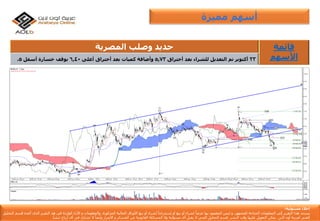 ‫إ‬‫مس‬ ‫خالء‬‫ئو‬‫لي‬‫ة‬:
‫يستند‬‫هذا‬‫التقرير‬‫إ‬‫لى‬‫المعلومات‬‫المتاح‬‫ة‬‫للجمهور‬,‫و‬‫ليس‬‫المقصود‬‫بها‬ً‫عرضا‬‫لشراء‬‫أ‬‫و‬‫بيع‬‫أ‬‫و‬‫إ‬ً‫ستدراجا‬‫لشراء‬‫أ‬‫و‬‫بيع‬‫األ‬‫وراق‬‫المالي‬‫ة‬‫المذكور‬‫ة‬,‫والمعلومات‬‫و‬‫األ‬‫راء‬‫الوارد‬‫ة‬‫فى‬‫هذ‬‫التقرير‬‫الذى‬‫أ‬‫عده‬‫ق‬‫سم‬‫التحليل‬
‫الفن‬‫ي‬‫لعربي‬‫ة‬‫أ‬‫ون‬‫الين‬‫يمكن‬‫التعويل‬‫ع‬‫ليها‬‫وقت‬‫النشر‬,‫قسم‬‫التحليل‬‫الفن‬‫ي‬‫ال‬‫يقبل‬‫أ‬‫ى‬‫مسؤلي‬‫ة‬‫وال‬‫المسائل‬‫ة‬‫القانوني‬‫ة‬‫عن‬‫الخسائر‬‫و‬‫األ‬‫ضرار‬‫وأ‬ً‫يضا‬‫ال‬‫تشارك‬‫ف‬‫ي‬‫أ‬‫ى‬‫أ‬‫رباح‬‫تنشأ‬.
‫مميزة‬ ‫أسهم‬
‫حديد‬‫المصرية‬ ‫وصلب‬ ‫قائمة‬
‫األسهم‬23‫أكتوبر‬‫تم‬‫التعديل‬‫للشراء‬‫بعد‬‫أختراق‬5,73‫وأضافة‬‫كميات‬‫بعد‬‫أختراق‬‫أعلى‬6,40‫بوقف‬‫خسارة‬‫أسفل‬5.
 