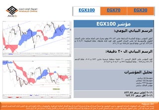 EGX100 ‫مؤشر‬
‫الرسم‬‫اليومي‬ ‫البياني‬:
‫أغلق‬‫المؤشر‬‫بنهاية‬‫الجلسة‬‫السابقة‬‫علي‬790,53‫وهو‬‫يتحرك‬‫في‬‫اتجاه‬‫صاعد‬‫على‬‫المدى‬
‫الطويل‬‫والمتوسط‬‫أما‬‫على‬‫المدى‬‫القصير‬‫فقد‬‫كون‬‫قناه‬‫هابطة‬.‫نقاط‬‫المقاومة‬808,31‫و‬
823,87.‫أما‬‫عن‬‫نقاط‬‫الدعم‬778,47‫ثم‬761,66.
‫الرسم‬‫البياني‬‫ال‬30‫دقيقة‬:
‫كون‬‫المؤشر‬‫على‬‫االطار‬‫الزمني‬30‫دقيقة‬‫منطقة‬‫عرضية‬‫مابين‬782‫و‬808.‫نقاط‬‫الدعم‬
781,92‫و‬778,5,‫نقاط‬‫المقاومة‬796‫و‬805,20‫و‬808,76.
‫المؤشرات‬ ‫تحليل‬
ً‫متوسط‬55ً‫سلبي‬
ً‫متوسط‬144ً‫إيجابي‬
ً‫متوسط‬233ً‫سلبي‬
‫مؤشرًالماكدًسلبي‬
2016‫سعر‬ ‫أعلى‬823.87
2016‫سعر‬ ‫أقل‬673.23
EGX100 EGX70 EGX30
‫إ‬‫مس‬ ‫خالء‬‫ئو‬‫لي‬‫ة‬:
‫يستند‬‫هذا‬‫التقرير‬‫إ‬‫لى‬‫المعلومات‬‫المتاح‬‫ة‬‫للجمهور‬,‫و‬‫ليس‬‫المقصود‬‫بها‬ً‫عرضا‬‫لشراء‬‫أ‬‫و‬‫بيع‬‫أ‬‫و‬‫إ‬ً‫ستدراجا‬‫لشراء‬‫أ‬‫و‬‫بيع‬‫األ‬‫وراق‬‫المالي‬‫ة‬‫المذكور‬‫ة‬,‫والمعلومات‬‫و‬‫األ‬‫راء‬‫الوارد‬‫ة‬‫فى‬‫هذ‬‫التقرير‬‫الذى‬‫أ‬‫عده‬‫ق‬‫سم‬‫التحليل‬
‫الفن‬‫ي‬‫لعربي‬‫ة‬‫أ‬‫ون‬‫الين‬‫يمكن‬‫التعويل‬‫ع‬‫ليها‬‫وقت‬‫النشر‬,‫قسم‬‫التحليل‬‫الفن‬‫ي‬‫ال‬‫يقبل‬‫أ‬‫ى‬‫مسؤلي‬‫ة‬‫وال‬‫المسائل‬‫ة‬‫القانوني‬‫ة‬‫عن‬‫الخسائر‬‫و‬‫األ‬‫ضرار‬‫وأ‬ً‫يضا‬‫ال‬‫تشارك‬‫ف‬‫ي‬‫أ‬‫ى‬‫أ‬‫رباح‬‫تنشأ‬.
 