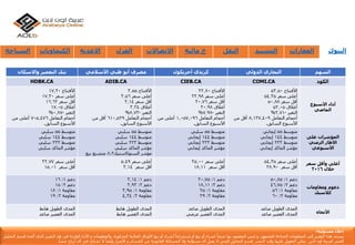 ‫السياحة‬ ‫الكيماويات‬ ‫االغذية‬ ‫الغزل‬ ‫االتصاالت‬ ‫خ‬‫مالية‬ ‫النقل‬ ‫التشيي‬‫د‬ ‫العقارات‬ ‫البنوك‬
‫إ‬‫مس‬ ‫خالء‬‫ئو‬‫لي‬‫ة‬:
‫يستند‬‫هذا‬‫التقرير‬‫إ‬‫لى‬‫المعلومات‬‫المتاح‬‫ة‬‫للجمهور‬,‫و‬‫ليس‬‫المقصود‬‫بها‬ً‫عرضا‬‫لشراء‬‫أ‬‫و‬‫بيع‬‫أ‬‫و‬‫إ‬ً‫ستدراجا‬‫لشراء‬‫أ‬‫و‬‫بيع‬‫األ‬‫وراق‬‫المالي‬‫ة‬‫المذكور‬‫ة‬,‫والمعلومات‬‫و‬‫األ‬‫راء‬‫الوارد‬‫ة‬‫فى‬‫هذ‬‫التقرير‬‫الذى‬‫أ‬‫عده‬‫ق‬‫سم‬‫التحليل‬
‫الفن‬‫ي‬‫لعربي‬‫ة‬‫أ‬‫ون‬‫الين‬‫يمكن‬‫التعويل‬‫ع‬‫ليها‬‫وقت‬‫النشر‬,‫قسم‬‫التحليل‬‫الفن‬‫ي‬‫ال‬‫يقبل‬‫أ‬‫ى‬‫مسؤلي‬‫ة‬‫وال‬‫المسائل‬‫ة‬‫القانوني‬‫ة‬‫عن‬‫الخسائر‬‫و‬‫األ‬‫ضرار‬‫وأ‬ً‫يضا‬‫ال‬‫تشارك‬‫ف‬‫ي‬‫أ‬‫ى‬‫أ‬‫رباح‬‫تنشأ‬.
‫بنك‬‫واالسكان‬ ‫التعمير‬ ‫األسالمي‬ ‫ظبي‬ ‫أبو‬ ‫مصرف‬ ‫أجريكول‬ ‫كريدي‬ ‫الدولي‬ ‫التجاري‬ ‫السهم‬
HDBK.CA ADIB.CA CIEB.CA COMI.CA ‫الكود‬
ً‫األفتتاح‬17.20
ً‫أعلىًسعر‬17.30
ً‫أقلًسعر‬16.62
ً‫أغالق‬17.05
ً‫التغير‬-0.87%
ً‫أحجامًالتعامل‬705,476ً‫أعلىًمن‬
‫األسبوعًالسابق‬.
ً‫األفتتاح‬3.55
ً‫أعلىًسعر‬3.56
ً‫أقلًسعر‬3.14
ً‫أغالق‬3.24
ً‫التغير‬-8.73%
ً‫أحجامًالتعامل‬610,529ً‫أقلًمن‬
‫األسبوعًالسابق‬.
ً‫األفتتاح‬22.80
ً‫أعلىًسعر‬22.98
ً‫أقلًسعر‬20.76
ً‫أغالق‬20.98
ً‫التغير‬-7.98%
ً‫أحجامًالتعامل‬1,057,096ً‫أعلىًمن‬
‫األسبوعًالسابق‬.
ً‫األفتتاح‬53.50
ً‫أعلىًسعر‬54.35
ً‫أقلًسعر‬50.88
ً‫أغالق‬52.05
ً‫التغير‬-2.71%
ً‫أحجامًالتعامل‬8,137,409ً‫أقلًمن‬
‫األسبوعًالسابق‬.
‫األسبوع‬ ‫أداء‬
‫الماضي‬
ً‫متوسط‬55ً‫سلبي‬
ً‫متوسط‬144ً‫سلبي‬
ً‫متوسط‬233ً‫سلبي‬
ً‫مؤشرًالماكد‬‫سلبي‬
ً‫متوسط‬55ً‫سلبي‬
ً‫متوسط‬144ً‫سلبي‬
ً‫متوسط‬233ً‫سلبي‬
‫مؤشرًالماكدًسلبي‬
‫مؤشرًالستوكاستيك‬8,3‫متشبعًبيع‬
ً‫متوسط‬55‫سلبي‬
ً‫متوسط‬144ً‫إيجابي‬
ً‫متوسط‬233ًً‫إيجابي‬
‫مؤشرًالماكدًإيجابي‬
ً‫متوسط‬55‫إيجابي‬
ً‫متوسط‬144ً‫إيجابي‬
ً‫متوسط‬233ً‫إيجابي‬
‫مؤشرًالماكدًإيجابي‬
‫على‬ ‫المؤشرات‬
‫الزمني‬ ‫األطار‬
‫األسبوعي‬
ً‫أعلىًسعر‬22.77
ًً‫أقلًسعر‬15.01
ً‫أعلىًسعر‬5.49
ًً‫أقلًسعر‬3.14
ً‫أعلىًسعر‬25.00
ًً‫أقلًسعر‬18.11
‫أعلىًسعر‬54,35
ًً‫أقلًسعر‬28.90
‫سعر‬ ‫وأقل‬ ‫أعلى‬
‫خالل‬2016
ً‫دعم‬1ً:16
ً‫دعم‬2ً:15
ً‫مقاومة‬1ً:18
ً‫مقاومة‬2ً:19
ً‫دعم‬1ً:3,14
ً‫دعم‬2ً:2,93
ً‫مقاومة‬1ً:3,95
ً‫مقاومة‬2ً:4,34
ً‫دعم‬1ً:20,75
ً‫دعم‬2ً:18,11
ً‫مقاومة‬1ً:25
ً‫مقاومة‬2ً:29
ً‫دعم‬1ً:50,85
ً‫دعم‬2ً:46,75
ً‫مقاومة‬1ً:56
ً‫مقاومة‬2ً:60
‫ومقاومات‬ ‫دعوم‬
‫كالسيك‬
‫المدىًالطويلًهابط‬
‫المدىًالقصيرًصاعد‬
‫المدىًالطويلًهابط‬
‫المدىًالقصيرًهابط‬
‫المدىًالطويلًصاعد‬
‫المدىًالقصيرًعرضي‬
‫المدىًالطويلًصاعد‬
‫المدىًالقصيرًصاعد‬ ‫األتجاه‬
 