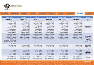 ‫جروب‬ ‫عامر‬ ‫بالم‬‫هيلز‬ ‫سوديك‬ ‫نصر‬ ‫مدينة‬ ‫الجديدة‬ ‫مصر‬ ‫مصطفى‬ ‫طلعت‬ ‫السهم‬
AMER.CA PHDC.CA OCDI.CA MNHD.CA HELI.CA TMGH.CA ‫الكود‬
ً‫األفتتاح‬0.27
ً‫أعلىًسعر‬0.27
ً‫أقلًسعر‬0.22
ً‫أغالق‬0.23
ً‫التغير‬-14.81%
ً‫أحجامًالتعامل‬
101,098,600ً‫أعلىًمن‬
‫األسبوعًالسابق‬.
ً‫األفتتاح‬2.46
ً‫أعلىًسعر‬2.46
ً‫أقلًسعر‬2.20
ً‫أغالق‬2.29
ً‫التغير‬-6.91%
ً‫أحجامًالتعامل‬
63,454,628ً‫أقلًمن‬
‫األسبوعًالسابق‬.
ً‫األفتتاح‬13.85
ً‫أعلىًسعر‬14.00
ً‫أقلًسعر‬12.54
ً‫أغالق‬13.45
ً‫التغير‬-2.89%
ً‫أحجامًالتعامل‬
9,309,745ً‫أقلًمن‬
‫األسبوعًالسابق‬.
ً‫األفتتاح‬14.40
ً‫أعلىًسعر‬14.55
ً‫أقلًسعر‬13.24
ً‫أغالق‬13.80
ً‫التغير‬-4.17%
ً‫أحجامًالتعامل‬
2,631,568ً‫أقلًمن‬
‫األسبوعًالسابق‬.
ً‫األفتتاح‬53.90
ً‫أعلىًسعر‬56.70
ً‫أقلًسعر‬51.25
ً‫أغالق‬54.70
ً‫التغير‬1.48%
ً‫أحجامًالتعامل‬
1,075,395ً‫أعلىًمن‬
‫األسبوعًالسابق‬.
ً‫األفتتاح‬5.69
ً‫أعلىًسعر‬5.77
ً‫أقلًسعر‬5.12
ً‫أغالق‬5.30
ً‫التغير‬-6.85%
ً‫أحجامًالتعامل‬
16,943,782ً‫أقلًمن‬
‫األسبوعًالسابق‬.
‫األسبوع‬ ‫أداء‬
‫الماضي‬
ً‫متوسط‬55ً‫سلبي‬
ً‫متوسط‬144ً‫سلبي‬
ً‫متوسط‬233ً‫سلبي‬
‫مؤشرًالماكدًسلبي‬
ً‫مؤشرًال‬RSI‫متشبعًبيع‬
‫مؤشرًالستوكاستيك‬8,3
ً‫متشبعًبيع‬
ً‫متوسط‬55‫سلبي‬
ً‫متوسط‬144ً‫سلبي‬
ً‫متوسط‬233ً‫سلبي‬
‫مؤشرًالماكدًسلبي‬
ً‫متوسط‬55‫إيجابي‬
ً‫متوسط‬144‫إيجابي‬
ً‫متوسط‬233‫إيجابي‬
‫مؤشرًالماكدًإيجابي‬
ً‫متوسط‬55‫سلبي‬
ً‫متوسط‬144‫إيجابي‬
ً‫متوسط‬233‫إيجابي‬
‫مؤشرًالماكدًإيجابي‬
ً‫متوسط‬55‫إيجابي‬
ً‫متوسط‬144‫إيجابي‬
ً‫متوسط‬233‫إيجابي‬
‫مؤشرًالماكدًإيجابي‬
ً‫متوسط‬55ً‫سلبي‬
ً‫متوسط‬144ً‫سلبي‬
ً‫متوسط‬233ً‫سلبي‬
‫مؤشرًالماكدًسلبي‬
‫المؤشرات‬
‫األطار‬ ‫على‬
‫الزمني‬
‫األسبوعي‬
ً‫أعلىًسعر‬0.47
ًً‫أقلًسعر‬0.22
ً‫أعلىًسعر‬2.82
ًً‫أقلًسعر‬1.71
ً‫أعلىًسعر‬14.76
ًً‫أقلًسعر‬6.56
ً‫أعلىًسعر‬17.88
ًً‫أقلًسعر‬10.92
ً‫أعلىًسعر‬58.35
ًً‫أقلًسعر‬37.31
ً‫أعلىًسعر‬6.99
ًً‫أقلًسعر‬4.37
‫وأقل‬ ‫أعلى‬
‫خالل‬ ‫سعر‬
2016
ً‫دعم‬1ً:0,23
ً‫دعم‬2ً:0,19
ً‫مقاومة‬1ً:0,30
ً‫مقاومة‬2ً:0,34
ً‫دعم‬1ً:2,25
ً‫دعم‬2ً:2,15
ً‫مقاومة‬1ً:2,52
ً‫مقاومة‬2ً:2,72
ً‫دعم‬1ً:12,80
ً‫دعم‬2ً:11,85
ً‫مقاومة‬1ً:13,66
ً‫مقاومة‬2ً:14,76
ً‫دعم‬1ً:13,25
ً‫دعم‬2ً:12,25
ً‫مقاومة‬1ً:15,37
ً‫مقاومة‬2ً:16,90
ً‫دعم‬1ً:51,25
ً‫دعم‬2ً:49
ً‫مقاومة‬1:58,35
ً‫مقاومة‬2ً:67,30
ً‫دعم‬1ً:5,14
ً‫دعم‬2ً:4,80
ً‫مقاومة‬1ً:5,85
ً‫مقاومة‬2ً:6,20
‫دعوم‬
‫ومقاومات‬
‫كالسيك‬
‫المدىًالطويلًهابط‬
‫المدىًالقصيرًهابط‬
‫المدىًالطويلًصاعد‬
‫المدىًالقصيرًهابط‬
‫المدىًالطويلًصاعد‬
‫المدىًالقصيرًصاعد‬
‫المدىًالطويلًصاعد‬
‫المدىًالقصيرًهابط‬
‫المدىًالطويلًصاعد‬
‫المدىًالقصيرًصاعد‬
‫المدىًالطويلًهابط‬
‫المدىًالقصيرًهابط‬ ‫األتجاه‬
‫السياحة‬ ‫الكيماويات‬ ‫االغذية‬ ‫الغزل‬ ‫االتصاالت‬ ‫خ‬‫مالية‬ ‫النقل‬ ‫التشيي‬‫د‬ ‫العقارات‬ ‫البنوك‬
‫إ‬‫مس‬ ‫خالء‬‫ئو‬‫لي‬‫ة‬:
‫يستند‬‫هذا‬‫التقرير‬‫إ‬‫لى‬‫المعلومات‬‫المتاح‬‫ة‬‫للجمهور‬,‫و‬‫ليس‬‫المقصود‬‫بها‬ً‫عرضا‬‫لشراء‬‫أ‬‫و‬‫بيع‬‫أ‬‫و‬‫إ‬ً‫ستدراجا‬‫لشراء‬‫أ‬‫و‬‫بيع‬‫األ‬‫وراق‬‫المالي‬‫ة‬‫المذكور‬‫ة‬,‫والمعلومات‬‫و‬‫األ‬‫راء‬‫الوارد‬‫ة‬‫فى‬‫هذ‬‫التقرير‬‫الذى‬‫أ‬‫عده‬‫ق‬‫سم‬‫التحليل‬
‫الفن‬‫ي‬‫لعربي‬‫ة‬‫أ‬‫ون‬‫الين‬‫يمكن‬‫التعويل‬‫ع‬‫ليها‬‫وقت‬‫النشر‬,‫قسم‬‫التحليل‬‫الفن‬‫ي‬‫ال‬‫يقبل‬‫أ‬‫ى‬‫مسؤلي‬‫ة‬‫وال‬‫المسائل‬‫ة‬‫القانوني‬‫ة‬‫عن‬‫الخسائر‬‫و‬‫األ‬‫ضرار‬‫وأ‬ً‫يضا‬‫ال‬‫تشارك‬‫ف‬‫ي‬‫أ‬‫ى‬‫أ‬‫رباح‬‫تنشأ‬.
 