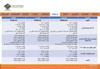 ‫القلعة‬ ‫بايونيرز‬ ‫هيرمس‬ ‫السهم‬
CCAP.CA PIOH.CA HRHO.CA ‫الكود‬
ً‫األفتتاح‬0.74
ً‫أعلىًسعر‬0.74
ً‫أقلًسعر‬0.64
ً‫أغالق‬0.66
ً‫التغير‬-10.81%
ً‫أحجامًالتعامل‬97,580,680ً‫أقلًمن‬
‫األسبوعًالسابق‬.
ً‫األفتتاح‬9.30
ً‫أعلىًسعر‬9.32
ً‫أقلًسعر‬7.90
ً‫أغالق‬8.27
ً‫التغير‬-11.08%
ً‫أحجامًالتعامل‬7,446,562ً‫أقلًمن‬
‫األسبوعًالسابق‬.
ً‫األفتتاح‬14.30
ً‫أعلىًسعر‬14.91
ً‫أقلًسعر‬13.50
ً‫أغالق‬14.69
ً‫التغير‬2.73%
ً‫أحجامًالتعامل‬35,649,756ً‫أعلىًمنًاألسبوع‬
‫السابق‬.
‫األسبوع‬ ‫أداء‬‫الماضي‬
ً‫متوسط‬55ً‫سلبي‬
ً‫متوسط‬144ً‫سلبي‬
ً‫متوسط‬233ً‫سلبي‬
‫مؤشرًالماكدًسلبي‬
‫مؤشرًال‬RSI‫متشبعًبيع‬
‫مؤشرًالستوكاستيك‬8,3ً‫متشبعًبيع‬
ً‫متوسط‬55‫إيجابي‬
ً‫متوسط‬144‫إيجابي‬
ً‫متوسط‬233‫إيجابي‬
‫مؤشرًالماكدًإيجابي‬
ً‫متوسط‬55‫إيجابي‬
ً‫متوسط‬144‫إيجابي‬
ً‫متوسط‬233‫إيجابي‬
‫مؤشرًالماكدًإيجابي‬
‫مؤشرًال‬RSI‫متشبعًشراء‬
‫مؤشرًالستوكاستيك‬8,3‫متشبعًشراء‬
‫الزمني‬ ‫األطار‬ ‫على‬ ‫المؤشرات‬
‫األسبوعي‬
ً‫أعلىًسعر‬1.72
ًً‫أقلًسعر‬0.64
ً‫أعلىًسعر‬10.97
ًً‫أقلًسعر‬4.87
ً‫أعلىًسعر‬14,91
ًً‫أقلًسعر‬6.37 ‫خالل‬ ‫سعر‬ ‫وأقل‬ ‫أعلى‬2016
ً‫دعم‬1ً:0,63
ً‫دعم‬2ً:0,58
ً‫مقاومة‬1ً:0,74
ً‫مقاومة‬2ً:0,81
ً‫دعم‬1ً:7,84
ً‫دعم‬2ً:7,12
ً‫مقاومة‬1ً:9,75
ً‫مقاومة‬2ً:11
ً‫دعم‬1:13,50
ً‫دعم‬2ً:12
ً‫مقاومة‬1ً:15
ً‫مقاومة‬2ً:15,80
‫كالسيك‬ ‫ومقاومات‬ ‫دعوم‬
‫المدىًالطويلًهابط‬
‫المدىًالقصيرًهابط‬
‫المدىًالطويلًصاعد‬
‫المدىًالقصيرًهابط‬
‫المدىًالطويلًصاعد‬
‫المدىًالقصيرًصاعد‬ ‫األتجاه‬
‫السياحة‬ ‫الكيماويات‬ ‫االغذية‬ ‫الغزل‬ ‫االتصاالت‬ ‫خ‬‫مالية‬ ‫النقل‬ ‫التشيي‬‫د‬ ‫العقارات‬ ‫البنوك‬
‫إ‬‫مس‬ ‫خالء‬‫ئو‬‫لي‬‫ة‬:
‫يستند‬‫هذا‬‫التقرير‬‫إ‬‫لى‬‫المعلومات‬‫المتاح‬‫ة‬‫للجمهور‬,‫و‬‫ليس‬‫المقصود‬‫بها‬ً‫عرضا‬‫لشراء‬‫أ‬‫و‬‫بيع‬‫أ‬‫و‬‫إ‬ً‫ستدراجا‬‫لشراء‬‫أ‬‫و‬‫بيع‬‫األ‬‫وراق‬‫المالي‬‫ة‬‫المذكور‬‫ة‬,‫والمعلومات‬‫و‬‫األ‬‫راء‬‫الوارد‬‫ة‬‫فى‬‫هذ‬‫التقرير‬‫الذى‬‫أ‬‫عده‬‫ق‬‫سم‬‫التحليل‬
‫الفن‬‫ي‬‫لعربي‬‫ة‬‫أ‬‫ون‬‫الين‬‫يمكن‬‫التعويل‬‫ع‬‫ليها‬‫وقت‬‫النشر‬,‫قسم‬‫التحليل‬‫الفن‬‫ي‬‫ال‬‫يقبل‬‫أ‬‫ى‬‫مسؤلي‬‫ة‬‫وال‬‫المسائل‬‫ة‬‫القانوني‬‫ة‬‫عن‬‫الخسائر‬‫و‬‫األ‬‫ضرار‬‫وأ‬ً‫يضا‬‫ال‬‫تشارك‬‫ف‬‫ي‬‫أ‬‫ى‬‫أ‬‫رباح‬‫تنشأ‬.
 