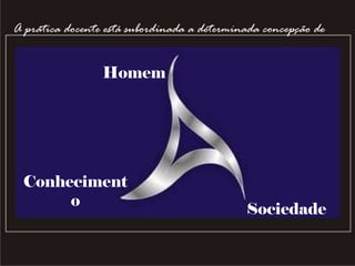 Sociedade Homem Conhecimento A prática docente está subordinada a determinada concepção de 