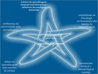 teóricos da aprendizagem: formação transdisciplinar / influência do paradigma dominante centralidade da Psicologia  na formulação das teorias da aprendizagem formulações teóricas e metodológicas recentes ênfase na aprendizagem (não-escolar) da criança indiferença da universidade pela aprendizagem   considerações sobre o tema  aprendizagem 