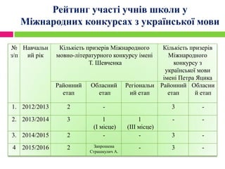 Рейтинг участі учнів школи у
Міжнародних конкурсах з української мови
№
з/п
Навчальн
ий рік
Кількість призерів Міжнародного
мовно-літературного конкурсу імені
Т. Шевченка
Кількість призерів
Міжнародного
конкурсу з
української мови
імені Петра Яцика
Районний
етап
Обласний
етап
Регіональн
ий етап
Районний
етап
Обласни
й етап
1. 2012/2013 2 - 3 -
2. 2013/2014 3 1
(І місце)
1
(ІІІ місце)
- -
3. 2014/2015 2 - - 3 -
4 2015/2016 2 Запрошена
Страшкулич А.
- 3 -
 