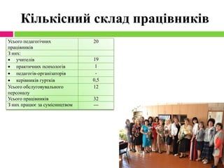 Кількісний склад працівників
Усього педагогічних
працівників
20
З них:
 учителів 19
 практичних психологів 1
 педагогів-організаторів -
 керівників гуртків 0,5
Усього обслуговувального
персоналу
12
Усього працівників 32
З них працює за сумісництвом ---
 