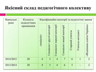 Якісний склад педагогічного колективу
Навчальні
роки
Кількість
педагогічних
працівників
Кваліфікаційні категорії та педагогічні звання
спеціаліст
Спеціалістдругоїкатегорії
Спеціалістпершоїкатегорії
Спеціаліствищоїкатегорії
Старшийучитель
Учитель-методист
«ВідмінникосвітиУкраїни»
2014/2015 20 6 3 4 7 6 1 2
2013/2014 20 8 3 4 6 5 - 2
 