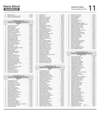 48 ANDRESSA ZONTA 193,360
49 RUBENVAL DE OLIVEIRA A. DA SILVA 178,220
50 MAURICIO DE AVELAR RODRIGUES 113,245
CLASSIFICAÇÃO GERAL - 2016
PROFESSOR II - PROFESSOR DE EDUCAÇÃO BÁSICA III
GEOGRAFIA
Class. Nome Pontuação
1 PAULO SÉRGIO DE ALMEIDA 886,490
2 MARIA ALVES DA SILVA 869,400
3 VALÉRIA RODRIGUES 799,770
4 ELIANA APARECIDA R. SALGADO 797,003
5 DIVA DE AZEVEDO CÁFARO 766,200
6 APARECIDA G. DOS S. LACERDA 760,475
7 MARIA DOS PRAZERES DA SILVA 759,730
8 DUCILA ALVES DA SILVA 715,270
9 MARIA EDITH DOS SANTOS BONFIM 688,490
10 DENISE LUÍZA FLORENTINO 686,775
11 SHIRLEY ARAÚJO DE PAULA 682,670
12 VITORINO MANZANO NETO 678,460
13 AURENIR PEREIRA DA SILVA 620,565
14 CÉLIA MARIA DE ALMEIDA BATISTA 611,700
15 MARIA SELETA MACHADO 610,380
16 GERALDO LUIZ BUENO SAMPAIO 608,600
17 EDEILDA BARBOSA FERREIRA 608,230
18 ROGÉRIO COSTA 607,240
19 SUELY MARIANA V. PEREIRA 573,340
20 MARIA TEREZA FELIZARDO DOS SANTOS 562,740
21 DINAH DA SILVA ARISTEU 555,915
22 MARLENE GARRIDO 514,040
23 REGINA FERREIRA DA C. MELLO 493,320
24 MARLI APARECIDA HENRIQUE 443,810
25 BEATRIZ MERO 436,585
26 ALICE MIZUE H. YAMASHITA 434,740
27 ROSÂNGELA MARIA O. C. RIBEIRO 434,550
28 ANDREIA LILIAN SILVA CRUZ 419,485
29 PATRÍCIA CARLA L. ZITEI SILVA 399,075
30 SANDRA MARTINS DOS SANTOS 396,020
31 CÉLIA MARIA DA SILVA DÁVILA 317,140
32 EDNALDO DE MORAIS MARTINS 309,100
33 MAURA SOARES BARBOSA CONTESINI 306,460
34 ROMUALDO BELOMUSTO 250,900
35 DAGMAR BARROS 221,740
36 RONALDO CAVALCANTE DE OLIVEIRA 217,460
37 VALTER BATISTA DE SOUSA 186,460
38 WAGNER MEN DE SÁ 183,830
39 LUIZ PAULO NEVES NUNES 181,720
40 CHARLES DE ALENCAR S. LEITE 112,640
41 SUELI SALVADOR TABARINE 68,040
CLASSIFICAÇÃO GERAL - 2016
PROFESSOR II - PROFESSOR DE EDUCAÇÃO BÁSICA III
MATEMÁTICA
Class. Nome Pontuação
1 LÁZARO MATIAS DA SILVA 923,720
2 ELAINE PAVÃO DE SOUZA 909,720
3 CÉLIA REGINA LIMA DA SILVA 785,640
4 MARIA TEREZA C. M. G. DA COSTA 780,620
5 LILIAN NASCIMENTO DE MORAES 776,140
6 BAHJAT EL ZOGHBI 771,140
7 JUAREZ MENDES AZEVEDO 770,950
8 MARIA NEUZA SANTOS CUNHA 766,550
9 SÉRGIO SOTO MIRANDA 753,740
10 LILIANE FERNANDES SÓRIO 721,030
11 ANETE DA CONCEIÇÃO S. BARBOSA 720,300
12 MARIA GOMES S. VALGODE 684,530
13 ANA MARIA JACINTO DE AZEVEDO 669,140
14 LUZIENE BEZERRA DA SILVA 656,855
15 ESTEVÃO BATISTA DE CARVALHO 637,625
16 ALICE DIAS DE ARAÚJO 625,720
17 SIDNEIA REGINA GOIA 616,820
18 AGOSTINHO RAMOS NETO 615,785
19 IGNÊS APARECIDA Z. MENDONÇA 613,000
20 ONEIDA DE LOURDES SIMÕES 612,470
21 CRISTIANE RODRIGUES DOS SANTOS TRAMONTINI 611,850
22 ISILDINHA DE FATIMA M. SERRA 611,740
23 MARIA CRISTINA RUIZ 611,660
24 SIBELI DE SOUZA 611,140
25 LOURDES VAZ 608,440
26 SIMONIA MARIA DAS G. GOMES 606,595
27 LEÔNIDAS DE J. GONÇALVES 589,550
28 RENATA GOMES CARDOSO 583,640
29 ZENILDE T. DOS S. CARMO 579,080
30 MAGALI GASPAR LOURENÇO 577,070
31 FÁTIMA CILENE DIAS 565,660
32 MARTA MENEZES 547,000
33 UMBELINA DANTAS N. SILVA 534,350
34 EDVANIA MARIA A. R. DOS SANTOS 519,660
35 VLADEMIR PASSOS 514,100
36 ALEXSANDRA CUNHA BUENO 500,820
37 ELIANA NASCIMENTO DA C. MOTA 471,460
38 GISLENE CABRAL GONÇALVES 471,425
39 ANDRÉA MARIA PEREIRA 466,915
40 SANDRA REGINA DOS SANTOS PRATA 464,025
41 ROGÉRIA SANTOS DE LIMA 436,750
42 FERNANDO OKADA FERREIRA 436,670
43 VIRGINIA S. O. BERENGUER 435,160
44 HONORATA DOS SANTOS VIEIRA 431,380
45 WALTER SÓRIO 401,130
46 CLAUDETE TATIANE G. MAGRI 395,935
47 SUZANA VASCONCELOS PEREIRA 391,830
48 MARCO AURÉLIO PAGETTI 315,615
49 OLAIR RODRIGUES GARCIA JÚNIOR 312,830
50 MARLI APARECIDA L. SAMPAIO 309,570
51 DARIO DOS SANTOS OLIVEIRA 249,725
52 GIDEÃO RODRIGUES DE SOUZA 248,845
53 TOMIELSON DE OLIVEIRA JACON 246,140
54 CRISTIANO DE SOUZA VIEIRA 227,495
55 IVO FRANCISCO BOGNER 218,150
56 CARMEM SILVIA P. MARTINS 212,560
57 ROSELI OVALE DE SOUZA 212,470
58 VIVIANE MARIA FERNANDES DOS SANTOS 203,380
59 ALEXANDRE MARQUI 200,845
60 RONALDO VIDAL LIMA 197,600
61 WILLIAMS ALVES DE ALMEIDA 194,175
62 IARA CARVALHO CROCHEMORE 182,740
63 OLINDA MARIA DA SILVA CUNHA 119,680
64 CRISTIANE CASTANHEIRA CINTRA 111,520
65 JOSÉ CARLOS SANTOS DA SILVA 71,750
CLASSIFICAÇÃO GERAL - 2016
PROFESSOR II - PROFESSOR DE EDUCAÇÃO BÁSICA III
CIÊNCIAS
Class. Nome Pontuação
1 LÁZARO MATIAS DA SILVA 923,720
2 ELAINE PAVÃO DE SOUZA 909,720
3 REGINA HELENA ESPÓSITO 810,710
4 CÉLIA REGINA LIMA DA SILVA 785,640
5 LILIAN DO NASCIMENTO MORAES 776,140
6 MARIA TEREZA DE C. M. G. DA COSTA 755,620
7 ANA LÚCIA DE CAMPOS SILVA 736,670
8 ELENILDA DOS S. M. MARGARIDO 729,450
9 SÉRGIO SOTO MIRANDA 728,740
10 MARIA NEUZA DOS S. CUNHA 719,880
11 LILIAN INÊS DA C. PINHO 677,780
12 ROSANA MARQUES 675,920
13 MARIA DO CARMO OLIVEIRA 674,510
14 LUCIANO DOS SANTOS 661,300
15 DULCELENA FARIAS GUERRA 655,420
16 MÁRCIA DE MORAES QUEBRALHA 633,390
17 MARIA DE FÁTIMA M. DOS SANTOS 632,170
18 ALICE DIAS DE ARAUJO 625,720
19 NANCI PAPARELI VALERO 620,500
20 JOSÉ CLAUDIO DINIZ COUTO 616,580
21 RITA DE CASSIA E. DE OLIVEIRA 612,940
22 JANETE GARCEZ DOS SANTOS PINTO 612,150
23 ROSANA CARRERA CÂMARA 611,340
24 DAVID MUINOS TORNEIROS 608,705
25 ZITA TRINDADE DE F. CASTELÃO 608,670
26 MAGDA GORETE MERKX 608,270
27 ROSIMERI BASTOS LIMA DA SILVA 602,870
28 DJANE CRUZ DOS SANTOS 549,020
29 JANDIRA FORTUNATO CANFILD 525,090
30 MARIA CRISTINA DA S. OLIVEIRA 504,240
31 ANA MARIA SANTOS C. DE FARIAS 470,320
32 ERIKA REGINA T. MACHADO 437,860
33 THAÍS HELENA SÁ COELHO 436,410
34 PAULO RUI PERRICONE 433,930
35 MARCELO AZEVEDO 433,505
36 LUCIANA GOMES 430,570
37 CESAR BASTOS TRAMONTINI 420,750
38 VALMIR RODRIGUES 402,160
39 CLARA GOMES FERNANDEZ CABRAL 402,100
40 PRISCILA CASTANHEIRO RODRIGUES JARDIM 401,920
41 AMÉRICA MARTINHA O. DA SILVA 400,750
42 GERMANO J. GUEDES DE PINHO 396,820
43 VALÉRIO REBOUÇAS DOS SANTOS 395,780
44 ALISSANDRA HENRIQUE 394,720
45 MARIA CECÍLIA P. MAGALHÃES GARCEZ 315,840
46 ADRIANA MACHADO ENE 314,200
47 MARIA DA CONCEIÇÃO RODRIGUES 300,140
48 HUMBERTO LEANDRO MELO DA SILVA 262,560
49 CLARA LÚCIA A. MIRANDA 256,020
50 TÂMARA REGINA M. D’AMICO 255,900
51 MÁRCIA REGINA CAPEZZUTO 250,890
52 AILTON JOSÉ DA SILVA 245,690
53 MARÍLIA LIMA VIEIRA 242,820
54 ÂNGELA MARIA DA SILVA CARVALHO 242,660
55 CRISTIANE NASCIMENTO BROVINI 226,840
56 JOÃO OLIMPIO ALVES NETO 202,420
57 HELEN SOUTO FERREIRA 199,620
58 DANIELA C. MARTINEZ 194,720
59 ANGELA MADALENA DE LIMA 189,370
60 RONALDO GOMES PEREIRA JUNIOR 118,400
61 JULIANA LOURENÇON CANELA 105,850
CLASSIFICAÇÃO GERAL - 2016
PROFESSOR II - PROFESSOR DE EDUCAÇÃO BÁSICA III
EDUCAÇÃO ARTÍSTICA
Class. Nome Pontuação
1 MAURO CARLOS CORRÊA 749,850
2 HELCIONE GONÇALVES CUNHA 743,780
3 NILCE BORGES IPIRANGA 743,535
4 ANA MARIA DE C. CICCONI 731,910
5 AUREA DO AMARAL PENTEADO 713,080
6 MARIA NESILDA DA S. BEZERRA 677,633
7 PATRÍCIA MENDES BARBIERI 658,200
8 SILENE CAVALCANTE SILVA DUO 639,970
9 DENISE MARIA F. MACHADO 633,460
10 LUCIMAR BITTENCOURT S. MORAES 627,060
11 CARMEN SILVIA DE O. GALLI 613,820
12 SEMÍRAMIS R. G. BOGNER 608,770
13 ROSA MARIA F. FREITAS 608,130
14 FLAVIA APARECIDA DE OLIVEIRA GARCIA 525,860
15 MARIA DE FÁTIMA G. LUIZ 507,980
16 ODILA APARECIDA M. MESQUITA 503,580
17 CECÍLIA VANI MEI 489,670
18 GISLENE FORTUNATO C. DOS SANTOS 441,305
19 SIMONE DOS SANTOS DIAS ABREU 436,620
20 LUCIANA DE QUEIROZ GIUIZIO 433,750
21 VALDECI DA COSTA FERREIRA 433,620
22 NEILTON DOS SANTOS 431,635
23 LUCIENE DE CASTRO OLIVEIRA 423,985
24 JAMIR CARLOS DOS SANTOS 419,740
25 VITORINA DE FÁTIMA CODO 396,500
26 HEBE DA SILVA SALLES 316,150
27 RENATA DE OLIVEIRA 306,755
28 PATÁPIO DA SILVA SOUZA 288,375
29 DANIELA DANTAS RIBEIRO 258,120
30 IDERLI LOPES DE SOUZA 257,760
31 ROSA LÚCIA FRANCO PUTTINI 257,610
32 SANDRA REGINA SANTANA S. LIMA 256,085
33 RIVALDO JOSÉ DE MOURA 253,840
34 BARBARA CABRAL SANTOS 253,290
35 MARIA VALÉRIA MANEIRA DE PRÁ 250,900
36 MAURÍCIO DA SILVA GARCIA 249,510
37 GERSON DA SILVA RODRIGUES 248,580
38 LEOMAR VALVERDE ARAÚJO NETA 246,940
39 CALICA RÉGIA GAMA DE BARROS 246,650
40 EDMILSON SABINO 246,590
41 ARIADNE DA SILVA MORENO 243,595
42 DEBORA ANJOS DA SILVA 23,34 2 199,540
43 SIMONE SANTOS DO AIDO 23,34 0 199,540
QUARTA-FEIRA
25 de novembro de 2015
11GUARUJÁ
Diário Oficial
 