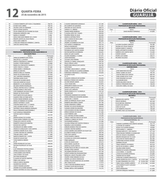 59 CLAUDIO GEMIGNANI GONZALEZ 521,500
60 RUI ALBERTO DE QUADROS 512,545
61 IRACEMA DA SILVA SANTOS 508,510
62 SORAIA O. G. RIBEIRO 506,720
63 SINARA MARIA BARROSO 504,330
64 CLAUDIA LOPES DE F. OLMOS 499,930
65 ROGÉRIO VIEIRA DA SILVA 492,500
66 MARCOS ANTÔNIO PINTO 489,950
67 ANA CLÁUDIA DE DEUS LOBO 486,420
68 SOLANGE SILVA REIS 485,860
69 ANDRÉ LUIZ BARBOSA DA SILVA 465,110
70 SUZI MARA R. DAMBROSIO 456,750
71 MOGICA RODRIGUES 456,150
72 LUCIANA FERREIRA DE OLIVEIRA 450,190
73 ROSINEIDE DOS SANTOS DAVIES 445,960
74 NILTON MARTINS DE MENEZES 442,655
75 MARA DE GOES DUARTE 441,100
76 SILVANA MOMBELLI FLAMINI 437,075
77 JADIR MONTEIRO 436,970
78 JULIANA LEÃO PEREIRA 436,960
79 GRAZIELLA CABRAL GONÇALVES 436,795
80 PAULO SÉRGIO LOPES 436,750
81 MARCILENE ARAUJO DOS SANTOS 436,700
82 IVETE ROXO 436,670
83 ANTÔNIO CARLOS BRAZ C. JUNIOR 435,345
84 ISABEL CRISTINA DE OLIVEIRA KURIBARA 435,100
85 FERNANDA FERNANDES C. FOOCKING 434,000
86
EDUARDO ALVES
52,15
433,770
87 CLAUDIA CARVALHO DE OLIVEIRA 433,620
88 MARCELO FERRAZ DOS SANTOS 433,430
89 ALCIDES MAGRI JUNIOR 423,925
90 JÚLIO CESAR DIAS 423,870
91 MARGARETH FARIAS DA SILVA 421,740
92 MARCOS CORTEZ FILHO 421,125
93 SILVIO LUIZ CARDOSO 421,090
94 MARIA ANGELICA R. F. SCANDELAI 418,150
95 WALMIR DIAS 417,875
96 FERNANDO ANDRADE DE OLIVEIRA 406,060
97 MARIA APARECIDA DEODORO MORAES 402,160
98 JAQUELINE Z. CHEDAD 400,275
99 NANCI DE MENEZES NUSA E SILVA 397,600
100 ROBERTO MALHEIROS JÚNIOR 397,180
101 SIDNEI FERNANDO CORRÊA 396,880
102 RODNEY DE SOUZA RODRIGUES 396,640
103 SURAMA APARECIDA BEZERRA 395,670
104 JOSÉ EDUARDO DE MELO BARROS 351,940
105 MÁRCIA BORGES DE SOUZA 317,200
106 JOSÉ FERREIRA LIMA 316,780
107 LUCI CRISTINA AFONSO GOMES 316,200
108 TERESA CHRISTINA ARAÚJO DA SILVA 316,130
109 GABRIELA CORREIA DE SOUZA 315,720
110 ALESSANDRO MORELLI 315,580
111 JULIANA FÁTIMA DOS SANTOS FONSECA 315,550
112 MAURÍLIO JOSÉ DE BARROS 312,590
113 DÉBORA MORAES FRIK DOS SANTOS 312,200
114 SANDRA CRISTINA BARROS 310,870
115 DALVA ANDRÉA NASCIMENTO DA SILVA FUJII 309,970
116 ELIZABETH NUNES DA SILVA 309,790
117 SUELI DOS SANTOS 309,280
118 HUGO DUARTE CAMPOS 306,690
119 LUCIANA DA COSTA PINTO BARBOSA 302,980
120 FÁBIO MARQUES 300,520
121 CATIA DE SOUZA SILVA 297,010
122 ROSA MARIA LAGARCHA 281,800
123 MARCELO ALVES SANTOS 261,790
124 PEDRO PAULO DE MELLO E SOUZA LIMA 260,380
125 RODNEY PENA SARAIVA 255,790
126 VALDEMIR GENUINO DA SILVA 247,700
127 DOROTI APARECIDA PASQUANTONIO 245,880
128 IRENILDO CARLOS TRAJANO LOPES 242,980
129 ANDRÉ CHANG MINAMI ZUCALO 185,020
130 ANDRÉ LUIZ SEIXAS ROMUALDO 180,760
131 RONIEL D'ELION N.MATHIAS DE OLIVEIRA 179,880
132 ARI CUNHA FILHO 177,910
133 CARLA CRISTINA MOREIRA INACIO 177,655
134 JULIANO COSTA ROCHA ROLIM 177,400
135 DANIEL MIDOLI SATO BARREIRO 175,755
44 CLÁUDIA ROBERTA GATTI DOS S. FIGUEIREDO 198,755
45 ELIANE SILVA CABRAL 198,720
46 VALÉRIA LOPES DE ANDRADE 181,300
47 NAIR FIGUEIRA QUINTAL 180,470
48 FELIPE APARECIDO DE OLIVEIRA DA SILVA 118,495
49 RAIMUNDO MENEZES LIMA 117,970
50 MARÍLIA CANABATE 73,960
51 ARACE MACHADO RIBEIRO DA S. FAZIO 73,540
52 RENATA SANTOS DE JESUS PRADO 72,460
53 ROSA NAIR CARRETTA 71,740
54 CAROLINA APARECIDA FERREIRA S. SANTOS 70,820
55 JAIR DOS SANTOS PERES 69,290
CLASSIFICAÇÃO GERAL - 2016
PROFESSOR II - PROFESSOR DE EDUCAÇÃO BÁSICA III
EDUCAÇÃO FÍSICA
Class. Nome Pontuação
1 ARNALDO BARRETO DOS ANJOS 1014,860
2 WALDIR DE A. GOUVEIA 981,560
3 MÁRCIA TEREZINHA B. SAMPAIO 929,610
4 GUARACY PEDRO MORAES 916,880
5 MARIA DA CONCEIÇÃO R. BARRETO 875,375
6 JOÃO CARLOS A. CUNHA 871,460
7 SÔNIA MARIA S. RODRIGUES 850,810
8 ERINILZA SANCHES 832,510
9 MARIA ESTRELA R. TEIXEIRA 820,460
10 NIVEA DE OLIVEIRA ROLIM 814,940
11 JACY ANTÔNIO FERNANDES 789,620
12 ANTÔNIO ADDIS FILHO 788,550
13 EDISON DE OLIVEIRA NEVES 787,125
14 ADILSON XAVIER DE SOUZA 762,553
15 BENEDITO S. B. DE ANDRADE 755,940
16 RICARDO PATERO RODRIGUES 752,630
17 TERESA CRISTINA DA M. P. SANTOS 747,210
18 VALÉRIA MARIA R. MACHADO 746,800
19 JOSÉ HENRIQUE SALGADO DAMY 746,220
20 MARIZE DE SOUZA ADDIS 724,310
21 EDITE MATOS DA SILVA GRACIA 707,240
22 ALBERTO PIRES DE FARIA NETO 693,940
23 EUNICE MARIA MOREIRA JULIANI 693,200
24 MARILZA FERREIRA DA SILVEIRA 686,770
25 MARCO ANTÔNIO F. ALVES 674,050
26 CRISTINA MARIA DOS S. A. FONTES 669,380
27 JOSÉ LAUDIER ANTUNES S. FILHO 662,530
28 ANTÔNIO CARLOS MENEZES MARQUES 661,050
29 PAULO FERNANDO MANTOVANELLI 660,920
30 LUIZ GONZAGA DIMAMPERA 657,680
31
AYRTON SANTOS FERREIRA
90,00
656,590
32 MARISA BUENO DE OLIVEIRA 647,590
33 SONIA MARIA FERREIRA DOS REIS 636,520
34 FRANCISCO JOSÉ DE CASTRO 618,000
35 ROBERTO GONÇALVES MARTINI 616,670
36 EDSON DOS SANTOS 616,510
37 AGUINALDO DE ABREU GOMES 615,770
38 ANGÉLICA GONÇALVES F. DOS SANTOS 615,680
39 ADRIANA JORDÃO DE M. CRUZ 615,665
40 LILIANA CRISTINA DE CAMARGO 615,185
41 THELMA LOPES F. MAYR 611,890
42 MARCOS RENATO DE C. COSTA 610,960
43 ODAIR DE SOUZA DIAS 608,635
44
YONE BARBOSA RIBEIRO
81,30
608,620
45 SÔNIA RODRIGUES DA SILVA 608,500
46
ROSANA RODRIGUES DA SILVA
81,26
608,465
47 LUIZ FERNANDO PIETROLUONGO 608,460
48 PATRÍCIA MUNHOZ DE FARIA 608,260
49 CINTIA MARIA SILVA FREITAS 607,900
50 JOSÉ CÍCERO F. DA SILVA 606,940
51 IDA PENA RODRIGUES 580,760
52 CLAUDIA DA SILVA M. MARTINI 564,220
53 FÁBIO JOSE GRACIA 561,960
54 ZOÉLIO GARCIA SIQUEIRA 555,445
55 GILMAR DOS SANTOS 534,010
56 JOSETE TEIXEIRA GOUVEIA 529,930
57 ANDRÉA DE OLIVEIRA MORAES 528,210
58 MARCO ANTÔNIO DA CRUZ CERQUEIRA 524,070
CLASSIFICAÇÃO GERAL - 2016
PROFESSOR DE EDUCAÇÃO PROFISSIONAL
BIOLOGIA
Class. Nome Pontuação
1 DAVID MUIÑOS TORNEIROS 610,000
CLASSIFICAÇÃO GERAL - 2016
PROFESSOR DE EDUCAÇÃO PROFISSIONAL
QUÍMICA
Class. Nome Pontuação
1 LUCIANO OLIVEIRA CARDOSO 705,380
2 VALÉRIA DE CÁSSIA FRANCHI 660,690
3 SANDRA MARA R. SAMAPIO 657,895
4 MARIA ANTONIETA DE BRITO 614,920
5 AMÉRICO DOS SANTOS NETO 310,500
6 SORAYA SAADEH 252,355
7 PEDRO LUIZ GOMES 238,315
8 RICARDO SALGADO 216,920
CLASSIFICAÇÃO GERAL - 2016
PROFESSOR DE EDUCAÇÃO PROFISSIONAL
CONTABILIDADE
Class. Nome Pontuação
1 JOSÉ SEBASTIÃO DOS REIS 732,630
2 MARLY GOMES DA SILVA 700,190
3 JOSÉ RICARDO DOS SANTOS 608,740
4 JOÃO SOARES DE M. FILHO 595,420
5 JOSÉ DIOGENES DA SILVA 198,265
6 ALEXANDRE BASIC 172,165
7 DAVID BALDINO COELHO 165,870
8 MARCIA FERNANDES ROCHA 148,340
9 ADILSON CABRAL DA SILVA 145,340
CLASSIFICAÇÃO GERAL - 2016
PROFESSOR DE EDUCAÇÃO PROFISSIONAL
MECÂNICA
Class. Nome Pontuação
1 GERSON DOS SANTOS 749,915
2 HÉLVIO MORENO 681,040
3 ELIAS MICKAIL DERATANI 652,060
4 JILDETE DOS SANTOS 637,330
5 JOSÉ CID FILHO 598,730
6 LUIZ ROBERTO AUGUSTO 548,580
7 RICARDO JOSÉ LUIZ DEGASPARI 195,720
CLASSIFICAÇÃO GERAL - 2016
PROFESSOR DE EDUCAÇÃO ESPECIAL
EDUCAÇÃO ESPECIAL - D.I.
Class. Nome Pontuação
1 ITAMARA GUERREIRO NASCIMENTO MORAES 762,170
2 CLEIVONE DE ALMEIDA 740,068
3 ROSELY DE OLIVEIRA MORAES 730,060
4 KÁTIA MARIA P. L. GIMENES 682,990
5 ROSANA MATUCK C. DOS SANTOS 677,140
6 TÂNIA REGINA FERREIRA SCHUMACHER 675,395
7 RITA DE CÁSSIA R. FIGUEIREDO 667,180
8 RENATA VASQUES DE P. M. SILVA 667,090
9 DOLISTER AP. PONTES BIRELLO 665,380
10 CHRISTIANE ESTEFAN SAHADE 659,980
11 MARINILCE BLUM 655,833
12 TÂNIA SHIMOYO UTA RAMOS 655,520
13 KATYA DE OLIVEIRA S. LEMOS 638,730
14 VALÉRIA KORIK FRANCO 637,110
15 MIRIAM DE OLIVEIRA VERÍSSIMO 637,065
16 LÚCIA IRENE L. R. GALVÃO 634,500
17 CÁSSIA DE OLIVEIRA ESPINOSA 633,880
18 TAMARA ROCHA VIEIRA 619,210
19 DORILENE LOUREIRO MINGOLELLI 618,185
20 MARIA APARECIDA DOS S. SANTOS 02 27/07/1960 613,000
21 ELAINE FERNANDES DA COSTA 02 05/04/1963 613,000
22 CIBELE VEIGA SOARES ALBERTO 01 27/10/1966 613,000
23
CÉLIA MARIA PLAZA P. GOUVEIA
03/03/1965
613,000
24 DEISE VERKRUISEN 612,940
25 CINTHYA TRÁQUIA P. MARTOS 611,808
QUARTA-FEIRA
25 de novembro de 2015
12 GUARUJÁ
Diário Oficial
 