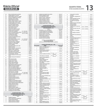 26 PAULA CRISTINA BACELLAR NEVES 611,740
27 SANDRA MÁRCIA V. DA SILVA 608,500
28 MARIA NORMA LIMA DOS S. GOMES 583,640
29 ELINETI Mª BARBIERI DOS SANTOS 568,250
30 ROSEMERI COSTA GUERRA 566,290
31 MARIA APARECIDA DE MELO 543,980
32 MAYRA LUZMILA ZUÑIGA C. RANNA 538,740
33 IOLANDA GABEL DE LIRA SOUZA 537,900
34 SILVANA MENDES DOS S. VALSONI 531,330
35 LILIA ROSA BEATRIZ MILANI 510,080
36 MARISA LOURENÇO SANTOS 509,840
37 ELIETE ARAÚJO ELÓI SILVA 474,500
38 VANA REGINA VASSÃO 449,040
39 HELOISA DE CAMPOS R. SOUZA 444,040
40 DANIELA SOUZA DO AMARAL 442,685
41 ELAINE PINTO LOURENÇO 03 17/06/1963 437,740
42 CARLA ALESSANDRA BRAGA PENHA 02 05/02/1970 437,740
43 SELMA VICENTE D'AGRELLA 00 01/11/1968 437,740
44 LISANDRA WASCHINSKY 436,750
45 JALILI ALVES DA SILVEIRA 436,505
46 FLÁVIA DOS SANTOS NETO POCCI 431,745
47 EDMILSON FERREIRA 425,320
48 ROSA MARINA NUNES R. SOUZA 02 27/09/1967 423,580
49 ROSELI TACIANO SANTOS 01 13/01/1974 423,580
50 VALDILEIA DEIZE R. CARVALHO 422,340
51 ROSANA DE CAMPOS RIBEIRO 400,045
52 ADRIANA CALDAS ANDRÉ 396,463
53 CÁSSIA FERREIRA 396,350
54 ANA MARIA CARVALHO DE LARA 381,810
55 RENATA COTTING 337,420
56 MARIA FERNANDA T. DOS SANTOS 317,450
57 DÉBORA CABRAL CARDOSO 313,235
58 EMÍLIA DA P. P. SOARES LOPES 312,800
59 ANA MARIA LOPES DA NOVA 303,545
60 AURELIANO DE SANTANA JUNIOR 264,160
61 FLAVIA REGINA S. AVELINO 263,295
62
MARIZA HELENA O.F. M. DE SOUZA
22,92
261,640
63
SORAYA GONÇALVES RODRIGUES
23,17
260,065
64 SUELI CEINA DE FARIA 220,320
65 FLÁVIA FIGO DE PAULA 220,240
66 KARINA ALVES L. SOUZA 206,350
67 ISABEL GOMES MONTEIRO 199,840
68 DILENE LIRA DA S. FONTES 194,675
69 MARIA BEATRIZ MARQUES DA SILVA 184,460
70 DÉBORA CRISTINA M. RAMIRES 184,010
71 ANA LÚCIA DANTAS VIANNA 183,993
72 ANA CÉLIA MIRANDA SIMMOUNDS 183,640
73 CLAUDIA CÉLIA ALVES MARTINS 180,310
74 ADRIANA NASCIMENTO DOS SANTOS 141,675
75 ANA RUTH DA S. LICHTNER 141,350
76 JANE SANTOS DE OLIVEIRA 02 10/03/1966 118,840
77 MICHELLE DO NASCIMENTO ARAUJO 0 29/07/1978 118,840
78 DANIELLE DOMINGUES DE SOUZA 117,960
79 EVELYN DE SOUZA 117,745
80 CHARLENE SOARES DA SILVA 117,430
81 TATIANA CRISTINA RODRIGUES 115,660
82 AMANDA SCHULE 115,600
83 SABRINA DO NASCIMENTO ARAUJO 115,540
84 LUCIANE DE JESUS COSTA ALMEIDA 111,070
85 HELOISA MARIA REGUEIRA MARRA BRITO 106,840
86 KAREN CHRISTINA SANTOS 102,970
87 LEANDRA ROSA DE SOUZA 90,380
88 JANAINA SOUZA YIP 73,190
89 FABIANA OLIVEIRA CABRAL 67,180
90 FÁBIO ROBERTO LINS DE ALMEIDA 67,160
91 CLÁUDIA COSTA SILVA SIMÕES 66,280
92 LISSANGELA DA SILVA E SANTOS 61,780
CLASSIFICAÇÃO GERAL - 2016
PROFESSOR DE EDUCAÇÃO ESPECIAL
EDUCAÇÃO ESPECIAL - D.A.
Class. Nome Pontuação
1 NORMA DE ARAÚJO 662,230
2 KÁTIA CHRISTINA DE O. REBOUÇAS 530,335
3 ELOÍSA HELENA MACARO 436,220
4 MÁRCIA HELENA P. CAMARGO 423,040
5 ROSANA BALTAZAR ALMEIDA 264,220
6 ADRIANA NASCIMENTO DOS SANTO 263,525
7 PATRÍCIA MOREIRA DUARTE 263,410
8 CELSO VENTURA DA SILVA 262,920
9 MAGALI ELIANA C. RODRIGUES 262,655
10 EMÍLIA OLIVEIRA DE MOURA 217,730
11 SONIA TANGANELLI COELHO 140,500
12 MARCELA SANTOS DE JESUS 132,335
13 DINAHELZA GUEDES DE PAULA 127,590
14 VIRGÍNIA MARIA LOPES C. DE OLIVEIRA 65,320
CLASSIFICAÇÃO GERAL - 2016
PROFESSOR DE EDUCAÇÃO ESPECIAL
EDUCAÇÃO ESPECIAL - D.V.
Class. Nome Pontuação
1 ROSÂNGELA S. DE J. NASCIMENTO 406,070
2 CLAUDIA APARECIDA M. RODRIGUES 377,160
3 SANDRA APARECIDA ASCOLI MENDES 300,320
4 RITA DE CÁSSIA F. DA COSTA 263,425
5 MAGDA SIRLEY B. SOUZA SILVA 262,985
6 MARIA REGINA CARVALHO 174,970
7 LUCIANA MIRANDA DE MELO 166,290
8 NEUMA DELIRA COLANTONIO 146,705
GUARUJÁ, 23 DE NOVEMBRO DE 2015.
ROSE HELENA SANTANA
DIRETORA DE GESTÃO ADMINISTRATIVA E LOGÍSTICA
CLASSIFICAÇÃO GERAL 2016 - PEB I
Nº de Classif. NOME Pontuação
1 MARIA JOSÉ GAMA MULLER 164,590
2
MARIA DO ROSÁRIO R. N.
BARTOLOTTO
147,030
3 SANDRA REGINA CARDOSO 146,910
4
ADÉLIA MARIA VENTURA
VIEIRA
140,350
5 MARIZA ALMEIDA DE ARAÚJO
137,58 - 01 -
03/06/56
139,870
6 TÂNIA BRAGA DE AMORIM
137,53 - 02 -
25/11/51
139,870
7
MARIA CRISTINA BERRETTA
DOS SANTOS
139,660
8
MARIA APARECIDA DOS
SANTOS F. FREITAS
138,090
9
EMA TABOSA DE O. SANTOS
DE OLIVEIRA
137,510
10 TERESA CRISTINA PELISSARI 135,750
11 MARTA OTÍLIA LEÃO 135,560
12 JEANET GARCIA 134,610
13 SELMA DIAS DÓRIA 133,180
14
MARIA DE FÁTIMA C. P.
POMBO
133,140
15
VERA LÚCIA SOUZA DO
AMARAL
132,750
16 DENIZE VENTURA CORREA 132,730
17
SÔNIA MARIA VAZ GUIMA-
RÃES
132,630
18
ANA LÚCIA DE ANDRADE DOS
SANTOS PIO
132,280
19 MORISART CORDEIRO 131,345
20
MARIA IRENE GOUVEIA A. DOS
SANTOS
131,280
21
TERESINHA LOPES DE SAN-
TANA
130,950
22 ELIANE GOMES DOS SANTOS 130,610
23 MÁRCIA CORDEIRO BEZERRA 130,020
24
SALMA VASCONCELOS DOS
SANTOS DIAS
129,190
25 CÍCERA DE GOIZ ROCHÃO 129,120
26
VANDA DO CARMO LARANJEI-
RA OLIVEIRA
128,965
27
MARIA DA CONCEIÇÃO R.
WANDERLEY
128,590
28
MARIA BERNADETE DOS R.
ANDRADE
128,455
29 VERA LÚCIA GOMES DE JESUS 128,335
30 RENATA COGHE CARLOS 127,320
31
MARIA DE LOURDES C. DE
OLIVEIRA
127,310
32
MARGARETH ANILSA T. DE
SOUZA
127,200
33 NEIDE FERREIRA DA SILVA 127,155
34 REGINA LÚCIA RODRIGUES 126,950
35
YEDA YARA DE ALMEIDA
GALINDO
126,660
36
VALQUÍRIA F. RODRIGUES DE
MATOS
126,610
37 MARIA VALDINETE DA SILVA 126,570
38 LEILA ALVES DE SOUZA 126,520
39
ELIZABETH DA SILVA BAR-
BOSA
126,450
40 GENICEIR ALVES COSTA BISPO 126,380
41 MÁRCIA AMARAL 126,210
42 ELIZABETH ROSA 126,025
43
ADINALDA DE A. SILVA DOS
SANTOS
122,44-2-06/03/61 125,940
44
EUNICE CRISTINA CRUZ DOS
SANTOS
119,44-0-02/02/62 125,940
45
REJANE DA C. P. DE ABREU
SILVA
125,875
46
MARIA ANGÉLICA NUNES R.
SILVA
125,755
47
MARGARETH DE LIMA ROCHA
VIEIRA
125,670
48 IDA RIGHI 125,600
49 TELMA JACINTHO DA ROCHA 125,500
50
ELIZABETH LOPES DE O.
MENEZES
125,340
51
ROSÂNGELA MARIA DO
NASCIMENTO
125,245
52
SANDRA ADELINA A. DE
MENEZES
125,130
53
ROSELI LOPES RIBEIRO ME-
NEZES
125,010
54
CONCEIÇÃO APARECIDA
ANTUNES
124,888
55
ELIZABETH SOUZA GON-
ÇALVES
124,760
56 GIANNE LUZIA COSTA 124,730
57 SÍLVIA HELENA SOARES 124,650
58
NEUZA MARIA LIMA DA
COSTA
124,425
59
NILCÉIA DE O. F. MORONE
SANTOS
124,160
60
SANDRA HELENA BRUNO
ANTUNES
124,125
61 ROSEMARY PEREIRA DA SILVA 123,950
62
NOELI RODRIGUES AZEVEDO
DA SILVA
123,780
63 MARIA ESTER ALVES DA SILVA 123,710
64
SANDRA APARECIDA ASCOLI
MENDES
123,360
65
BENEDITA APARECIDA DE
SOUZA PINTO
123,290
66
MARIA DA PENHA B. DE
OLIVEIRA
122,975
67 MIRIS LEILA FERREIRA PEREIRA
115,82 - 02 -
03/03/63
122,890
68
CLÁUDIA MARA DA SILVA
MORAES
111,39 - 02 -
05/02/64
122,890
69 ALICE SABINO DA SILVA 122,880
70
ROSEMARY G. HAMMERSHI-
MIDT
122,820
71
SÔNIA ALENCAR DE CALDAS
LOPES
122,800
72 MARIA JOSÉ BEZERRA LOPES 122,620
73 MARILIZ M. DA CRUZ BAILÃO 122,610
74 MARIA INEZ MARÇON 122,540
75
MARIA DE JESUS FERREIRA
DOS SANTOS
122,500
76
MARIA DA CONCEIÇÃO B. DE
OLIVEIRA
122,480
77 CRISTINA MARIA GOULART 122,320
78 ELIZETE DOS SANTOS SOARES 122,270
79 DENIZE BORGES NASCIMENTO 122,260
80 MIRIA FIDALGO F. DA SILVA 122,235
81
MARIA AP. DE ANDRADE DE
OLIVEIRA
122,010
82 IARA CARDOSO DOS S. COSTA 122,000
83
SORAYA CRISTINA AMADO
VENÂNCIO SANTOS
114,65 - 01 -
26/09/62
121,990
84
IEDA MARIA BARROSO TI-
NOCO
113,49 - 02 -
23/11/64
121,990
85 MARIA HELENA PEREZ OTERO 121,970
86
MYRIAM FREITAS S. F. SAL-
GADO
121,840
QUARTA-FEIRA
25 de novembro de 2015
13GUARUJÁ
Diário Oficial
 