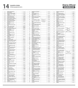 87
MARIA AUXILIADORA DE
MATOS BARROS
121,700
88 MARILÚCIA NUNES ROMOR 121,700
89
VERALÚCIA DOS S. ARAÚJO
CABRAL
121,640
90 CÁSSIA MARIA DE S. ALVES 121,600
91 EDNA DA SILVA COSTA 121,560
92 ZAÍRA CRUZ DOS SANTOS 121,510
93 RITA DE CÁSSIA A. F. PINCELLA 121,385
94 SOLANGE DOS SANTOS 121,350
95 EDNA PICCIRILLO SANTANA 121,270
96
ROSANA MAGOGA DA S.
FELIPPELLI
121,215
97
ROSELY ALVES DA CRUZ
MACEDO
121,080
98
ADÉLIA CONCEIÇÃO SALVA-
DOR
121,030
99 CLÉBER AURÉLIO NUNES 120,870
100 MARIA CECÍLIA CRUZ 120,860
101 ROSI MARI DA S. COSTA VIANA 120,665
102
MARIA ANGÉLICA DOS R.
NASCIMENTO
120,485
103
AURELICE LUSIA GAMA
SANTOS
120,450
104
LIVIAN NUNES DE O. FER-
NANDEZ
120,430
105
LUCIMAR DE OLIVEIRA DO
NASCIMENTO
120,330
106
MARIA OZÉLIA FERREIRA
CORREIA
120,320
107
ANA PAULA VIANNA DE
CARVALHO
120,215
108 LUCIANA VILA NOVA 120,150
109 ROSÂNGELA MELO T. OLIVEIRA 119,910
110
NACIETE LEITE LIMA DE OLI-
VEIRA
119,750
111 GEOÍNA TAVARES GONÇALVES 119,740
112
AGLAIR QUEIROGA T. TELLA-
ROLLI
119,733
113
LEILA APARECIDA DA SILVA
OLIVEIRA
119,640
114 WILMA DE OLIVEIRA GOMES 119,555
115
JOSEFA JARINALVA DOS
SANTOS
119,360
116 SÍLVIA CARDOSO BRAZOLIN 119,030
117
ELOÁ MATILDE R. M. DOS
SANTOS
119,010
118
EDNEUZA DOS SANTOS
OLIVEIRA
118,930
119 ROSELY SILVA AGUIAR 118,895
120
SANDRA APARECIDA BUENO
RIBEIRO
118,790
121
SOLANGE PINTO DE A. BA-
TISTA
118,700
122 MARILEIDE GOMES DA SILVA 118,555
123 IVANI PARISE 118,475
124
MARIA JOSÉ LIMA SERRA
SANTOS
118,450
125
DENISE DE ALCÂNTARA
COELHO
118,350
126
MÁRCIA REGINA P. PELLEGRINI
VIEIRA
118,345
127 SIDNÉIA MOIA DOS SANTOS 118,330
128
SÔNIA APARECIDA DE OLI-
VEIRA
117,990
129 LICÉIA MANZANO 117,950
130 CARMEM DA FONSECA 117,900
131
CRISTINA ZANELLA CARA-
MELO
117,870
132
MARIA DAS GRAÇAS S. VEN-
CESLAU
117,750
133
MÁRCIA MARIA DOS SAN-
TOS II
117,720
134 LUCINETE DA SILVA DAVID 117,710
135 DIRCE MERY STIPANICH 117,500
136
TÂNIA MARIA CAMILO MAR-
QUES
117,375
137 LUCINÉIA DOS SANTOS PANTA 117,210
138 MÁRCIA AKEMI TANAKA 116,850
139
MARIA FERNANDA S. F. NAS-
CIMENTO
116,560
140 GILCÉLIA FIGUEIREDO SANTOS 116,480
141
MARINALVA NASCIMENTO
SOARES
116,360
142
VANILDA FERNANDES DA
SILVA SANTOS
116,350
143
MARIA AMÉLIA DE SOUZA
CRUZ
116,230
144 REGINA HELENA A. MATTOSO 116,030
145
EUNICE DE MENDONÇA
SALLES
116,000
146 IVANIR BARBOSA F. SOARES
104,49 – 02 –
12/07/57
115,990
147
SHEILA DE O. AGRIA SARTO-
RATO
104,49 – 02 –
16/01/68
115,990
148
CARLA ANDRÉA TEIXEIRA DOS
SANTOS
115,980
149 MÔNICA SIMÕES MAGALHÃES 115,970
150
CIBELI SOUZA DO NASCI-
MENTO
115,880
151
MARLIDARCI ROSÁRIO DA
COSTA
115,800
152 PÁSCOA GARCIA ALONSO 115,727
153
BERNADETE LUTZEMBERGER
AMÂNCIO
115,645
154
ROSANGELA BARBOSA
SOARES
115,615
155
MARIA CRISTINA CALAÇA P.
P. PINHO
115,550
156 KÁTIA ALVES CARVALHAL 115,540
157
YARA SUELY DA SILVA PITOM-
BEIRA
115,520
158 VALDERES DOS SANTOS SILVA 115,445
159 IVONETE TENÓRIO COSTA 115,420
160 EDILENE GONÇALVES XAVIER 115,400
161 DENIZE DE BRITO 115,390
162
SIMONE FRANCISCA DE
VASCONCELOS
115,360
163 DILMA TEREZA LEMOS SOUZA 115,300
164 ROSA DE OLIVEIRA 115,195
165
ANA PAULA VASQUES S.
CARREIRA
114,985
166
MARIA DA GRAÇA H. M.
GENUÍNO
114,835
167 ROSINEIDE BALBINO DA SILVA 114,825
168 LAURA MARIA O. R. SANTOS 114,810
169
LUCIDALVA LEITE DOS SAN-
TOS
114,700
170
CLARICE FERREIRA ALMEIDA
DE ARAÚJO
114,650
171
LYDIA KÁTYA DE FRANÇA
PAUL
114,563
172
CÁTHIA SIMONE DOS SANTOS
MESSINA
114,520
173
RENATA DA CONCEIÇÃO SILVA
SANTOS
114,510
174
IARA ADI FERNANDES T.
CÉSPEDES
114,390
175
MARIA APARECIDA DOS
SANTOS BATISTA
114,290
176
CÉLIA ANSELMO DE SOUZA
PINTO
113,835
177 MARIA JOSÉ F. DE OLIVEIRA 113,770
178 MIRIA BARBOSA DE LIMA 113,430
179
DENISE LUZIRÃO FALCÃO
COELHO
113,150
180
SOLANGE FLOR DE OLIVEIRA
ROLIM
113,020
181 MARILEUZA DE O. SANTANA 112,970
182 DORIVAL AMORIM DELGADO 112,890
183
DAMARIS DE OLIVEIRA MA-
GALHÃES
112,830
184
JOSEFA CLARA DO CARMO
SILVA
112,760
185
LUCIANE DE OLIVEIRA G.
LOUZADA
112,590
186 CARIN BROWNE KARKLINS 112,583
187
AMÁLIA CARDOSO FAVA F.
DOS SANTOS
112,550
188
GILDA MARIA BRESSAN DOS
SANTOS
112,545
189
CÉLIA MARIA DOS SANTOS
CORRÊA
112,490
190
SOLANGE APARECIDA DE
OLIVEIRA
112,260
191
VIRGÍNIA AP. SANTOS DE B.
LISBOA
112,190
192 VILMA BATISTA DA SILVA 112,070
193 LÚCIA CHAGAS DOS SANTOS 111,910
194
ZENAIDE DA S. NASCIMENTO
SANTOS
111,880
195 CLAUDETE EMÍLIO MOREIRA 111,710
196
VALÉRIA AP. E. DO NASCIMEN-
TO SILVA
111,700
197
DÉBORA SILVA CORREA DA
GRAÇA
111,680
198
MARIA DOLORES DOS S.
PEREIRA
111,675
199
ROSEMARY VIEIRA DA SILVA
OLIVEIRA
111,660
200
REGINA LÚCIA DA SILVA
ALEXANDRE
111,625
201
MARINALVA FRANCISCO DA
SILVA
111,620
202 JANE APARECIDA BARROSO
104,49 – 0 –
04/07/66
111,580
203 MARIZA COSTA DA LUZ
104,46 - 01 -
06/02/63
111,580
204
ANA MARIA DE OLIVEIRA DA
SILVA
100,08-0-16/07/68 111,580
205
REGINA CONCEIÇÃO DA C.
NASCIMENTO
111,460
206
CÂNDIDA DE A. RODRIGUES
DIAS
111,170
207 ARLENE APARECIDA AMARAL 111,145
208 SUELI BALEEIRO LOPES 111,060
209
MARIA JOSÉLIA DA SILVA
OLIVEIRA
111,020
210 SUELI LOPES DOS SANTOS 111,015
211 FLÁVIA APARECIDA DE PAULO 110,950
212
SANDRA REGINA DOS REIS
NOLÊTO
110,935
213
RÉGIA MEDEIROS DE P. DA
GLÓRIA
110,900
214
MARIA APARECIDA ALVES
RIBEIRO
110,840
215 ANA MARIA BRITO 110,780
216 ELOÍSE CRISTINA GRANIERI 110,755
217
ROSINALVA DE LOURDES DA
SILVA
110,740
218 ANALÚCIA NUNES DUARTE 110,660
219
ELIZETE ALVES FAUSTINO
PUNDRICH
100,27 - 01 -
19/04/69
110,390
220
ROSANA ALBANO DOS S.
ABREU
101,89-0-25/11/59 110,390
221 MARIA DO CARMO ALTINO 110,140
222
ROSEMARY MIRANDA DA
PAIXÃO
110,100
223 KÁTIA CILENE R. CARDOZO 109,600
224 JIVELDA CORREIA CRUZ 109,470
225 MARIA APARECIDA RAMOS 109,230
226
MARIA JOSÉ SOUZA DE MEN-
DONÇA
109,130
227 ELIENE RIBEIRO DE ALMEIDA 108,975
228
POLIANA SICURELA DOS
SANTOS
108,870
229 ANNA CLÁUDIA GAFFO 108,750
230 ISABEL VIEIRA DE MELLO 108,710
231
DÉBORA CLEMENTINO SA-
RAIVA
108,620
232 ANA LÚCIA OTHONI FARIAS 108,580
233 ROSANA MARIA AMORIM 108,310
234
CLAUDETE FRANCISCA DE
OLIVEIRA
108,160
235
CRISTIANE LOURENÇO M. P.
SILVEIRA
108,150
236
SUMARA CONCEIÇÃO S.
PEREIRA
108,110
237 FÁTIMA CARVALHO REIS 108,080
238 SILMARA MARQUES 107,990
239 IRACI INÁCIO GONÇALVES 107,750
240
DÉBORA ATAÍDE BRASIL DA
SILVA
107,690
241 SANDRA REGINA FERNANDES 107,555
242
EDNA APARECIDA SANTOS DE
MORAIS
107,440
243
MARIA CRISTINA DA CAL DO
CARMO
107,430
QUARTA-FEIRA
25 de novembro de 2015
14 GUARUJÁ
Diário Oficial
 