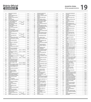 206
MARILENE DOS SANTOS
ALMEIDA
63,460
207
MÔNICA RODRIGUES DA S.
BARTOLOTTO
63,390
208
MICHELLE ARAÚJO SANTOS
MARTINS
63,320
209 VANESSA MOYA 63,225
210 ELBA MARIA RIBEIRO COSTA 63,060
211
LUCIANA APARECIDA DA
SILVA DOS SANTOS
27,34 – 02 –
17/04/77
62,250
212
ROBERTA DA SILVA RODRI-
GUES FERREIRA
27,30 – 01 –
11/07/84
62,250
213
SABRINA FERREIRA LOVEC-
CHIO VICENTE
61,500
214
DEISE CRISTINE VASCONCE-
LLOS
61,465
215 NILZA MARLI MÓIA 61,240
216 JÉSSICA DAYANE B. OLIVEIRA 60,895
217
ROSILAINE RODRIGUES DOS
SANTOS
60,030
218
CARLA CRISTINA LEAL AL-
MEIDA
23,77 – 02 –
27/01/67
59,040
219
ANA CLÉIA NUNES DOS
SANTOS
23,77 - 01 –
31/10/69
59,040
220 ZILDA MAGALHÃES SANTOS 23,77 - 0 - 27/08/63 59,040
221
CRISTIANE MIDORY CHIKUMA
COSTA
58,760
222
SANDRA BONFIM NEVES
LEUTZ
58,660
223
LIDIANE DE A. CONCEIÇÃO
DA CRUZ
58,640
224
LUCIANA NEGRÃO DE C.
SIQUEIRA
58,620
225
LEILA MARTINS DOS SANTOS
CRUZ
58,350
226 JOSEFA VAZ DE MEDEIROS 58,060
227
MARIA APARECIDA FRAN-
CISCO
23,26–0–30/01/49 58,020
228
LUCIENE DO NASCIMENTO
MARCELINO
23,26–0–27/09/83 58,020
229
MARIA CRISTINA PRADO DE
SOUZA
57,910
230
MARISTELA MACIEL QUITÉRIO
DE OLIVEIRA
22,88 – 02 -
30/08/60
57,260
231
ROSANE CARREGÃ FACHINI
JACOB
22,88–0–24/03/60 57,260
232 CRISTIANE MARIA DA SILVA 57,200
233 ROSA MARIA DE OLIVEIRA 57,120
234 LILIANE SILVA ALCÂNTARA 56,820
235
MILENE DE ABREU Z. MEI-
RELES
24,53-02-28/06/79 56,060
236 MARIANA FERREIRA CORREIA 23,28 - 0 - 10/09/84 56,060
237 LUCIANA FERREIRA DE LIMA 55,990
238
MARIA ZÉLIA RABELO F. DA
SILVA
55,080
239
LEIDCE ALVES DOS SANTOS
PINHO
55,060
240 LÍVIA KESSILY TABOSA 55,000
241
ALEXANDRA NUNES DE
OLIVEIRA
53,950
242 DINALVA ANDRADE DA SILVA 53,750
243 SÔNIA REGINA GUARNIERI 53,720
244 GERLENE MARIA DE AQUINO 53,590
245
CIBELI SOUZA DO NASCI-
MENTO
53,520
246 GLEY ELIS GARCIA 53,450
247
SÂMEA SOARES DOS SANTOS
SILVA
53,390
248
CLEIDE DE SOUZA MENDES
DE OLIVEIRA
53,340
249
CLÁUDIA SANTANA AN-
DRADE
53,240
250
ALESSANDRA DA SILVA
ALVAREZ
52,920
251
CLÁUDIA CRISTINA SIQUEIRA
TAVARES
52,710
252 MARIA ZÉLIA RUGGIERO 52,480
253
PATRÍCIA EGLANTINA CASE-
MIRO DA COSTA
52,440
254
VICTOR NASCIMENTO DOS
SANTOS
20,49 – 01 –
15/06/78
52,410
255 MÔNICA SANTOS DE JESUS 20,49–0–18/03/79 52,410
256
CRISTIANE ALMEIDA DOS
SANTOS CARDOSO
52,380
257
DANIELA CARNEIRO SOARES
SANTOS
52,370
258
FERNANDA ANGELO BRA-
GANÇA
52,330
259 LAURA PEREIRA SANTOS 52,300
260 DÉBORA REGINA CARNEIRO 52,260
261
LUCIANA MARIA CORRÊA
BISPO ARAÚJO
52,245
262
NELLY ANDRADE DE BASTOS
E SILVA
52,215
263 JACIRENE RAMOS DA SILVA 52,130
264 EDSON RODRIGUES DA SILVA 52,080
265 TAIZ ELENE PAMPLONA 52,070
266
CARMEM CILENE ARAÚJO
ALVES SANTOS
52,030
267
ELISANGELA HELENA RUFINO
DUARTE
51,850
268 ANDRÉA CRISTINA DA SILVA 51,680
269
GISLAINE MONTE MOREIRA
FOZ
51,655
270
KELLY CRISTIANE ILCO KAT-
ZOR
51,480
271 CARLA SIMÕES SOUZA 51,110
272
ANDRÉA DOS SANTOS CALIS-
TA SILVA
51,090
273
ROBERTA APARECIDA LIEU-
THIER RIBEIRO
50,980
274
EVA VILMA SILVA DE ALMEIDA
NUNES
50,490
275 LUCÍLIA MARIA BROGETH 49,410
276
ANA CRISTINA CARDOSO S.
DUMAS
49,140
277
MARIA APARECIDA DOS
SANTOS MOSCATO
49,110
278 ISABELLA MOURA DE SOUZA 49,020
279
MÔNICA SIMONE SANCHES
DE SOUZA
48,715
280
PATRÍCIA DOS SANTOS DA
COSTA
48,130
281 RENATA DUARTE COSTA 48,070
282
CLÁUDIA CARAMIGO SOUZA
BARROS
47,340
283
TATIANE MUNIZ DOS ANJOS
DE JESUS
46,250
284
DAISY COTRIM CASTRO DE
O. LEMOS
45,700
285
ANDRÉIA SANTANA DE CAR-
VALHO
34,380
286
PATRÍCIA MARGARETH ANGE-
LO SILVA
31,250
287
VITOR RAFAEL CAVALCANTE
B. CAETANO
31,200
288
ANDERSON APARECIDO DA
SILVA
30,900
289 ANNA LUÍZA DA CRUZ 30,770
290
ALINE CRISTINA PORTO
BETTONI
30,730
291
SANTHUSA DE ALMEIDA
PACHECO ARAÚJO
30,610
292
RACHEL MAXWELL ALFAIA
RODRIGUES
30,510
293 ELAINE CRISTINA DE OLIVEIRA 30,500
294
SABRINA QUINTAS PEDREIRA
DIAS
29,880
295
MARILENE FLORENTINO T. N.
FEITOSA
29,500
296 ANDRÉ SOARES BIZERRA 29,390
297
PAULA DA S. SILVEIRA DE
AGUIAR
29,350
298 PRISCILA RAMOS S. NUNES 29,100
299 JULIANA SOARES PEREIRA 29,080
300
CRISTIANE NEVES COSTA
SANTOS
28,670
301
JAQUELINE GABRIEL DE
OLIVEIRA
28,590
302
MARIANA PEREIRA DE L.
LOPES MATIAS
28,570
303
LUCIANA BARRETO GUIA-
DANES
28,160
304 ANDREA DA SILVA 28,070
305
ALICE CASAES RODRIGUES
FIGUEIRA
27,900
306
ANA CAROLINA PINHEIRO S.
CAZADO
27,655
307
ROBERTA DA SILVA R. FER-
REIRA
26,680
308
GRAZIELLE SANTANA SILVA
CARDOSO
26,660
309
ALEXANDRE RODRIGUES
NANIA
26,440
310 ÉRIKA RODRIGUES CRUZ 26,230
311
SIMONE APARECIDA ALMEIDA
DOS SANTOS
26,180
312
CAMILLA RODRIGUES DOS
SANTOS
25,550
313
MARIA HELENA DE JESUS
OLIVEIRA
25,385
314
ANDREA AP. MELO DE M.
SANTOS
24,990
315 RENATA DAVID GUCHILO 24,330
316
TÂNIA MARIA GRECCA BA-
ZZOLLI
23,680
317
ROBERTA FERNANDES FOR-
TES
23,595
318
CLÁUDIA DOS SANTOS
MUNIZ
23,515
319
FRANCILEIDE PEREIRA AMA-
RAL
22,720
320
LUCIANA PEREIRA LIMA DA
SILVA
22,460
321
CLÁUDIA FERREIRA DE SOUSA
MARTINS
22,380
322
GISLAINE DOMINGUES F. DE
ARAÚJO
22,340
323 RAQUEL FONTELES MORAES 22,180
324 MAGALI PASSOS DE MELO 22,020
325
CINTHIA ELIZA GOMES LOU-
RENÇO
21,980
326
VICTOR NASCIMENTO DOS
SANTOS
21,700
327
CRISTIANE SANTOS DA RO-
CHA SILVA
21,220
328
MARIA LUANA DIAS SIMÕES
CAMPOS
21,160
329 BIANCA DOS SANTOS GOMES 21,023
330 SUSY MARIA FREITAS ALVES 20,795
331
ISABELLE DO CARMO N.
CUNHA
20,235
332 TATHIANA CAVALCANTE DIAS 19,795
333 VIVIAN CARLA VIDAL 19,520
334
MARIA NAJILA FERREIRA
SANTANA
19,440
335
ALINE RAMOS MILHEIRO
MACHADO
19,380
336 ROSANGELA DA SILVA 19,340
337
ROBERTA DUARTE DOS
SANTOS
19,150
338
VIVIANA DA COSTA LEITE
FRANCISCO
18,430
339 MARIA INÊS DE SOUZA ROVAI 18,190
340 ROSANGELA MARIA DA SILVA 17,640
341 MARLENE MONTEIRO 17,430
342 DÉBORA BRITO FERREIRA 17,340
343 MICHELE DA SILVA SANTANA 17,250
344 SÍLVIA HELENA ANDALÉCIO 17,160
345 JACQUELINE DOS REIS MELO 16,820
346 GABRIELA BATISTA BADAWY 16,740
347
ADRIANA DE OLIVEIRA
SANTOS
16,560
348 JACIARA DA SILVA SANTOS 16,460
349
KAREN CRISTINA ALONSO
BARBOSA
16,410
350 ELIANA ROQUE DOS SANTOS 16,330
351
JACQUELINE DOS REIS NASCI-
MENTO SILVA
16,310
352
ANA CAROLINA BRAGA F.
RICARDO
16,230
353 ROSILENE CARVALHO GADI 16,170
354
THALITA MEIRA NASCIMENTO
TELES
15,950
355
DEBORA ANDRADE DA SILVA
MOUZINHO
15,650
QUARTA-FEIRA
25 de novembro de 2015
19GUARUJÁ
Diário Oficial
 