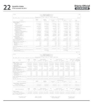 QUARTA-FEIRA
25 de novembro de 2015
22 GUARUJÁ
Diário Oficial
� --------------------------------------------------------------------------------------------------------------------------------------------------------------------------------------------------------------------------
| CN-SIFPM MUNICIPIO DE GUARUJA CONAM |
| RELATORIO RESUMIDO DA EXECUCAO ORCAMENTARIA |
| BALANCO ORCAMENTARIO |
| ORCAMENTOS FISCAL E DA SEGURIDADE SOCIAL |
| |
| Periodo de Referencia: JANEIRO a OUTUBRO 2015 / BIMESTRE: SETEMBRO-OUTUBRO |
| RREO - ANEXO 1 (LRF, Art. 52, inciso I, alineas "a" e "b" do inciso II e paragrafo 1o) Em Reais |
|--------------------------------------------------------------------------------------------------------------------------------------------------------------------------------------------------------------------------|
| | | | RECEITAS REALIZADAS | |
| | PREVISAO | PREVISAO |-------------------------------------------------------------------------| |
| RECEITAS | INICIAL | ATUALIZADA | No Bimestre | % | Ate o Bimestre | % | SALDO |
| | | (a) | (b) | (b/a) | (c) | (c/a) | (a-c) |
|--------------------------------------------------------------------------------------------------------------------------------------------------------------------------------------------------------------------------|
| RECEITAS (EXCETO INTRA-ORCAMENTARIAS) (I) | 1.312.770.000,00 | 1.150.826.463,62 | 167.283.250,93 | 14,53 | 901.336.749,63 | 78,32 | 249.489.713,99 |
| RECEITAS CORRENTES | | | | | | | |
| receita tributaria | | | | | | | |
| impostos | 577.334.000,00 | 509.314.852,79 | 71.976.631,14 | 14,13 | 413.092.519,39 | 81,10 | 96.222.333,40 |
| taxas | 57.062.000,00 | 42.343.247,08 | 5.405.006,16 | 12,76 | 32.832.911,68 | 77,53 | 9.510.335,40 |
| contribuicao de melhoria | 1.000,00 | 166,70 | 0,00 | 0,00 | 0,00 | 0,00 | 166,70 |
| receita de contribuicoes | | | | | | | |
| contribuicoes sociais | 57.850.000,00 | 56.805.693,16 | 4.866.848,96 | 8,56 | 23.103.850,36 | 40,67 | 33.701.842,80 |
| contrib.p/o custeio do serv.de iluminacao publica | 8.800.000,00 | 10.993.094,70 | 2.246.588,08 | 20,43 | 9.526.428,00 | 86,65 | 1.466.666,70 |
| receita patrimonial | | | | | | | |
| receitas imobiliarias | 40.000,00 | 6.666,70 | 0,00 | 0,00 | 0,00 | 0,00 | 6.666,70 |
| receitas de valores mobiliarios | 40.733.000,00 | 33.203.991,21 | 3.048.131,21 | 9,18 | 17.988.980,99 | 54,17 | 15.215.010,22 |
| receita de concessoes e permissoes | 336.000,00 | 331.913,74 | 139.973,79 | 42,17 | 275.913,74 | 83,12 | 56.000,00 |
| receita de servicos | | | | | | | |
| receita de servicos | 891.000,00 | 311.549,43 | 27.626,40 | 8,86 | 172.535,93 | 55,37 | 139.013,50 |
| transferencias correntes | | | | | | | |
| transferencias intergovernamentais | 403.188.000,00 | 390.817.821,68 | 60.422.188,08 | 15,46 | 324.833.607,29 | 83,11 | 65.984.214,39 |
| transferencias de instituicoes privadas | 528.000,00 | 133.732,27 | 1.600,00 | 1,19 | 131.565,57 | 98,37 | 2.166,70 |
| transferencias de pessoas | 375.000,00 | 3.700,00 | 0,00 | 0,00 | 3.700,00 | 100,00 | 0,00 |
| transferencias de convenios | 5.924.000,00 | 4.706.129,98 | 1.044.961,22 | 22,20 | 4.230.463,08 | 89,89 | 475.666,90 |
| outras receitas correntes | | | | | | | |
| multas e juros de mora | 17.550.000,00 | 13.220.856,45 | 1.612.343,67 | 12,19 | 10.295.896,66 | 77,87 | 2.924.959,79 |
| indenizacoes e restituicoes | 3.893.000,00 | 1.891.992,06 | 187.069,28 | 9,88 | 1.151.492,07 | 60,86 | 740.499,99 |
| receita da divida ativa | 72.341.000,00 | 46.293.428,90 | 6.443.061,30 | 13,91 | 34.236.595,20 | 73,95 | 12.056.833,70 |
| receitas correntes diversas | 21.611.000,00 | 16.120.059,64 | 8.799.741,12 | 54,58 | 12.518.223,24 | 77,65 | 3.601.836,40 |
| RECEITAS DE CAPITAL | | | | | | | |
| alienacao de bens | | | | | | | |
| alienacao de bens moveis | 1.000,00 | 166,70 | 0,00 | 0,00 | 0,00 | 0,00 | 166,70 |
| transferencias de capital | | | | | | | |
| transferencias de convenios | 44.312.000,00 | 24.327.400,43 | 1.061.480,52 | 4,36 | 16.942.066,43 | 69,64 | 7.385.334,00 |
| RECEITAS (INTRA-ORCAMENTARIAS) (II) | 72.432.000,00 | 69.938.688,55 | 5.691.065,78 | 8,13 | 27.075.872,41 | 38,71 | 42.862.816,14 |
|--------------------------------------------------------------------------------------------------------------------------------------------------------------------------------------------------------------------------|
| SUBTOTAL DAS RECEITAS (III)=(I+II) | 1.385.202.000,00 | 1.220.765.152,17 | 172.974.316,71 | 14,16 | 928.412.622,04 | 76,05 | 292.352.530,13 |
|--------------------------------------------------------------------------------------------------------------------------------------------------------------------------------------------------------------------------|
| OPERACOES DE CREDITO/ REFINANCIAMENTO (IV) | 0,00 | 0,00 | 0,00 | 0,00 | 0,00 | 0,00 | 0,00 |
| Operacoes de Credito Internas | | | | | | | |
| Mobiliaria | 0,00 | 0,00 | 0,00 | 0,00 | 0,00 | 0,00 | 0,00 |
| Contratual | 0,00 | 0,00 | 0,00 | 0,00 | 0,00 | 0,00 | 0,00 |
| Operacoes de Credito Externas | | | | | | | |
| Mobiliaria | 0,00 | 0,00 | 0,00 | 0,00 | 0,00 | 0,00 | 0,00 |
| Contratual | 0,00 | 0,00 | 0,00 | 0,00 | 0,00 | 0,00 | 0,00 |
|--------------------------------------------------------------------------------------------------------------------------------------------------------------------------------------------------------------------------|
| SUBTOTAL COM REFINANCIAMENTO (V) = (III + IV) | 1.385.202.000,00 | 1.220.765.152,17 | 172.974.316,71 | 14,16 | 928.412.622,04 | 76,05 | 292.352.530,13 |
|--------------------------------------------------------------------------------------------------------------------------------------------------------------------------------------------------------------------------|
| DEFICIT (VI) | | | | | 0,00 | | |
|--------------------------------------------------------------------------------------------------------------------------------------------------------------------------------------------------------------------------|
| TOTAL (VII) = (V + VI) | 1.385.202.000,00 | 1.220.765.152,17 | 172.974.316,71 | 14,16 | 928.412.622,04 | 76,05 | 292.352.530,13 |
|--------------------------------------------------------------------------------------------------------------------------------------------------------------------------------------------------------------------------|
| SALDOS DE EXERCICIOS ANTERIORES(utilizados para cred.adicionais) | | 47.259.429,40 | | | 47.259.429,40 | | |
| superavit financeiro | | 47.259.429,40 | | | 47.259.429,40 | | |
| reabertura de creditos adicionais | | 0,00 | | | 0,00 | | |
--------------------------------------------------------------------------------------------------------------------------------------------------------------------------------------------------------------------------
CONAM 3.0-2015
� --------------------------------------------------------------------------------------------------------------------------------------------------------------------------------------------------------------------------
| CN-SIFPM MUNICIPIO DE GUARUJA CONAM |
| RELATORIO RESUMIDO DA EXECUCAO ORCAMENTARIA |
| BALANCO ORCAMENTARIO |
| ORCAMENTOS FISCAL E DA SEGURIDADE SOCIAL |
| |
| Periodo de Referencia: JANEIRO a OUTUBRO 2015 / BIMESTRE: SETEMBRO-OUTUBRO |
| RREO - ANEXO 1 (LRF, Art. 52, inciso I, alineas "a" e "b" do inciso II e paragrafo 1o) Em Reais |
|--------------------------------------------------------------------------------------------------------------------------------------------------------------------------------------------------------------------------|
| | | | | | | | | |
| | DOTACAO | DOTACAO | DESPESAS EMPENHADAS | SALDO | DESPESAS LIQUIDADAS | SALDO | DESPESAS PAGAS | INSCRITAS EM |
| DESPESAS | INICIAL | ATUALIZADA |---------------------------------| |---------------------------------| | | RESTOS A PAGAR |
| | | | No Bimestre | Ate o Bimestre | | No Bimestre | Ate o Bimestre | | Ate o Bimestre | NAO PROCESSADOS |
| | (d) | (e) | | (f) | (g)=(e-f) | | (h) | (i)=(e-h) | (j) | (k) |
|--------------------------------------------------------------------------------------------------------------------------------------------------------------------------------------------------------------------------|
|DESPESAS (EXCETO INTRA-ORCAMENTARIAS)(VIII)| 1.360.405.000,00| 1.471.509.771,02| 108.343.972,04|1.016.261.075,68| 455.248.695,34| 154.630.816,99| 834.500.496,63| 637.009.274,39| 750.921.308,86| 0,00|
| DESPESAS CORRENTES | | | | | | | | | | |
| pessoal e encargos sociais | 483.696.000,00| 505.352.275,51| 70.482.547,39| 373.301.225,43| 132.051.050,08| 72.858.612,92| 370.449.626,04| 134.902.649,47| 369.452.309,93| 0,00|
| juros e encargos da divida | 18.084.000,00| 12.526.800,00| -1.000.000,00| 10.598.925,84| 1.927.874,16| 1.685.828,60| 8.700.482,22| 3.826.317,78| 8.700.482,22| 0,00|
| outras despesas correntes | 579.001.000,00| 615.476.451,99| 35.216.718,12| 534.561.849,41| 80.914.602,58| 74.509.582,53| 412.454.334,07| 203.022.117,92| 339.633.503,69| 0,00|
| DESPESAS DE CAPITAL | | | | | | | | | | |
| investimentos | 143.002.000,00| 202.534.243,52| 3.644.706,53| 89.867.075,00| 112.667.168,52| 4.301.269,84| 36.802.017,45| 165.732.226,07| 27.040.976,17| 0,00|
| amortizacao da divida | 6.600.000,00| 7.932.000,00| 0,00| 7.932.000,00| 0,00| 1.275.523,10| 6.094.036,85| 1.837.963,15| 6.094.036,85| 0,00|
| RESERVA DE CONTINGENCIA OU RESERVA DO RPPS| | | | | | | | | | |
| reserva de contingencia ou reserva do r| 92.000,00| 92.000,00| 0,00| 0,00| 92.000,00| 0,00| 0,00| 92.000,00| 0,00| 0,00|
|RESERVA DO RPPS | | | | | | | | | | |
| reserva do rpps | 129.930.000,00| 127.596.000,00| 0,00| 0,00| 127.596.000,00| 0,00| 0,00| 127.596.000,00| 0,00| 0,00|
|DESPESAS (INTRA-ORCAMENTARIAS) (IX) | 36.455.000,00| 38.358.500,00| 1.207.244,79| 35.041.576,58| 3.316.923,42| 5.512.306,29| 26.482.337,64| 11.876.162,36| 26.413.960,29| 0,00|
|--------------------------------------------------------------------------------------------------------------------------------------------------------------------------------------------------------------------------|
|SUBTOTAL DAS DESPESAS (X)=(VIII + IX) | 1.396.860.000,00| 1.509.868.271,02| 109.551.216,83|1.051.302.652,26| 458.565.618,76| 160.143.123,28| 860.982.834,27| 648.885.436,75| 777.335.269,15| 0,00|
|--------------------------------------------------------------------------------------------------------------------------------------------------------------------------------------------------------------------------|
|AMORTIZACAO DA DIVIDA/ REFINANCIAMENTO(XI) | 0,00| 0,00| 0,00| 0,00| 0,00| 0,00| 0,00| 0,00| 0,00| 0,00|
| Amortizacao da Divida Interna | | | | | | | | | | |
| Divida Mobiliaria | 0,00| 0,00| 0,00| 0,00| 0,00| 0,00| 0,00| 0,00| 0,00| 0,00|
| Outras Dividas | 0,00| 0,00| 0,00| 0,00| 0,00| 0,00| 0,00| 0,00| 0,00| 0,00|
| Amortizacao da Divida Externa | | | | | | | | | | |
| Divida Mobiliaria | 0,00| 0,00| 0,00| 0,00| 0,00| 0,00| 0,00| 0,00| 0,00| 0,00|
| Outras Dividas | 0,00| 0,00| 0,00| 0,00| 0,00| 0,00| 0,00| 0,00| 0,00| 0,00|
|--------------------------------------------------------------------------------------------------------------------------------------------------------------------------------------------------------------------------|
|SUBTOTAL COM REFINANCIAMENTO (XII)=(X + XI)| 1.396.860.000,00| 1.509.868.271,02| 109.551.216,83|1.051.302.652,26| 458.565.618,76| 160.143.123,28| 860.982.834,27| 648.885.436,75| 777.335.269,15| |
|--------------------------------------------------------------------------------------------------------------------------------------------------------------------------------------------------------------------------|
|SUPERAVIT (XIII) | | | | | | | 67.429.787,77| | | |
|--------------------------------------------------------------------------------------------------------------------------------------------------------------------------------------------------------------------------|
|TOTAL (XIV) = (XII + XIII) | 1.396.860.000,00| 1.509.868.271,02| 109.551.216,83|1.051.302.652,26| 458.565.618,76| 160.143.123,28| 928.412.622,04| 581.455.648,98| 777.335.269,15| |
--------------------------------------------------------------------------------------------------------------------------------------------------------------------------------------------------------------------------
|--------------------------------------------------------------------------------------------------------------------------------------------------------------------------------------------------------------------------|
| | | | RECEITAS REALIZADAS | |
| | PREVISAO | PREVISAO |-------------------------------------------------------------------------| |
| RECEITAS INTRA-ORCAMENTARIAS | INICIAL | ATUALIZADA | No Bimestre | % | Ate o Bimestre | % | SALDO |
| | | (a) | (b) | (b/a) | (c) | (c/a) | (a-c) |
|--------------------------------------------------------------------------------------------------------------------------------------------------------------------------------------------------------------------------|
| RECEITAS CORRENTES - INTRA-ORCAMENTARIAS | | | | | | | |
| receita de contribuicoes (i) | | | | | | | |
| contribuicoes sociais (i) | 72.432.000,00 | 69.938.688,55 | 5.691.065,78 | 8,13 | 27.075.872,41 | 38,71 | 42.862.816,14 |
|--------------------------------------------------------------------------------------------------------------------------------------------------------------------------------------------------------------------------|
| TOTAL DAS RECEITAS INTRA-ORCAMENTARIAS | 72.432.000,00 | 69.938.688,55 | 5.691.065,78 | 8,13 | 27.075.872,41 | 38,71 | 42.862.816,14 |
--------------------------------------------------------------------------------------------------------------------------------------------------------------------------------------------------------------------------
--------------------------------------------------------------------------------------------------------------------------------------------------------------------------------------------------------------------------
| | | | | | | | | |
| | DOTACAO | DOTACAO | DESPESAS EMPENHADAS | SALDO | DESPESAS LIQUIDADAS | SALDO | DESPESAS PAGAS | INSCRITAS EM |
| DESPESAS INTRA-ORCAMENTARIAS | INICIAL | ATUALIZADA |---------------------------------| |---------------------------------| | | RESTOS A PAGAR |
| | | | No Bimestre | Ate o Bimestre | | No Bimestre | Ate o Bimestre | | | NAO PROCESSADOS |
| | (d) | (e) | | (f) | (g)=(e-f) | | (h) | (i)=(e-h) | (j) | (k) |
|--------------------------------------------------------------------------------------------------------------------------------------------------------------------------------------------------------------------------|
| DESPESAS CORRENTES | | | | | | | | | | |
| pessoal e encargos sociais | 36.455.000,00| 38.358.500,00| 1.207.244,79| 35.041.576,58| 3.316.923,42| 5.512.306,29| 26.482.337,64| 11.876.162,36| 26.413.960,29| 0,00|
|--------------------------------------------------------------------------------------------------------------------------------------------------------------------------------------------------------------------------|
|TOTAL DAS DESPESAS INTRA-ORCAMENTARIAS | 36.455.000,00| 38.358.500,00| 1.207.244,79| 35.041.576,58| 3.316.923,42| 5.512.306,29| 26.482.337,64| 11.876.162,36| 26.413.960,29| 0,00|
--------------------------------------------------------------------------------------------------------------------------------------------------------------------------------------------------------------------------
Guarujá, 24 de Novembro de 2015
MARIA ANTONIETA DE BRITO ARMANDO LUIS PALMIERI LUIS FERNANDO SCALZITTI FIORETTI MARCO ANTONIO DE MELO
Prefeita Municipal Secretário de Finanças Diretor de Contabilidade Controle Interno
CRC 1SP 175.702/O-8 CRC 1SP 183.452/O-8
� --------------------------------------------------------------------------------------------------------------------------------------------------------------------------------------------------------------------------
| CN-SIFPM MUNICIPIO DE GUARUJA CONAM |
| RELATORIO RESUMIDO DA EXECUCAO ORCAMENTARIA |
| BALANCO ORCAMENTARIO |
| ORCAMENTOS FISCAL E DA SEGURIDADE SOCIAL |
| |
| Periodo de Referencia: JANEIRO a OUTUBRO 2015 / BIMESTRE: SETEMBRO-OUTUBRO |
| RREO - ANEXO 1 (LRF, Art. 52, inciso I, alineas "a" e "b" do inciso II e paragrafo 1o) Em Reais |
|--------------------------------------------------------------------------------------------------------------------------------------------------------------------------------------------------------------------------|
| | | | | | | | | |
| | DOTACAO | DOTACAO | DESPESAS EMPENHADAS | SALDO | DESPESAS LIQUIDADAS | SALDO | DESPESAS PAGAS | INSCRITAS EM |
| DESPESAS | INICIAL | ATUALIZADA |---------------------------------| |---------------------------------| | | RESTOS A PAGAR |
| | | | No Bimestre | Ate o Bimestre | | No Bimestre | Ate o Bimestre | | Ate o Bimestre | NAO PROCESSADOS |
| | (d) | (e) | | (f) | (g)=(e-f) | | (h) | (i)=(e-h) | (j) | (k) |
|--------------------------------------------------------------------------------------------------------------------------------------------------------------------------------------------------------------------------|
|DESPESAS (EXCETO INTRA-ORCAMENTARIAS)(VIII)| 1.360.405.000,00| 1.471.509.771,02| 108.343.972,04|1.016.261.075,68| 455.248.695,34| 154.630.816,99| 834.500.496,63| 637.009.274,39| 750.921.308,86| 0,00|
| DESPESAS CORRENTES | | | | | | | | | | |
| pessoal e encargos sociais | 483.696.000,00| 505.352.275,51| 70.482.547,39| 373.301.225,43| 132.051.050,08| 72.858.612,92| 370.449.626,04| 134.902.649,47| 369.452.309,93| 0,00|
| juros e encargos da divida | 18.084.000,00| 12.526.800,00| -1.000.000,00| 10.598.925,84| 1.927.874,16| 1.685.828,60| 8.700.482,22| 3.826.317,78| 8.700.482,22| 0,00|
| outras despesas correntes | 579.001.000,00| 615.476.451,99| 35.216.718,12| 534.561.849,41| 80.914.602,58| 74.509.582,53| 412.454.334,07| 203.022.117,92| 339.633.503,69| 0,00|
| DESPESAS DE CAPITAL | | | | | | | | | | |
| investimentos | 143.002.000,00| 202.534.243,52| 3.644.706,53| 89.867.075,00| 112.667.168,52| 4.301.269,84| 36.802.017,45| 165.732.226,07| 27.040.976,17| 0,00|
| amortizacao da divida | 6.600.000,00| 7.932.000,00| 0,00| 7.932.000,00| 0,00| 1.275.523,10| 6.094.036,85| 1.837.963,15| 6.094.036,85| 0,00|
| RESERVA DE CONTINGENCIA OU RESERVA DO RPPS| | | | | | | | | | |
| reserva de contingencia ou reserva do r| 92.000,00| 92.000,00| 0,00| 0,00| 92.000,00| 0,00| 0,00| 92.000,00| 0,00| 0,00|
|RESERVA DO RPPS | | | | | | | | | | |
| reserva do rpps | 129.930.000,00| 127.596.000,00| 0,00| 0,00| 127.596.000,00| 0,00| 0,00| 127.596.000,00| 0,00| 0,00|
|DESPESAS (INTRA-ORCAMENTARIAS) (IX) | 36.455.000,00| 38.358.500,00| 1.207.244,79| 35.041.576,58| 3.316.923,42| 5.512.306,29| 26.482.337,64| 11.876.162,36| 26.413.960,29| 0,00|
|--------------------------------------------------------------------------------------------------------------------------------------------------------------------------------------------------------------------------|
|SUBTOTAL DAS DESPESAS (X)=(VIII + IX) | 1.396.860.000,00| 1.509.868.271,02| 109.551.216,83|1.051.302.652,26| 458.565.618,76| 160.143.123,28| 860.982.834,27| 648.885.436,75| 777.335.269,15| 0,00|
|--------------------------------------------------------------------------------------------------------------------------------------------------------------------------------------------------------------------------|
|AMORTIZACAO DA DIVIDA/ REFINANCIAMENTO(XI) | 0,00| 0,00| 0,00| 0,00| 0,00| 0,00| 0,00| 0,00| 0,00| 0,00|
| Amortizacao da Divida Interna | | | | | | | | | | |
| Divida Mobiliaria | 0,00| 0,00| 0,00| 0,00| 0,00| 0,00| 0,00| 0,00| 0,00| 0,00|
| Outras Dividas | 0,00| 0,00| 0,00| 0,00| 0,00| 0,00| 0,00| 0,00| 0,00| 0,00|
| Amortizacao da Divida Externa | | | | | | | | | | |
| Divida Mobiliaria | 0,00| 0,00| 0,00| 0,00| 0,00| 0,00| 0,00| 0,00| 0,00| 0,00|
| Outras Dividas | 0,00| 0,00| 0,00| 0,00| 0,00| 0,00| 0,00| 0,00| 0,00| 0,00|
|--------------------------------------------------------------------------------------------------------------------------------------------------------------------------------------------------------------------------|
|SUBTOTAL COM REFINANCIAMENTO (XII)=(X + XI)| 1.396.860.000,00| 1.509.868.271,02| 109.551.216,83|1.051.302.652,26| 458.565.618,76| 160.143.123,28| 860.982.834,27| 648.885.436,75| 777.335.269,15| |
|--------------------------------------------------------------------------------------------------------------------------------------------------------------------------------------------------------------------------|
|SUPERAVIT (XIII) | | | | | | | 67.429.787,77| | | |
|--------------------------------------------------------------------------------------------------------------------------------------------------------------------------------------------------------------------------|
|TOTAL (XIV) = (XII + XIII) | 1.396.860.000,00| 1.509.868.271,02| 109.551.216,83|1.051.302.652,26| 458.565.618,76| 160.143.123,28| 928.412.622,04| 581.455.648,98| 777.335.269,15| |
--------------------------------------------------------------------------------------------------------------------------------------------------------------------------------------------------------------------------
|--------------------------------------------------------------------------------------------------------------------------------------------------------------------------------------------------------------------------|
| | | | RECEITAS REALIZADAS | |
| | PREVISAO | PREVISAO |-------------------------------------------------------------------------| |
| RECEITAS INTRA-ORCAMENTARIAS | INICIAL | ATUALIZADA | No Bimestre | % | Ate o Bimestre | % | SALDO |
| | | (a) | (b) | (b/a) | (c) | (c/a) | (a-c) |
|--------------------------------------------------------------------------------------------------------------------------------------------------------------------------------------------------------------------------|
| RECEITAS CORRENTES - INTRA-ORCAMENTARIAS | | | | | | | |
| receita de contribuicoes (i) | | | | | | | |
| contribuicoes sociais (i) | 72.432.000,00 | 69.938.688,55 | 5.691.065,78 | 8,13 | 27.075.872,41 | 38,71 | 42.862.816,14 |
|--------------------------------------------------------------------------------------------------------------------------------------------------------------------------------------------------------------------------|
| TOTAL DAS RECEITAS INTRA-ORCAMENTARIAS | 72.432.000,00 | 69.938.688,55 | 5.691.065,78 | 8,13 | 27.075.872,41 | 38,71 | 42.862.816,14 |
--------------------------------------------------------------------------------------------------------------------------------------------------------------------------------------------------------------------------
--------------------------------------------------------------------------------------------------------------------------------------------------------------------------------------------------------------------------
| | | | | | | | | |
| | DOTACAO | DOTACAO | DESPESAS EMPENHADAS | SALDO | DESPESAS LIQUIDADAS | SALDO | DESPESAS PAGAS | INSCRITAS EM |
| DESPESAS INTRA-ORCAMENTARIAS | INICIAL | ATUALIZADA |---------------------------------| |---------------------------------| | | RESTOS A PAGAR |
| | | | No Bimestre | Ate o Bimestre | | No Bimestre | Ate o Bimestre | | | NAO PROCESSADOS |
| | (d) | (e) | | (f) | (g)=(e-f) | | (h) | (i)=(e-h) | (j) | (k) |
|--------------------------------------------------------------------------------------------------------------------------------------------------------------------------------------------------------------------------|
| DESPESAS CORRENTES | | | | | | | | | | |
| pessoal e encargos sociais | 36.455.000,00| 38.358.500,00| 1.207.244,79| 35.041.576,58| 3.316.923,42| 5.512.306,29| 26.482.337,64| 11.876.162,36| 26.413.960,29| 0,00|
|--------------------------------------------------------------------------------------------------------------------------------------------------------------------------------------------------------------------------|
|TOTAL DAS DESPESAS INTRA-ORCAMENTARIAS | 36.455.000,00| 38.358.500,00| 1.207.244,79| 35.041.576,58| 3.316.923,42| 5.512.306,29| 26.482.337,64| 11.876.162,36| 26.413.960,29| 0,00|
--------------------------------------------------------------------------------------------------------------------------------------------------------------------------------------------------------------------------
Guarujá, 24 de Novembro de 2015
MARIA ANTONIETA DE BRITO ARMANDO LUIS PALMIERI LUIS FERNANDO SCALZITTI FIORETTI MARCO ANTONIO DE MELO
Prefeita Municipal Secretário de Finanças Diretor de Contabilidade Controle Interno
CRC 1SP 175.702/O-8 CRC 1SP 183.452/O-8
 