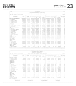 QUARTA-FEIRA
25 de novembro de 2015
23GUARUJÁ
Diário Oficial
� --------------------------------------------------------------------------------------------------------------------------------------------------------------------------------------------------------------------------
| CN-SIFPM MUNICIPIO DE GUARUJA CONAM |
| RELATORIO RESUMIDO DA EXECUCAO ORCAMENTARIA |
| DEMONSTRATIVO DA EXECUCAO DAS DESPESAS POR FUNCAO E SUBFUNCAO |
| ORCAMENTOS FISCAL E DA SEGURIDADE SOCIAL |
| |
| Periodo de Referencia: JANEIRO a OUTUBRO 2015 / BIMESTRE: SETEMBRO-OUTUBRO |
| RREO - ANEXO 2 (LRF, Art. 52, inciso II, alinea "c") Em Reais |
|--------------------------------------------------------------------------------------------------------------------------------------------------------------------------------------------------------------------------|
| | | | | | | | |
| | DOTACAO | DOTACAO | DESPESAS EMPENHADAS | SALDO | DESPESAS LIQUIDADAS | SALDO | INSCRITAS EM |
| FUNCAO/SUBFUNCAO | INICIAL | ATUALIZADA |------------------------------------------| |------------------------------------------| | RESTOS A PAGAR |
| | | | No Bimestre | Ate o Bimestre | % (b/ | | No Bimestre | Ate o Bimestre | % (d/ | | NAO PROCESSADOS|
| | | (a) | | (b) |total b)| (c)=(a-b) | | (d) |total d)| (e)=(a-d) | (f) |
|--------------------------------------------------------------------------------------------------------------------------------------------------------------------------------------------------------------------------|
|DESPESAS (EXCETO INTRA-ORCAMENTARIAS)(I) | 1.360.405.000,00| 1.471.509.771,02| 108.343.972,04|1.016.261.075,68| 96,66| 455.248.695,34| 154.630.816,99| 834.500.496,63| 96,92| 637.009.274,39| 0,00|
| LEGISLATIVA | | | | | | | | | | | |
| acao legislativa | 40.880.000,00| 40.880.000,00| 5.413.400,89| 35.082.019,12| 3,33| 5.797.980,88| 6.597.457,84| 32.524.512,84| 3,77| 8.355.487,16| 0,00|
| ADMINISTRACAO | | | | | | | | | | | |
| planejamento e orcamento | 11.058.000,00| 11.814.463,27| 772.202,47| 8.061.927,52| 0,76| 3.752.535,75| 1.153.468,90| 7.158.801,60| 0,83| 4.655.661,67| 0,00|
| administracao geral | 56.358.000,00| 61.529.344,93| 6.503.899,19| 45.287.605,37| 4,30| 16.241.739,56| 8.320.003,38| 41.259.546,07| 4,79| 20.269.798,86| 0,00|
| administracao financeira | 74.261.000,00| 74.939.351,50| 4.817.188,56| 48.764.905,98| 4,63| 26.174.445,52| 5.957.398,52| 46.790.155,36| 5,43| 28.149.196,14| 0,00|
| controle interno | 2.062.000,00| 2.108.510,00| 216.449,94| 1.555.342,67| 0,14| 553.167,33| 311.464,14| 1.450.486,31| 0,16| 658.023,69| 0,00|
| tecnologia da informacao | 716.000,00| 716.000,00| 26.513,79| 633.617,96| 0,06| 82.382,04| 117.499,82| 484.172,65| 0,05| 231.827,35| 0,00|
| comunicacao social | 4.543.000,00| 4.543.000,00| 0,00| 4.500.000,00| 0,42| 43.000,00| 104.437,60| 3.409.319,11| 0,39| 1.133.680,89| 0,00|
| SEGURANCA PUBLICA | | | | | | | | | | | |
| policiamento | 35.507.000,00| 37.762.622,50| 4.111.450,30| 32.510.752,21| 3,09| 5.251.870,29| 5.410.868,96| 30.560.213,36| 3,54| 7.202.409,14| 0,00|
| defesa civil | 3.744.000,00| 2.023.026,00| 56.070,46| 1.517.941,93| 0,14| 505.084,07| 149.691,43| 851.136,99| 0,09| 1.171.889,01| 0,00|
| ASSISTENCIA SOCIAL | | | | | | | | | | | |
| assistencia a crianca e ao adolescente | 4.309.000,00| 5.337.418,34| 110.206,04| 2.542.322,65| 0,24| 2.795.095,69| 302.860,84| 1.957.017,15| 0,22| 3.380.401,19| 0,00|
| assistencia comunitaria | 34.643.000,00| 39.242.416,25| 2.752.153,74| 24.713.561,35| 2,35| 14.528.854,90| 4.234.585,93| 21.163.514,50| 2,45| 18.078.901,75| 0,00|
| PREVIDENCIA SOCIAL | | | | | | | | | | | |
| administracao geral | 8.874.000,00| 8.874.000,00| 289.187,43| 1.190.716,22| 0,11| 7.683.283,78| 370.282,66| 1.013.807,98| 0,11| 7.860.192,02| 0,00|
| previdencia do regime estatutario | 33.614.000,00| 35.948.000,00| 2.828.651,98| 13.257.073,79| 1,26| 22.690.926,21| 3.435.606,46| 13.257.073,79| 1,53| 22.690.926,21| 0,00|
| SAUDE | | | | | | | | | | | |
| administracao geral | 21.488.000,00| 19.468.000,00| 3.236.969,00| 15.651.060,48| 1,48| 3.816.939,52| 3.520.431,20| 15.039.863,48| 1,74| 4.428.136,52| 0,00|
| atencao basica | 52.163.000,00| 57.975.074,00| 2.359.371,44| 44.879.381,83| 4,26| 13.095.692,17| 5.521.501,02| 34.746.056,91| 4,03| 23.229.017,09| 0,00|
| assistencia hospitalar e ambulatorial | 138.962.000,00| 145.077.133,81| 12.516.353,59| 126.611.058,87| 12,04| 18.466.074,94| 22.533.691,81| 115.027.269,80| 13,35| 30.049.864,01| 0,00|
| suporte profilatico e terapeutico | 4.100.000,00| 4.100.000,00| 169.897,74| 3.307.044,41| 0,31| 792.955,59| 307.741,82| 2.194.719,00| 0,25| 1.905.281,00| 0,00|
| vigilancia sanitaria | 3.274.000,00| 3.387.609,08| 396.716,35| 2.398.501,15| 0,22| 989.107,93| 448.790,25| 2.234.116,35| 0,25| 1.153.492,73| 0,00|
| vigilancia epidemiologica | 7.659.000,00| 10.743.527,52| 806.066,39| 6.427.371,37| 0,61| 4.316.156,15| 1.628.618,58| 6.181.652,03| 0,71| 4.561.875,49| 0,00|
| EDUCACAO | | | | | | | | | | | |
| administracao geral | 46.959.000,00| 37.381.111,34| 2.271.554,11| 29.638.651,89| 2,81| 7.742.459,45| 5.103.182,61| 27.021.494,92| 3,13| 10.359.616,42| 0,00|
| assistencia comunitaria | 8.857.000,00| 9.464.818,66| 1.361.134,28| 7.589.416,77| 0,72| 1.875.401,89| 1.145.390,37| 6.711.828,96| 0,77| 2.752.989,70| 0,00|
| alimentacao e nutricao | 39.390.000,00| 39.919.999,03| 4.452.588,61| 34.942.028,88| 3,32| 4.977.970,15| 7.168.055,96| 24.104.140,21| 2,79| 15.815.858,82| 0,00|
| ensino fundamental | 144.428.000,00| 152.191.847,64| 23.839.297,92| 128.518.626,44| 12,22| 23.673.221,20| 25.793.444,03| 118.256.442,40| 13,73| 33.935.405,24| 0,00|
| ensino profissional | 2.332.000,00| 4.104.631,50| 398.830,65| 2.637.813,95| 0,25| 1.466.817,55| 471.621,74| 2.462.384,34| 0,28| 1.642.247,16| 0,00|
| educacao infantil | 104.106.000,00| 107.102.264,59| 8.060.065,61| 81.337.418,52| 7,73| 25.764.846,07| 14.088.433,50| 71.598.623,34| 8,31| 35.503.641,25| 0,00|
| educacao de jovens e adultos | 4.981.000,00| 4.771.364,99| 681.666,41| 3.428.006,11| 0,32| 1.343.358,88| 686.442,58| 3.417.350,89| 0,39| 1.354.014,10| 0,00|
| educacao especial | 11.290.000,00| 13.145.000,00| 1.705.678,60| 10.415.409,90| 0,99| 2.729.590,10| 2.192.795,35| 10.023.702,10| 1,16| 3.121.297,90| 0,00|
| CULTURA | | | | | | | | | | | |
| difusao cultural | 11.731.000,00| 13.093.530,57| 139.833,88| 7.673.701,28| 0,72| 5.419.829,29| 962.355,54| 7.074.144,82| 0,82| 6.019.385,75| 0,00|
| URBANISMO | | | | | | | | | | | |
| infra-estrutura urbana | 29.195.000,00| 98.915.606,14| 4.571.750,92| 48.646.672,15| 4,62| 50.268.933,99| 2.769.000,34| 27.311.752,54| 3,17| 71.603.853,60| 0,00|
| servicos urbanos | 139.400.000,00| 148.482.787,58| 8.070.169,77| 142.060.887,59| 13,51| 6.421.899,99| 13.914.218,08| 101.309.620,04| 11,76| 47.173.167,54| 0,00|
| HABITACAO | | | | | | | | | | | |
| habitacao urbana | 66.784.000,00| 65.779.615,75| 236.639,65| 32.676.809,37| 3,10| 33.102.806,38| 642.478,13| 6.832.849,04| 0,79| 58.946.766,71| 0,00|
| GESTAO AMBIENTAL | | | | | | | | | | | |
| controle ambiental | 5.571.000,00| 6.190.748,03| 565.242,97| 4.401.300,75| 0,41| 1.789.447,28| 685.239,71| 3.930.620,60| 0,45| 2.260.127,43| 0,00|
| COMERCIO E SERVICOS | | | | | | | | | | | |
| turismo | 10.012.000,00| 10.569.494,14| 309.567,59| 7.241.945,51| 0,68| 3.327.548,63| 520.718,20| 2.324.243,24| 0,26| 8.245.250,90| 0,00|
| TRANSPORTE | | | | | | | | | | | |
| transporte aereo | 120.000,00| 10.000,00| 0,00| 0,00| 0,00| 10.000,00| 0,00| 0,00| 0,00| 10.000,00| 0,00|
| transporte rodoviario | 20.465.000,00| 20.280.000,00| 3.376.283,15| 18.074.043,31| 1,71| 2.205.956,69| 1.866.886,74| 14.469.042,24| 1,68| 5.810.957,76| 0,00|
| DESPORTO E LAZER | | | | | | | | | | | |
| desporto comunitario | 13.901.000,00| 14.375.472,73| 1.137.821,84| 9.642.091,00| 0,91| 4.733.381,73| 1.526.655,80| 7.998.750,54| 0,92| 6.376.722,19| 0,00|
| ENCARGOS ESPECIAIS | | | | | | | | | | | |
| servico da divida interna | 20.584.000,00| 19.516.000,00| 680.760,27| 17.587.710,87| 1,67| 1.928.289,13| 3.176.246,58| 14.293.249,19| 1,66| 5.222.750,81| 0,00|
| outros encargos especiais | 12.062.000,00| 12.057.981,13| -897.663,49| 10.856.336,51| 1,03| 1.201.644,62| 1.491.250,57| 8.056.821,94| 0,93| 4.001.159,19| 0,00|
| RESERVA DE CONTINGENCIA | | | | | | | | | | | |
| reserva do rpps | 0,00| 0,00| 0,00| 0,00| 0,00| 0,00| 0,00| 0,00| 0,00| 0,00| 0,00|
| RESERVA DO RPPS | | | | | | | | | | | |
| reserva do rpps | 129.930.000,00| 127.596.000,00| 0,00| 0,00| 0,00| 127.596.000,00| 0,00| 0,00| 0,00| 127.596.000,00| 0,00|
| reserva de contintencia | 92.000,00| 92.000,00| 0,00| 0,00| 0,00| 92.000,00| 0,00| 0,00| 0,00| 92.000,00| 0,00|
|DESPESAS (INTRA-ORCAMENTARIAS) (II) | 36.455.000,00| 38.358.500,00| 1.207.244,79| 35.041.576,58| 3,33| 3.316.923,42| 5.512.306,29| 26.482.337,64| 3,07| 11.876.162,36| 0,00|
|--------------------------------------------------------------------------------------------------------------------------------------------------------------------------------------------------------------------------|
|TOTAL (III)=(I + II) | 1.396.860.000,00| 1.509.868.271,02| 109.551.216,83|1.051.302.652,26| | 458.565.618,76| 160.143.123,28| 860.982.834,27| | 648.885.436,75| 0,00|
--------------------------------------------------------------------------------------------------------------------------------------------------------------------------------------------------------------------------
CONAM 3.0-2015
� --------------------------------------------------------------------------------------------------------------------------------------------------------------------------------------------------------------------------
| CN-SIFPM MUNICIPIO DE GUARUJA CONAM |
| RELATORIO RESUMIDO DA EXECUCAO ORCAMENTARIA |
| DEMONSTRATIVO DA EXECUCAO DAS DESPESAS POR FUNCAO E SUBFUNCAO |
| ORCAMENTOS FISCAL E DA SEGURIDADE SOCIAL |
| |
| Periodo de Referencia: JANEIRO a OUTUBRO 2015 / BIMESTRE: SETEMBRO-OUTUBRO |
| RREO - ANEXO 2 (LRF, Art. 52, inciso II, alinea "c") Em Reais |
|--------------------------------------------------------------------------------------------------------------------------------------------------------------------------------------------------------------------------|
| | | | | | | | |
| | DOTACAO | DOTACAO | DESPESAS EMPENHADAS | SALDO | DESPESAS LIQUIDADAS | SALDO | INSCRITAS EM |
| FUNCAO/SUBFUNCAO | INICIAL | ATUALIZADA |------------------------------------------| |------------------------------------------| | RESTOS A PAGAR |
| | | | No Bimestre | Ate o Bimestre | % (b/ | | No Bimestre | Ate o Bimestre | % (d/ | | NAO PROCESSADOS|
| | | (a) | | (b) |total b)| (c)=(a-b) | | (d) |total d)| (e)=(a-d) | (f) |
|--------------------------------------------------------------------------------------------------------------------------------------------------------------------------------------------------------------------------|
|DESPESAS (INTRA-ORCAMENTARIAS) | | | | | | | | | | | |
| ADMINISTRACAO | | | | | | | | | | | |
| planejamento e orcamento | 232.000,00| 232.000,00| 0,00| 232.000,00| 0,02| 0,00| 32.497,99| 163.856,57| 0,01| 68.143,43| 0,00|
| administracao geral | 2.314.000,00| 2.314.000,00| 0,00| 1.511.500,00| 0,14| 802.500,00| 216.992,90| 1.086.723,22| 0,12| 1.227.276,78| 0,00|
| administracao financeira | 1.162.000,00| 1.052.000,00| 0,00| 1.032.000,00| 0,09| 20.000,00| 121.550,83| 673.276,09| 0,07| 378.723,91| 0,00|
| controle interno | 82.000,00| 82.000,00| 0,00| 82.000,00| 0,00| 0,00| 12.175,61| 60.753,19| 0,00| 21.246,81| 0,00|
| SEGURANCA PUBLICA | | | | | | | | | | | |
| policiamento | 3.658.000,00| 3.658.000,00| 0,00| 3.658.000,00| 0,34| 0,00| 566.713,39| 1.668.760,85| 0,19| 1.989.239,15| 0,00|
| ASSISTENCIA SOCIAL | | | | | | | | | | | |
| assistencia comunitaria | 1.200.000,00| 1.200.000,00| 0,00| 1.200.000,00| 0,11| 0,00| 182.696,13| 888.176,12| 0,10| 311.823,88| 0,00|
| PREVIDENCIA SOCIAL | | | | | | | | | | | |
| administracao geral | 480.000,00| 480.000,00| 12.244,79| 20.776,58| 0,00| 459.223,42| 5.813,57| 14.345,36| 0,00| 465.654,64| 0,00|
| SAUDE | | | | | | | | | | | |
| administracao geral | 950.000,00| 950.000,00| 0,00| 950.000,00| 0,09| 0,00| 375.482,39| 950.000,00| 0,11| 0,00| 0,00|
| atencao basica | 1.484.000,00| 1.484.000,00| 0,00| 1.484.000,00| 0,14| 0,00| 305.884,59| 1.484.000,00| 0,17| 0,00| 0,00|
| assistencia hospitalar e ambulatorial | 2.675.000,00| 2.675.000,00| 0,00| 2.675.000,00| 0,25| 0,00| 0,00| 2.675.000,00| 0,31| 0,00| 0,00|
| vigilancia sanitaria | 222.000,00| 222.000,00| 0,00| 222.000,00| 0,02| 0,00| 114.246,45| 222.000,00| 0,02| 0,00| 0,00|
| vigilancia epidemiologica | 314.000,00| 314.000,00| 0,00| 314.000,00| 0,02| 0,00| 143.738,43| 314.000,00| 0,03| 0,00| 0,00|
| EDUCACAO | | | | | | | | | | | |
| administracao geral | 1.643.000,00| 1.705.000,00| 0,00| 1.643.000,00| 0,15| 62.000,00| 243.600,03| 1.206.927,94| 0,14| 498.072,06| 0,00|
| assistencia comunitaria | 436.000,00| 546.000,00| 0,00| 410.000,00| 0,03| 136.000,00| 76.436,09| 371.816,25| 0,04| 174.183,75| 0,00|
| ensino fundamental | 9.764.000,00| 11.081.000,00| 190.000,00| 10.040.000,00| 0,95| 1.041.000,00| 1.652.905,03| 7.730.102,53| 0,89| 3.350.897,47| 0,00|
| ensino profissional | 173.000,00| 221.000,00| 51.000,00| 201.000,00| 0,01| 20.000,00| 36.824,69| 159.227,81| 0,01| 61.772,19| 0,00|
| educacao infantil | 5.057.000,00| 5.428.000,00| 764.000,00| 4.885.000,00| 0,46| 543.000,00| 830.815,11| 3.943.042,14| 0,45| 1.484.957,86| 0,00|
| educacao de jovens e adultos | 451.000,00| 458.000,00| 40.000,00| 410.000,00| 0,03| 48.000,00| 70.620,97| 339.950,00| 0,03| 118.050,00| 0,00|
| educacao especial | 960.000,00| 1.050.000,00| 150.000,00| 950.000,00| 0,09| 100.000,00| 174.581,26| 780.010,41| 0,09| 269.989,59| 0,00|
| CULTURA | | | | | | | | | | | |
| difusao cultural | 115.000,00| 123.500,00| 0,00| 113.300,00| 0,01| 10.200,00| 21.367,35| 100.768,01| 0,01| 22.731,99| 0,00|
| URBANISMO | | | | | | | | | | | |
| infra-estrutura urbana | 800.000,00| 800.000,00| 0,00| 800.000,00| 0,07| 0,00| 82.851,37| 448.882,80| 0,05| 351.117,20| 0,00|
| servicos urbanos | 980.000,00| 980.000,00| 0,00| 980.000,00| 0,09| 0,00| 102.749,50| 501.718,78| 0,05| 478.281,22| 0,00|
| HABITACAO | | | | | | | | | | | |
| habitacao urbana | 80.000,00| 80.000,00| 0,00| 80.000,00| 0,00| 0,00| 10.784,67| 50.298,39| 0,00| 29.701,61| 0,00|
| GESTAO AMBIENTAL | | | | | | | | | | | |
| controle ambiental | 187.000,00| 187.000,00| 0,00| 187.000,00| 0,01| 0,00| 25.061,05| 129.197,46| 0,01| 57.802,54| 0,00|
| COMERCIO E SERVICOS | | | | | | | | | | | |
| turismo | 72.000,00| 72.000,00| 0,00| 67.000,00| 0,00| 5.000,00| 7.958,87| 48.221,08| 0,00| 23.778,92| 0,00|
| TRANSPORTE | | | | | | | | | | | |
| transporte rodoviario | 374.000,00| 374.000,00| 0,00| 374.000,00| 0,03| 0,00| 14.872,04| 73.578,81| 0,00| 300.421,19| 0,00|
| DESPORTO E LAZER | | | | | | | | | | | |
| desporto comunitario | 590.000,00| 590.000,00| 0,00| 520.000,00| 0,04| 70.000,00| 83.085,98| 397.703,83| 0,04| 192.296,17| 0,00|
|TOTAL DAS INTRA-ORCAMENTARIAS | 36.455.000,00| 38.358.500,00| 1.207.244,79| 35.041.576,58| | 3.316.923,42| 5.512.306,29| 26.482.337,64| | 11.876.162,36| 0,00|
--------------------------------------------------------------------------------------------------------------------------------------------------------------------------------------------------------------------------
Guarujá, 24 de Novembro de 2015
MARIA ANTONIETA DE BRITO ARMANDO LUIS PALMIERI LUIS FERNANDO SCALZITTI FIORETTI MARCO ANTONIO DE MELO
Prefeita Municipal Secretário de Finanças Diretor de Contabilidade Controle Interno
CRC 1SP 175.702/O-8 CRC 1SP 183.452/O-
� --------------------------------------------------------------------------------------------------------------------------------------------------------------------------------------------------------------------------
| CN-SIFPM MUNICIPIO DE GUARUJA CONAM |
| RELATORIO RESUMIDO DA EXECUCAO ORCAMENTARIA |
| DEMONSTRATIVO DA EXECUCAO DAS DESPESAS POR FUNCAO E SUBFUNCAO |
| ORCAMENTOS FISCAL E DA SEGURIDADE SOCIAL |
| |
| Periodo de Referencia: JANEIRO a OUTUBRO 2015 / BIMESTRE: SETEMBRO-OUTUBRO |
| RREO - ANEXO 2 (LRF, Art. 52, inciso II, alinea "c") Em Reais |
|--------------------------------------------------------------------------------------------------------------------------------------------------------------------------------------------------------------------------|
| | | | | | | | |
| | DOTACAO | DOTACAO | DESPESAS EMPENHADAS | SALDO | DESPESAS LIQUIDADAS | SALDO | INSCRITAS EM |
| FUNCAO/SUBFUNCAO | INICIAL | ATUALIZADA |------------------------------------------| |------------------------------------------| | RESTOS A PAGAR |
| | | | No Bimestre | Ate o Bimestre | % (b/ | | No Bimestre | Ate o Bimestre | % (d/ | | NAO PROCESSADOS|
| | | (a) | | (b) |total b)| (c)=(a-b) | | (d) |total d)| (e)=(a-d) | (f) |
|--------------------------------------------------------------------------------------------------------------------------------------------------------------------------------------------------------------------------|
|DESPESAS (INTRA-ORCAMENTARIAS) | | | | | | | | | | | |
| ADMINISTRACAO | | | | | | | | | | | |
| planejamento e orcamento | 232.000,00| 232.000,00| 0,00| 232.000,00| 0,02| 0,00| 32.497,99| 163.856,57| 0,01| 68.143,43| 0,00|
| administracao geral | 2.314.000,00| 2.314.000,00| 0,00| 1.511.500,00| 0,14| 802.500,00| 216.992,90| 1.086.723,22| 0,12| 1.227.276,78| 0,00|
| administracao financeira | 1.162.000,00| 1.052.000,00| 0,00| 1.032.000,00| 0,09| 20.000,00| 121.550,83| 673.276,09| 0,07| 378.723,91| 0,00|
| controle interno | 82.000,00| 82.000,00| 0,00| 82.000,00| 0,00| 0,00| 12.175,61| 60.753,19| 0,00| 21.246,81| 0,00|
| SEGURANCA PUBLICA | | | | | | | | | | | |
| policiamento | 3.658.000,00| 3.658.000,00| 0,00| 3.658.000,00| 0,34| 0,00| 566.713,39| 1.668.760,85| 0,19| 1.989.239,15| 0,00|
| ASSISTENCIA SOCIAL | | | | | | | | | | | |
| assistencia comunitaria | 1.200.000,00| 1.200.000,00| 0,00| 1.200.000,00| 0,11| 0,00| 182.696,13| 888.176,12| 0,10| 311.823,88| 0,00|
| PREVIDENCIA SOCIAL | | | | | | | | | | | |
| administracao geral | 480.000,00| 480.000,00| 12.244,79| 20.776,58| 0,00| 459.223,42| 5.813,57| 14.345,36| 0,00| 465.654,64| 0,00|
| SAUDE | | | | | | | | | | | |
| administracao geral | 950.000,00| 950.000,00| 0,00| 950.000,00| 0,09| 0,00| 375.482,39| 950.000,00| 0,11| 0,00| 0,00|
| atencao basica | 1.484.000,00| 1.484.000,00| 0,00| 1.484.000,00| 0,14| 0,00| 305.884,59| 1.484.000,00| 0,17| 0,00| 0,00|
| assistencia hospitalar e ambulatorial | 2.675.000,00| 2.675.000,00| 0,00| 2.675.000,00| 0,25| 0,00| 0,00| 2.675.000,00| 0,31| 0,00| 0,00|
| vigilancia sanitaria | 222.000,00| 222.000,00| 0,00| 222.000,00| 0,02| 0,00| 114.246,45| 222.000,00| 0,02| 0,00| 0,00|
| vigilancia epidemiologica | 314.000,00| 314.000,00| 0,00| 314.000,00| 0,02| 0,00| 143.738,43| 314.000,00| 0,03| 0,00| 0,00|
| EDUCACAO | | | | | | | | | | | |
| administracao geral | 1.643.000,00| 1.705.000,00| 0,00| 1.643.000,00| 0,15| 62.000,00| 243.600,03| 1.206.927,94| 0,14| 498.072,06| 0,00|
| assistencia comunitaria | 436.000,00| 546.000,00| 0,00| 410.000,00| 0,03| 136.000,00| 76.436,09| 371.816,25| 0,04| 174.183,75| 0,00|
| ensino fundamental | 9.764.000,00| 11.081.000,00| 190.000,00| 10.040.000,00| 0,95| 1.041.000,00| 1.652.905,03| 7.730.102,53| 0,89| 3.350.897,47| 0,00|
| ensino profissional | 173.000,00| 221.000,00| 51.000,00| 201.000,00| 0,01| 20.000,00| 36.824,69| 159.227,81| 0,01| 61.772,19| 0,00|
| educacao infantil | 5.057.000,00| 5.428.000,00| 764.000,00| 4.885.000,00| 0,46| 543.000,00| 830.815,11| 3.943.042,14| 0,45| 1.484.957,86| 0,00|
| educacao de jovens e adultos | 451.000,00| 458.000,00| 40.000,00| 410.000,00| 0,03| 48.000,00| 70.620,97| 339.950,00| 0,03| 118.050,00| 0,00|
| educacao especial | 960.000,00| 1.050.000,00| 150.000,00| 950.000,00| 0,09| 100.000,00| 174.581,26| 780.010,41| 0,09| 269.989,59| 0,00|
| CULTURA | | | | | | | | | | | |
| difusao cultural | 115.000,00| 123.500,00| 0,00| 113.300,00| 0,01| 10.200,00| 21.367,35| 100.768,01| 0,01| 22.731,99| 0,00|
| URBANISMO | | | | | | | | | | | |
| infra-estrutura urbana | 800.000,00| 800.000,00| 0,00| 800.000,00| 0,07| 0,00| 82.851,37| 448.882,80| 0,05| 351.117,20| 0,00|
| servicos urbanos | 980.000,00| 980.000,00| 0,00| 980.000,00| 0,09| 0,00| 102.749,50| 501.718,78| 0,05| 478.281,22| 0,00|
| HABITACAO | | | | | | | | | | | |
| habitacao urbana | 80.000,00| 80.000,00| 0,00| 80.000,00| 0,00| 0,00| 10.784,67| 50.298,39| 0,00| 29.701,61| 0,00|
| GESTAO AMBIENTAL | | | | | | | | | | | |
| controle ambiental | 187.000,00| 187.000,00| 0,00| 187.000,00| 0,01| 0,00| 25.061,05| 129.197,46| 0,01| 57.802,54| 0,00|
| COMERCIO E SERVICOS | | | | | | | | | | | |
| turismo | 72.000,00| 72.000,00| 0,00| 67.000,00| 0,00| 5.000,00| 7.958,87| 48.221,08| 0,00| 23.778,92| 0,00|
| TRANSPORTE | | | | | | | | | | | |
| transporte rodoviario | 374.000,00| 374.000,00| 0,00| 374.000,00| 0,03| 0,00| 14.872,04| 73.578,81| 0,00| 300.421,19| 0,00|
| DESPORTO E LAZER | | | | | | | | | | | |
| desporto comunitario | 590.000,00| 590.000,00| 0,00| 520.000,00| 0,04| 70.000,00| 83.085,98| 397.703,83| 0,04| 192.296,17| 0,00|
|TOTAL DAS INTRA-ORCAMENTARIAS | 36.455.000,00| 38.358.500,00| 1.207.244,79| 35.041.576,58| | 3.316.923,42| 5.512.306,29| 26.482.337,64| | 11.876.162,36| 0,00|
--------------------------------------------------------------------------------------------------------------------------------------------------------------------------------------------------------------------------
Guarujá, 24 de Novembro de 2015
MARIA ANTONIETA DE BRITO ARMANDO LUIS PALMIERI LUIS FERNANDO SCALZITTI FIORETTI MARCO ANTONIO DE MELO
Prefeita Municipal Secretário de Finanças Diretor de Contabilidade Controle Interno
CRC 1SP 175.702/O-8 CRC 1SP 183.452/O-
 
