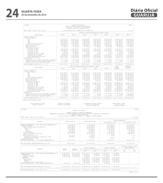 QUARTA-FEIRA
25 de novembro de 2015
24 GUARUJÁ
Diário Oficial
�----------------------------------------------------------------------------------------------------------------------------------------------------------------------------------------------
| CN-SIFPM MUNICIPIO DE GUARUJA CONAM |
| Relatorio Resumido da Execucao Orcamentaria |
| Demonstrativo da Receita Corrente Liquida |
| Orcamentos Fiscal e Da Seguridade Social |
| |
| RREO - ANEXO 3 (LRF, Art.53, inciso I) Periodo de Referencia: NOVEMBRO/2014 A OUTUBRO/2015 R$ 1,00 |
|----------------------------------------------------------------------------------------------------------------------------------------------------------------------------------------------|
| | EVOLUCAO DA RECEITA REALIZADA NOS ULTIMOS 12 MESES |
| |------------------------------------------------------------------------------------------------------------------------------------|
| ESPECIFICACAO | NOV/14 | DEZ/14 | JAN/15 | FEV/15 | MAR/15 | ABR/15 | MAI/15 |
|----------------------------------------------------------------------------------------------------------------------------------------------------------------------------------------------|
| RECEITAS CORRENTES (I) | | | | | | | |
| Receita Tributaria | | | | | | | |
| IPTU | 17.703.417,22| 18.186.726,72| 67.485.441,97| 21.928.330,45| 19.339.031,69| 18.568.375,36| 18.483.584,48|
| ISS | 11.843.092,59| 12.879.556,80| 11.464.884,22| 8.251.793,28| 8.598.331,29| 13.537.188,32| 9.878.752,96|
| ITBI | 3.928.678,69| 4.150.571,16| 2.388.685,36| 2.480.389,86| 4.171.894,70| 3.217.938,67| 2.894.385,80|
| IRRF | 5.001.009,05| 4.811.588,85| 3.077.150,98| 2.920.089,68| 3.581.031,06| 3.362.015,52| 3.760.532,71|
| Outras Receitas Tributarias | 3.045.062,82| 2.921.085,57| 6.908.250,48| 2.487.344,70| 2.649.275,71| 2.227.814,64| 3.560.561,06|
| Receita de Contribuicoes | 3.238.902,53| 5.071.018,96| 3.087.056,26| 3.218.288,31| 2.958.722,53| 3.068.760,11| 3.271.278,65|
| Receita Patrimonial | 1.279.518,59| 744.833,48| 1.592.828,27| 1.497.484,65| 1.440.829,08| 2.894.461,96| 3.150.299,15|
| Receita de Servicos | 23.302,54| 12.170,12| 17.697,60| 22.106,40| 24.201,98| 10.055,23| 17.387,65|
| Transferencias Correntes | | | | | | | |
| Cota-Parte do FPM | 4.568.181,06| 7.929.909,27| 5.574.508,57| 5.690.493,23| 4.144.688,49| 4.473.217,17| 5.500.809,33|
| Cota-Parte do ICMS | 9.274.834,25| 11.217.720,71| 9.599.314,26| 7.112.611,82| 13.013.312,29| 8.201.606,51| 9.161.145,94|
| Cota-Parte do IPVA | 1.570.097,38| 1.495.678,05| 9.735.737,64| 4.741.443,16| 4.639.461,72| 1.209.554,73| 1.192.953,26|
| Cota-Parte do ITR | 7.124,42| 223.548,25| 9.836,34| 0,00| 19,77| 42,07| 1.829,94|
| Transferencias da LC 87/1996 | 47.643,92| 95.287,84| 0,00| 0,00| 0,00| 189.812,95| 47.453,24|
| Transferencias da LC 61/1989 | 88.518,14| 87.409,11| 115.060,65| 69.500,67| 63.366,12| 71.723,56| 71.207,23|
| Transferencias do FUNDEB | 9.440.897,63| 11.450.293,22| 13.648.582,61| 8.552.070,10| 14.335.134,55| 8.463.301,21| 9.312.696,04|
| Outras Transferencias Correntes | 10.242.722,34| 6.185.509,95| 9.764.267,13| 9.742.949,86| 8.977.864,46| 9.197.070,33| 8.727.440,92|
| Outras Receitas Correntes | 5.443.197,35| 9.098.775,68| 2.274.354,82| 5.994.803,88| 5.187.679,68| 5.696.411,02| 5.334.578,11|
| DEDUCOES (II) | | | | | | | |
| Contribuicao para o Plano de Previdencia do Servidor | 2.323.528,90| 4.239.059,72| 2.123.311,62| 2.278.861,39| 2.106.438,18| 2.146.475,64| 2.427.357,41|
| Compensacao Financeira entre Regimes de Previdencia | 0,00| 0,00| 0,00| 0,00| 0,00| 0,00| 0,00|
| Deducao de Receita para Formacao do FUNDEB | 3.111.279,77| 4.209.910,56| 5.006.891,39| 3.522.809,74| 4.372.169,63| 2.829.191,32| 3.195.079,71|
|----------------------------------------------------------------------------------------------------------------------------------------------------------------------------------------------|
| RECEITA CORRENTE LIQUIDA (III) = (I - II) | 81.311.391,85| 88.112.713,46| 139.613.454,15| 78.908.028,92| 86.646.237,31| 79.413.682,40| 78.744.459,35|
----------------------------------------------------------------------------------------------------------------------------------------------------------------------------------------------�
| | EVOLUCAO DA RECEITA REALIZADA NOS ULTIMOS 12 MESES | TOTAL | PREVISAO |
| ESPECIFICACAO |----------------------------------------------------------------------------------------------| (ULTIMOS | ATUALIZADA |
| | JUN/15 | JUL/15 | AGO/15 | SET/15 | OUT/15 | 12 MESES) | 2015 |
|----------------------------------------------------------------------------------------------------------------------------------------------------------------------------------------------|
| RECEITAS CORRENTES (I) | | | | | | | |
| Receita Tributaria | | | | | | | |
| IPTU | 18.529.346,87| 18.251.218,97| 18.407.491,74| 18.509.067,62| 18.008.658,98| 273.400.692,07| 291.480.381,33|
| ISS | 10.776.414,07| 12.178.998,94| 10.563.332,34| 12.163.037,82| 9.851.318,97| 131.986.701,60| 133.462.218,91|
| ITBI | 4.071.822,61| 3.636.019,17| 3.920.956,56| 3.459.393,30| 3.300.273,74| 41.621.009,62| 41.143.926,47|
| IRRF | 3.861.946,52| 3.822.633,98| 3.705.878,12| 3.258.937,81| 3.425.942,90| 44.588.757,18| 43.228.326,08|
| Outras Receitas Tributarias | 4.797.182,73| 2.206.100,67| 2.591.375,53| 2.733.689,29| 2.671.316,87| 38.799.060,07| 42.343.413,78|
| Receita de Contribuicoes | 2.980.099,20| 3.121.136,18| 3.811.500,08| 3.150.923,26| 3.962.513,78| 40.940.199,85| 67.798.787,86|
| Receita Patrimonial | 1.601.505,29| 1.525.365,38| 1.374.015,95| 1.036.910,76| 2.151.194,24| 20.289.246,80| 33.542.571,65|
| Receita de Servicos | 17.207,65| 14.250,35| 22.002,67| 14.255,37| 13.371,03| 208.008,59| 311.549,43|
| Transferencias Correntes | | | | | | | |
| Cota-Parte do FPM | 4.786.261,79| 4.354.739,81| 4.145.045,60| 3.455.750,31| 3.933.216,55| 58.556.821,18| 57.018.651,91|
| Cota-Parte do ICMS | 11.222.447,81| 8.360.429,09| 9.084.698,29| 10.663.727,49| 9.436.339,78| 116.348.188,24| 115.636.173,51|
| Cota-Parte do IPVA | 1.247.056,19| 1.207.247,64| 1.195.948,97| 1.309.907,82| 1.177.168,92| 30.722.255,48| 32.593.517,25|
| Cota-Parte do ITR | 10,79| 1.250,00| 7.983,08| 576,02| 33.870,81| 286.091,49| 67.668,42|
| Transferencias da LC 87/1996 | 47.453,24| 47.453,24| 47.453,24| 47.453,24| 47.453,24| 617.464,15| 548.839,35|
| Transferencias da LC 61/1989 | 81.928,47| 68.891,06| 71.007,64| 76.546,32| 83.105,21| 948.264,18| 959.536,21|
| Transferencias do FUNDEB | 11.154.461,06| 8.301.400,57| 9.008.713,71| 10.445.082,40| 9.349.565,10| 123.462.198,20| 124.204.674,05|
| Outras Transferencias Correntes | 7.853.410,34| 8.672.378,95| 9.532.430,96| 8.233.929,37| 9.228.079,71| 106.358.054,32| 106.710.323,23|
| Outras Receitas Correntes | 5.044.650,42| 6.426.941,87| 5.200.572,00| 12.463.990,53| 4.578.224,84| 72.744.180,20| 77.526.337,05|
| DEDUCOES (II) | | | | | | | |
| Contribuicao para o Plano de Previdencia do Servidor | 2.314.522,23| 2.385.627,58| 2.454.407,35| 2.470.961,89| 2.395.887,07| 29.666.438,98| 56.805.693,16|
| Compensacao Financeira entre Regimes de Previdencia | 0,00| 0,00| 0,00| 0,00| 0,00| 0,00| 125.000,03|
| Deducao de Receita para Formacao do FUNDEB | 3.477.031,58| 2.808.002,11| 2.910.427,29| 3.110.792,16| 2.942.230,83| 41.495.816,09| 42.078.000,00|
|----------------------------------------------------------------------------------------------------------------------------------------------------------------------------------------------|
| RECEITA CORRENTE LIQUIDA (III) = (I - II) | 82.281.651,24| 77.002.826,18| 77.325.571,84| 85.441.424,68| 75.913.496,77| 1.030.714.938,15| 1.069.568.203,30|
----------------------------------------------------------------------------------------------------------------------------------------------------------------------------------------------�
Guarujá, 24 de Novembro de 2015
MARIA ANTONIETA DE BRITO ARMANDO LUIS PALMIERI LUIS FERNANDO SCALZITTI FIORETTI MARCO ANTONIO DE MELO
Prefeita Municipal Secretário de Finanças Diretor de Contabilidade Controle Interno
CRC 1SP 175.702/O-8 CRC 1SP 183.452/O-8
�----------------------------------------------------------------------------------------------------------------------------------------------------------------------------------------------
| CN-SIFPM MUNICIPIO DE GUARUJA CONAM |
| Relatorio Resumido da Execucao Orcamentaria |
| Demonstrativo da Receita Corrente Liquida |
| Orcamentos Fiscal e Da Seguridade Social |
| |
| RREO - ANEXO 3 (LRF, Art.53, inciso I) Periodo de Referencia: NOVEMBRO/2014 A OUTUBRO/2015 R$ 1,00 |
|----------------------------------------------------------------------------------------------------------------------------------------------------------------------------------------------|
| | EVOLUCAO DA RECEITA REALIZADA NOS ULTIMOS 12 MESES |
| |------------------------------------------------------------------------------------------------------------------------------------|
| ESPECIFICACAO | NOV/14 | DEZ/14 | JAN/15 | FEV/15 | MAR/15 | ABR/15 | MAI/15 |
|----------------------------------------------------------------------------------------------------------------------------------------------------------------------------------------------|
| RECEITAS CORRENTES (I) | | | | | | | |
| Receita Tributaria | | | | | | | |
| IPTU | 17.703.417,22| 18.186.726,72| 67.485.441,97| 21.928.330,45| 19.339.031,69| 18.568.375,36| 18.483.584,48|
| ISS | 11.843.092,59| 12.879.556,80| 11.464.884,22| 8.251.793,28| 8.598.331,29| 13.537.188,32| 9.878.752,96|
| ITBI | 3.928.678,69| 4.150.571,16| 2.388.685,36| 2.480.389,86| 4.171.894,70| 3.217.938,67| 2.894.385,80|
| IRRF | 5.001.009,05| 4.811.588,85| 3.077.150,98| 2.920.089,68| 3.581.031,06| 3.362.015,52| 3.760.532,71|
| Outras Receitas Tributarias | 3.045.062,82| 2.921.085,57| 6.908.250,48| 2.487.344,70| 2.649.275,71| 2.227.814,64| 3.560.561,06|
| Receita de Contribuicoes | 3.238.902,53| 5.071.018,96| 3.087.056,26| 3.218.288,31| 2.958.722,53| 3.068.760,11| 3.271.278,65|
| Receita Patrimonial | 1.279.518,59| 744.833,48| 1.592.828,27| 1.497.484,65| 1.440.829,08| 2.894.461,96| 3.150.299,15|
| Receita de Servicos | 23.302,54| 12.170,12| 17.697,60| 22.106,40| 24.201,98| 10.055,23| 17.387,65|
| Transferencias Correntes | | | | | | | |
| Cota-Parte do FPM | 4.568.181,06| 7.929.909,27| 5.574.508,57| 5.690.493,23| 4.144.688,49| 4.473.217,17| 5.500.809,33|
| Cota-Parte do ICMS | 9.274.834,25| 11.217.720,71| 9.599.314,26| 7.112.611,82| 13.013.312,29| 8.201.606,51| 9.161.145,94|
| Cota-Parte do IPVA | 1.570.097,38| 1.495.678,05| 9.735.737,64| 4.741.443,16| 4.639.461,72| 1.209.554,73| 1.192.953,26|
| Cota-Parte do ITR | 7.124,42| 223.548,25| 9.836,34| 0,00| 19,77| 42,07| 1.829,94|
| Transferencias da LC 87/1996 | 47.643,92| 95.287,84| 0,00| 0,00| 0,00| 189.812,95| 47.453,24|
| Transferencias da LC 61/1989 | 88.518,14| 87.409,11| 115.060,65| 69.500,67| 63.366,12| 71.723,56| 71.207,23|
| Transferencias do FUNDEB | 9.440.897,63| 11.450.293,22| 13.648.582,61| 8.552.070,10| 14.335.134,55| 8.463.301,21| 9.312.696,04|
| Outras Transferencias Correntes | 10.242.722,34| 6.185.509,95| 9.764.267,13| 9.742.949,86| 8.977.864,46| 9.197.070,33| 8.727.440,92|
| Outras Receitas Correntes | 5.443.197,35| 9.098.775,68| 2.274.354,82| 5.994.803,88| 5.187.679,68| 5.696.411,02| 5.334.578,11|
| DEDUCOES (II) | | | | | | | |
| Contribuicao para o Plano de Previdencia do Servidor | 2.323.528,90| 4.239.059,72| 2.123.311,62| 2.278.861,39| 2.106.438,18| 2.146.475,64| 2.427.357,41|
| Compensacao Financeira entre Regimes de Previdencia | 0,00| 0,00| 0,00| 0,00| 0,00| 0,00| 0,00|
| Deducao de Receita para Formacao do FUNDEB | 3.111.279,77| 4.209.910,56| 5.006.891,39| 3.522.809,74| 4.372.169,63| 2.829.191,32| 3.195.079,71|
|----------------------------------------------------------------------------------------------------------------------------------------------------------------------------------------------|
| RECEITA CORRENTE LIQUIDA (III) = (I - II) | 81.311.391,85| 88.112.713,46| 139.613.454,15| 78.908.028,92| 86.646.237,31| 79.413.682,40| 78.744.459,35|
----------------------------------------------------------------------------------------------------------------------------------------------------------------------------------------------�
| | EVOLUCAO DA RECEITA REALIZADA NOS ULTIMOS 12 MESES | TOTAL | PREVISAO |
| ESPECIFICACAO |----------------------------------------------------------------------------------------------| (ULTIMOS | ATUALIZADA |
| | JUN/15 | JUL/15 | AGO/15 | SET/15 | OUT/15 | 12 MESES) | 2015 |
|----------------------------------------------------------------------------------------------------------------------------------------------------------------------------------------------|
| RECEITAS CORRENTES (I) | | | | | | | |
| Receita Tributaria | | | | | | | |
| IPTU | 18.529.346,87| 18.251.218,97| 18.407.491,74| 18.509.067,62| 18.008.658,98| 273.400.692,07| 291.480.381,33|
| ISS | 10.776.414,07| 12.178.998,94| 10.563.332,34| 12.163.037,82| 9.851.318,97| 131.986.701,60| 133.462.218,91|
| ITBI | 4.071.822,61| 3.636.019,17| 3.920.956,56| 3.459.393,30| 3.300.273,74| 41.621.009,62| 41.143.926,47|
| IRRF | 3.861.946,52| 3.822.633,98| 3.705.878,12| 3.258.937,81| 3.425.942,90| 44.588.757,18| 43.228.326,08|
| Outras Receitas Tributarias | 4.797.182,73| 2.206.100,67| 2.591.375,53| 2.733.689,29| 2.671.316,87| 38.799.060,07| 42.343.413,78|
| Receita de Contribuicoes | 2.980.099,20| 3.121.136,18| 3.811.500,08| 3.150.923,26| 3.962.513,78| 40.940.199,85| 67.798.787,86|
| Receita Patrimonial | 1.601.505,29| 1.525.365,38| 1.374.015,95| 1.036.910,76| 2.151.194,24| 20.289.246,80| 33.542.571,65|
| Receita de Servicos | 17.207,65| 14.250,35| 22.002,67| 14.255,37| 13.371,03| 208.008,59| 311.549,43|
| Transferencias Correntes | | | | | | | |
| Cota-Parte do FPM | 4.786.261,79| 4.354.739,81| 4.145.045,60| 3.455.750,31| 3.933.216,55| 58.556.821,18| 57.018.651,91|
| Cota-Parte do ICMS | 11.222.447,81| 8.360.429,09| 9.084.698,29| 10.663.727,49| 9.436.339,78| 116.348.188,24| 115.636.173,51|
| Cota-Parte do IPVA | 1.247.056,19| 1.207.247,64| 1.195.948,97| 1.309.907,82| 1.177.168,92| 30.722.255,48| 32.593.517,25|
| Cota-Parte do ITR | 10,79| 1.250,00| 7.983,08| 576,02| 33.870,81| 286.091,49| 67.668,42|
| Transferencias da LC 87/1996 | 47.453,24| 47.453,24| 47.453,24| 47.453,24| 47.453,24| 617.464,15| 548.839,35|
| Transferencias da LC 61/1989 | 81.928,47| 68.891,06| 71.007,64| 76.546,32| 83.105,21| 948.264,18| 959.536,21|
| Transferencias do FUNDEB | 11.154.461,06| 8.301.400,57| 9.008.713,71| 10.445.082,40| 9.349.565,10| 123.462.198,20| 124.204.674,05|
| Outras Transferencias Correntes | 7.853.410,34| 8.672.378,95| 9.532.430,96| 8.233.929,37| 9.228.079,71| 106.358.054,32| 106.710.323,23|
| Outras Receitas Correntes | 5.044.650,42| 6.426.941,87| 5.200.572,00| 12.463.990,53| 4.578.224,84| 72.744.180,20| 77.526.337,05|
| DEDUCOES (II) | | | | | | | |
| Contribuicao para o Plano de Previdencia do Servidor | 2.314.522,23| 2.385.627,58| 2.454.407,35| 2.470.961,89| 2.395.887,07| 29.666.438,98| 56.805.693,16|
| Compensacao Financeira entre Regimes de Previdencia | 0,00| 0,00| 0,00| 0,00| 0,00| 0,00| 125.000,03|
| Deducao de Receita para Formacao do FUNDEB | 3.477.031,58| 2.808.002,11| 2.910.427,29| 3.110.792,16| 2.942.230,83| 41.495.816,09| 42.078.000,00|
|----------------------------------------------------------------------------------------------------------------------------------------------------------------------------------------------|
| RECEITA CORRENTE LIQUIDA (III) = (I - II) | 82.281.651,24| 77.002.826,18| 77.325.571,84| 85.441.424,68| 75.913.496,77| 1.030.714.938,15| 1.069.568.203,30|
----------------------------------------------------------------------------------------------------------------------------------------------------------------------------------------------�
Guarujá, 24 de Novembro de 2015
MARIA ANTONIETA DE BRITO ARMANDO LUIS PALMIERI LUIS FERNANDO SCALZITTI FIORETTI MARCO ANTONIO DE MELO
Prefeita Municipal Secretário de Finanças Diretor de Contabilidade Controle Interno
CRC 1SP 175.702/O-8 CRC 1SP 183.452/O-8
�----------------------------------------------------------------------------------------------------------------------------------------------------------------------------------------------------------
| CN-SIFPM CONAM |
| MUNICIPIO DE GUARUJA |
| |
| RELATORIO RESUMIDO DA EXECUCAO ORCAMENTARIA |
| DEMONSTRATIVO DAS RECEITAS E DESPESAS PREVIDENCIARIAS DO REGIME PROPRIO DE PREVIDENCIA DOS SERVIDORES |
| ORCAMENTO DA SEGURIDADE SOCIAL |
| Periodo de Referencia: JANEIRO a OUTUBRO 2015 / BIMESTRE: SETEMBRO-OUTUBRO |
| RREO - Anexo 4 (LRF, Art. 53, inciso II) Em Reais |
-----------------------------------------------------------------------------------------------------------------------------------------------------------------------------------------------------------
-----------------------------------------------------------------------------------------------------------------------------------------------------------------------------------------------------------
| | | | RECEITAS REALIZADAS |
| RECEITAS | PREVISAO INICIAL | PREVISAO ATUALIZADA |-------------------------------------------------------------------|
| | | | Ate o Bimestre/ 2015 | Ate o Bimestre/ 2014 |
|-----------------------------------------------------------------------------------------------------------------------------------------------------------------------------------------------------------|
|RECEITAS PREVIDENCIARIAS - RPPS (EXCETO INTRA-ORCAMENTARIAS)(I) | 77.150.000,00 | 77.300.246,63 | 31.613.352,49 | 28.394.324,67 |
| RECEITAS CORRENTES | 77.150.000,00 | 77.300.246,63 | 31.613.352,49 | 28.394.324,67 |
| Receita de Contribuicoes dos Segurados | 57.850.000,00 | 56.805.693,16 | 23.103.850,36 | 20.804.978,68 |
| Pessoal Civil | 57.850.000,00 | 56.805.693,16 | 23.103.850,36 | 20.804.978,68 |
| Ativo | 57.020.000,00 | 55.957.994,53 | 22.737.517,85 | 20.505.065,33 |
| Inativo | 550.000,00 | 572.046,46 | 254.605,21 | 199.940,41 |
| Pensionista | 280.000,00 | 275.652,17 | 111.727,30 | 99.972,94 |
| Receita Patrimonial | 19.100.000,00 | 20.367.567,35 | 8.507.991,83 | 7.589.345,96 |
| Receitas de Valores Mobiliarios | 19.100.000,00 | 20.367.567,35 | 8.507.991,83 | 7.589.345,96 |
| Receita de Servicos | | 220,74 | 40,74 | |
| Outras Receitas Correntes | 200.000,00 | 126.765,38 | 1.469,56 | 0,03 |
| Compensacao Previdenciaria do RGPS para o RPPS | 200.000,00 | 125.000,03 | | |
| Demais Receitas Correntes | | 1.765,35 | 1.469,56 | 0,03 |
| RECEITAS DE CAPITAL | | | | |
|RECEITAS PREVIDENCIARIAS - RPPS (INTRA-ORCAMENTARIAS)(II) | 72.432.000,00 | 69.938.688,55 | 27.075.872,41 | 24.342.212,20 |
|-----------------------------------------------------------------------------------------------------------------------------------------------------------------------------------------------------------|
| | | | | |
|TOTAL DAS RECEITAS PREVIDENCIARIAS-RPPS(III)=(I+II) | 149.582.000,00 | 147.238.935,18 | 58.689.224,90 | 52.736.536,87 |
-----------------------------------------------------------------------------------------------------------------------------------------------------------------------------------------------------------
-----------------------------------------------------------------------------------------------------------------------------------------------------------------------------------------------------------
| | | | | | INSCRITAS EM RESTOS A PAGAR |
| | | | DESPESAS EMPENHADAS | DESPESAS LIQUIDADAS | NAO PROCESSADOS |
| DESPESAS | DOTACAO | DOTACAO |---------------------------------|---------------------------------|---------------------------------|
| | INICIAL | ATUALIZADA | Ate o Bimestre | Ate o Bimestre | Ate o Bimestre | Ate o Bimestre | Em | Em |
| | | | 2015 | 2014 | 2015 | 2014 | 2015 | 2014 |
|-----------------------------------------------------------------------------------------------------------------------------------------------------------------------------------------------------------|
|DESPESAS PREVIDENCIARIAS - RPPS (EXCETO INTRA-ORCAMENTARIAS)(IV) | 42.488.000,00| 44.822.000,00| 14.447.790,01| 12.135.886,01| 14.270.881,77| 12.135.886,01| | |
| ADMINISTRACAO | 42.488.000,00| 44.822.000,00| 1.750.180,22| 519.895,67| 1.573.271,98| 519.895,67| | |
| Despesas Correntes | 38.668.000,00| 41.002.000,00| 1.748.879,77| 519.895,67| 1.572.170,53| 519.895,67| | |
| Despesas de Capital | 3.820.000,00| 3.820.000,00| 1.300,45| | 1.101,45| | | |
| PREVIDENCIA | | | 12.697.609,79| 11.615.990,34| 12.697.609,79| 11.615.990,34| | |
| Pessoal Civil | | | 12.697.609,79| 11.615.990,34| 12.697.609,79| 11.615.990,34| | |
| Aposentadorias | | | 4.337.005,02| 4.512.695,18| 4.337.005,02| 4.512.695,18| | |
| Pensoes | | | 3.849.115,02| 3.338.542,73| 3.849.115,02| 3.338.542,73| | |
| Outros Beneficios Previdenciarios | | | 4.511.489,75| 3.764.752,43| 4.511.489,75| 3.764.752,43| | |
|DESPESAS PREVIDENCIARIAS - RPPS (INTRA-ORCAMENTARIAS)(V) | 480.000,00| 480.000,00| 20.776,58| | 14.345,36| | | |
|-----------------------------------------------------------------------------------------------------------------------------------------------------------------------------------------------------------|
| | | | | | |
|TOTAL DAS DESPESAS PREVIDENCIARIAS-RPPS (VI)=(IV+V) | 42.968.000,00| 45.302.000,00| 14.468.566,59| 12.135.886,01| 14.285.227,13| 12.135.886,01| | |
---------------------------------------------------------------------------------------------------------------------------------------------------------------------------------------------------------
-----------------------------------------------------------------------------------------------------------------------------------------------------------------------------------------------------------
|RESULTADO PREVIDENCIARIO - RPPS (VII)=(III-VI) | 106.614.000,00| 101.936.935,18| 44.220.658,31| 40.600.650,86| 44.403.997,77| 40.600.650,86| --- | --- |
-----------------------------------------------------------------------------------------------------------------------------------------------------------------------------------------------------------
CONAM 3.0-2015
 