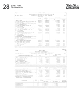 QUARTA-FEIRA
25 de novembro de 2015
28 GUARUJÁ
Diário Oficial
---------------------------------------------------------------------------------------------------------------------------------------------------------------------------------
| CN-SIFPM MUNICIPIO DE GUARUJA CONAM |
| |
| Relatorio Resumido da Execucao Orcamentaria |
| Demonstrativo das Receitas e Despesas com Manutencao e Desenvolvimento do Ensino - MDE |
| Orcamentos Fiscal e da Seguridade Social |
| RREO - ANEXO 8 (LDB, art.72) Periodo de Referencia: JANEIRO a OUTUBRO 2015 / BIMESTRE: SETEMBRO-OUTUBRO R$ 1,00 |
---------------------------------------------------------------------------------------------------------------------------------------------------------------------------------
| RECEITAS DO ENSINO |
|---------------------------------------------------------------------------------------------------------------------------------------------------------------------------------|
| | | Previsao | Receitas Realizadas |
| | Previsao | Atualizada |----------------------------------------------------------|
| RECEITA RESULTANTE DE IMPOSTOS (caput do art.212 da Constituicao) | Inicial | | Ate o Bimestre | % |
| | | (a) | (b) | (c)=(b/a)X100 |
|---------------------------------------------------------------------------------------------------------------------------------------------------------------------------------|
|1 - RECEITAS DE IMPOSTOS | 646.552.000,00 | 554.046.853,05 | 446.288.186,15 | 80,55 |
| 1.1- Receita Resultante do Imp.s/ Propr.Predial e Ter.Urbana-IPTU | 389.896.000,00 | 333.620.876,69 | 268.638.210,09 | 80,52 |
| 1.1.1- Imposto sobre a Propriedade Predial e Territorial Urbana - IPTU | 323.819.000,00 | 291.480.381,33 | 239.983.298,93 | 82,33 |
| 1.1.2- Multas, Juros de Mora e Outros Encargos do IPTU | 2.980.000,00 | 2.063.066,51 | 1.566.399,81 | 75,92 |
| 1.1.3- Divida Ativa do IPTU | 63.097.000,00 | 40.077.428,85 | 29.561.262,15 | 73,76 |
| 1.1.4- Multas, Juros de Mora, Atualizacao Monetaria e Outros Encargos | | | | |
| da Divida Ativa do IPTU | | | | |
| 1.1.5- (-) Deducoes da Receita do IPTU | | | -2.472.750,80 | 0,00 |
| 1.2- Receita Resultante do Imp. s/ Transmissao Inter Vivos - ITBI | 45.653.000,00 | 41.192.229,23 | 33.583.395,83 | 81,52 |
| 1.2.1- Imposto sobre a Transmissao Inter Vivos - ITBI | 45.613.000,00 | 41.143.926,47 | 33.557.040,46 | 81,56 |
| 1.2.2- Multas, Juros de Mora e Outros Encargos do ITBI | | | | |
| 1.2.3- Divida Ativa do ITBI | 40.000,00 | 48.302,76 | 41.636,06 | 86,19 |
| 1.2.4- Multas, Juros de Mora, Atualizacao Monetaria e Outros Encargos | | | | |
| da Divida Ativa do ITBI | | | | |
| 1.2.5- (-) Deducoes da Receita do ITBI | | | -15.280,69 | 0,00 |
| 1.3- Receita Resultante do Imp. s/ Servicos Qualquer Natureza-ISS | 160.290.000,00 | 136.005.421,05 | 109.290.420,95 | 80,35 |
| 1.3.1- Imposto sobre Servicos de Qualquer Natureza - ISS | 157.189.000,00 | 133.462.218,91 | 107.267.331,30 | 80,37 |
| 1.3.2- Multas, Juros de Mora e Outros Encargos do ISS | 1.429.000,00 | 1.001.481,45 | 763.314,75 | 76,21 |
| 1.3.3- Divida Ativa do ISS | 1.672.000,00 | 1.541.720,69 | 1.263.053,99 | 81,92 |
| 1.3.4- Multas, Juros de Mora, Atualizacao Monetaria e Outros Encargos | | | | |
| da Divida Ativa do ISS | | | | |
| 1.3.5- (-) Deducoes da Receita do ISS | | | -3.279,09 | 0,00 |
| 1.4- Receita Resultante do Imposto de Renda Retido na Fonte- IRRF | 50.713.000,00 | 43.228.326,08 | 34.776.159,28 | 80,44 |
| 1.4.1- Imposto de Renda Retido na Fonte - IRRF | 50.713.000,00 | 43.228.326,08 | 34.776.159,28 | 80,44 |
| 1.4.2- Multas, Juros de Mora e Outros Encargos do IRRF | | | | |
| 1.4.3- Divida Ativa do IRRF | | | | |
| 1.4.4- Multas, Juros de Mora, Atualizacao Monetaria e Outros Encargos | | | | |
| da Divida Ativa do IRRF | | | | |
| 1.4.5- (-) Deducoes da Receita do IRRF | | | | |
| 1.5- Receita Res. do Imp. Territorial Rural-ITR(CF,art.153,p.4.,inc.III)| | | | |
| 1.5.1- Imposto de Renda Retido na Fonte - ITR | | | | |
| 1.5.2- Multas, Juros de Mora e Outros Encargos do ITR | | | | |
| 1.5.3- Divida Ativa do ITR | | | | |
| 1.5.4- Multas, Juros de Mora, Atualizacao Monetaria e Outros Encargos | | | | |
| da Divida Ativa do ITR | | | | |
| 1.5.5- (-) Deducoes da Receita do ITR | | | | |
|2 - RECEITAS DE TRANSFERENCIAS CONSTITUCIONAIS E LEGAIS | 210.390.000,00 | 206.824.386,65 | 170.873.132,32 | 82,61 |
| 2.1- Cota-Parte FPM | 60.515.000,00 | 57.018.651,91 | 46.058.730,85 | 80,77 |
| 2.1.1- Parcela referente a CF, art.159,I,alinea b | 60.515.000,00 | 57.018.651,91 | 46.058.730,85 | 80,77 |
| 2.1.2- Parcela referente a CF, art.159,I,alinea d | | | | |
| 2.1.3- Parcela referente a CF, art.159,I,alinea e | | | | |
| 2.2- Cota-Parte ICMS | 116.855.000,00 | 115.636.173,51 | 95.855.633,28 | 82,89 |
| 2.3- ICMS-Desoneracao - L.C. No.87/1996 | 520.000,00 | 548.839,35 | 474.532,39 | 86,46 |
| 2.4- Cota-Parte IPI-Exportacao | 1.025.000,00 | 959.536,21 | 772.336,93 | 80,49 |
| 2.5- Cota-Parte ITR | 70.000,00 | 67.668,42 | 55.418,82 | 81,89 |
| 2.6- Cota-Parte IPVA | 31.405.000,00 | 32.593.517,25 | 27.656.480,05 | 84,85 |
| 2.7- Cota-Parte IOF-Ouro | | | | |
|---------------------------------------------------------------------------------------------------------------------------------------------------------------------------------|
|3 - TOTAL DA RECEITA IMPOSTOS (1+2) | 856.942.000,00 | 760.871.239,70 | 617.161.318,47 | 81,11 |
---------------------------------------------------------------------------------------------------------------------------------------------------------------------------------
CONAM 3.0-2015
---------------------------------------------------------------------------------------------------------------------------------------------------------------------------------
| CN-SIFPM MUNICIPIO DE GUARUJA CONAM |
| |
| Relatorio Resumido da Execucao Orcamentaria |
| Demonstrativo das Receitas e Despesas com Manutencao e Desenvolvimento do Ensino - MDE |
| Orcamentos Fiscal e da Seguridade Social |
| RREO - ANEXO 8 (LDB, art.72) Periodo de Referencia: JANEIRO a OUTUBRO 2015 / BIMESTRE: SETEMBRO-OUTUBRO R$ 1,00 |
|---------------------------------------------------------------------------------------------------------------------------------------------------------------------------------|
| | | Previsao | Receitas Realizadas |
| | Previsao | Atualizada |----------------------------------------------------------|
| RECEITAS ADICIONAIS PARA FINANCIAMENTO DO ENSINO | Inicial | | Ate o Bimestre | % |
| | | (a) | (b) | (c)=(b/a)X100 |
|---------------------------------------------------------------------------------------------------------------------------------------------------------------------------------|
|4 - RECEITA DA APLIC.FINANC.DE OUTROS RECURSOS DE IMPOSTOS VINC.AO ENSINO| | | | |
|5 - RECEITA DE TRANSFERENCIAS DO FNDE | 24.951.000,00 | 26.005.142,84 | 21.846.809,34 | 84,00 |
| 5.1- Transferencias do Salario-Educacao | 19.508.000,00 | 19.806.724,23 | 16.555.390,83 | 83,58 |
| 5.2- Transferencias Diretas - PDDE | | | | |
| 5.3- Transferencias Diretas - PNAE | 5.177.000,00 | 5.627.924,60 | 4.765.091,20 | 84,66 |
| 5.4- Transferencias Diretas - PNATE | | 1.881,60 | 1.881,60 | 100,00 |
| 5.5- Outras Transferencias do FNDE | 1.000,00 | 115.189,50 | 115.189,50 | 100,00 |
| 5.6- Aplicacao Financeira dos Recursos do FNDE | 265.000,00 | 453.422,91 | 409.256,21 | 90,25 |
|6 - RECEITA DE TRANSFERENCIAS DE CONVENIOS | 4.960.000,00 | 2.031.104,13 | 1.204.437,23 | 59,29 |
| 6.1- Transferencias de Convenios | 4.789.000,00 | 1.951.496,72 | 1.153.329,92 | 59,09 |
| 6.2- Aplicacao Financeira dos Recursos de Convenios | 171.000,00 | 79.607,41 | 51.107,31 | 64,19 |
|7 - RECEITA DE OPERACOES DE CREDITO | | | | |
|8 - OUTRAS RECEITAS PARA FINANCIAMENTO DO ENSINO | | | | |
|---------------------------------------------------------------------------------------------------------------------------------------------------------------------------------|
|9 - TOTAL DAS RECEITAS ADICIONAIS PARA FINANCIAMENTO DO ENSINO(4+5+6+7+8)| 29.911.000,00 | 28.036.246,97 | 23.051.246,57 | 82,21 |
---------------------------------------------------------------------------------------------------------------------------------------------------------------------------------
| FUNDEB |
|---------------------------------------------------------------------------------------------------------------------------------------------------------------------------------|
| | | Previsao | Receitas Realizadas |
| | Previsao | Atualizada |----------------------------------------------------------|
| RECEITAS DO FUNDEB | Inicial | | Ate o Bimestre | % |
| | | (a) | (b) | (c)=(b/a)X100 |
|---------------------------------------------------------------------------------------------------------------------------------------------------------------------------------|
|10- RECEITAS DESTINADAS AO FUNDEB | 42.078.000,00 | 42.078.000,00 | 34.174.625,76 | 81,21 |
| 10.1- Cota-Parte FPM Destinada ao FUNDEB (20% de 2.1.1) | 12.103.000,00 | 12.103.000,00 | 9.211.745,64 | 76,11 |
| 10.2- Cota-Parte ICMS Destinada ao FUNDEB (20% de 2.2) | 23.371.000,00 | 23.371.000,00 | 19.171.126,47 | 82,02 |
| 10.3- ICMS-Desoneracao Destinada ao FUNDEB (20% de 2.3) | 104.000,00 | 104.000,00 | 94.906,43 | 91,25 |
| 10.4- Cota-Parte IPI-Exportacao Destinada ao FUNDEB (20% de 2.4) | 205.000,00 | 205.000,00 | 154.467,42 | 75,34 |
| 10.5- Cota-Parte ITR ou ITR Arrec.Destinados ao FUNDEB(20% de 1.5 +2.5) | 14.000,00 | 14.000,00 | 11.083,70 | 79,16 |
| 10.6- Cota-Parte IPVA Destinada ao FUNDEB (20% de 2.6) | 6.281.000,00 | 6.281.000,00 | 5.531.296,10 | 88,06 |
|11- RECEITAS RECEBIDAS DO FUNDEB | 131.024.000,00 | 124.955.455,66 | 103.118.122,26 | 82,52 |
| 11.1- Transferencias de Recursos do FUNDEB | 129.802.000,00 | 124.204.674,05 | 102.571.007,35 | 82,58 |
| 11.2- Complementacao da Uniao ao FUNDEB | | | | |
| 11.3- Receita de Aplicacao Financeira dos Recursos do FUNDEB | 1.222.000,00 | 750.781,61 | 547.114,91 | 72,87 |
|---------------------------------------------------------------------------------------------------------------------------------------------------------------------------------|
|12- RESULTADO LIQUIDO DAS TRANSFERENCIAS DO FUNDEB (11.1-10) | 87.724.000,00 | 82.126.674,05 | 68.396.381,59 | 83,28 |
---------------------------------------------------------------------------------------------------------------------------------------------------------------------------------
| ACRESCIMO RESULTANTE DAS TRANSFERENCIAS DO FUNDEB |
---------------------------------------------------------------------------------------------------------------------------------------------------------------------------------
---------------------------------------------------------------------------------------------------------------------------------------------------------------------------------
| | Dotacao | Dotacao | Despesas Empenhadas | Despesas Liquidadas | |
| DESPESAS DO FUNDEB | Inicial | Atualizada | | |INSCRITAS EM |
| | | |-------------------------------|-------------------------------|RESTOS A PAGAR |
| | | | Ate o Bimestre| % | Ate o Bimestre| % |NAO PROCESSADOS|
| | | (d) | (e) |(f)=(e/d)x100 | (g) |(h)=(g/d)x100 | (i) |
|---------------------------------------------------------------------------------------------------------------------------------------------------------------------------------|
|13- PAGAMENTO DOS PROFISSIONAIS DO MAGISTERIO | * | * | 71.839.926,75| | 69.121.436,09| | |
| 13.1- Com Educacao Infantil | * | * | 26.008.319,72| | 25.490.126,47| | |
| 13.2- Com Ensino Fundamental | * | * | 45.831.607,03| | 43.631.309,62| | |
|14- OUTRAS DESPESAS | * | * | 29.768.470,53| | 28.974.980,66| | |
| 14.1- Com Educacao Infantil | * | * | 16.631.942,37| | 16.195.991,53| | |
| 14.2- Com Ensino Fundamental | * | * | 13.136.528,16| | 12.778.989,13| | |
|---------------------------------------------------------------------------------------------------------------------------------------------------------------------------------|
|15- TOTAL DAS DESPESAS DO FUNDEB (13+14) | * | * | 101.608.397,28| * | 98.096.416,75| * | |
---------------------------------------------------------------------------------------------------------------------------------------------------------------------------------
 