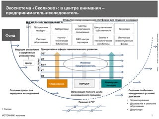 Экосистема «Сколково»: в центре внимания – предприниматель-исследователь   Приоритетные сферы технологического развития Инженер- предприниматель Образование  НИР/ОКР Коммерциа-лизация  КЛАСТЕРЫ Центр  Ведущие российские и зарубежные университеты Организация полного цикла инновационного процесса Принцип 4 "Э" Создание среды для передовых исследований Фонд  Открытая коммуникационная платформа для создания инноваций Профильные кафедры  Лаборатории Центры коллективного пользования Центр интеллект. собственности Технопарк Система образования Научно-техническая библиотека R&D  центры партнеров Бизнес и технологические инкубаторы Венчурные инвестиционные фонды ЭЭТ ИТ БМТ КТ ЯТ Создание глобально-конкурентных условий для жизни Здравоохранение Дошкольное и школьное образование Досуг/спорт 