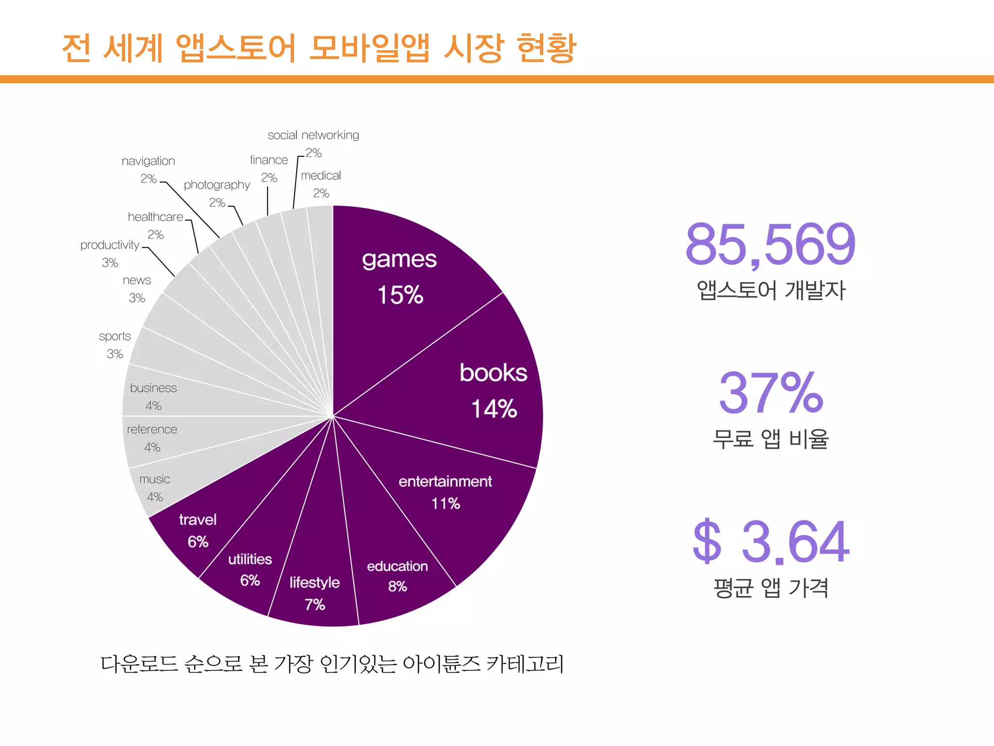 전 세계 앱스토어 모바일앱 시장 현황
music
4%
reference
4%
business
4%
sports
3%
news
3%
productivity
3%
healthcare
2%
navigation
2% photography
2%
finance
2%
social networking
2%
medical
2%
앱스토어 개발자
무료 앱 비율
평균 앱 가격
 