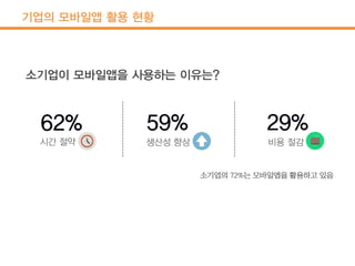 기업의 모바일앱 활용 현황
 