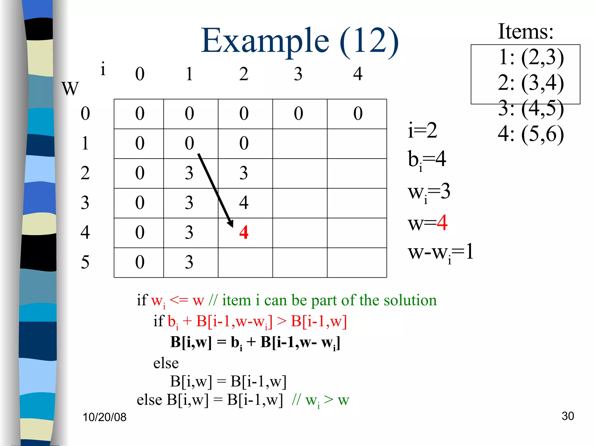 Example (12) if  w i  <= w   // item i can be part of the solution if  b i  + B[i-1,w-w i ] > B[i-1,w] B[i,w] = b i  + B[i-1,w- w i ] else B[i,w] = B[i-1,w] else B[i,w] = B[i-1,w]  // w i  > w  0 0 0 0 0 0 W 0 1 2 3 4 5 i 0 1 2 3 0 0 0 0 i=2 b i =4 w i =3 w= 4 w-w i =1 Items: 1: (2,3) 2: (3,4) 3: (4,5)  4: (5,6) 4 0 3 3 3 3 0 3 4 4 