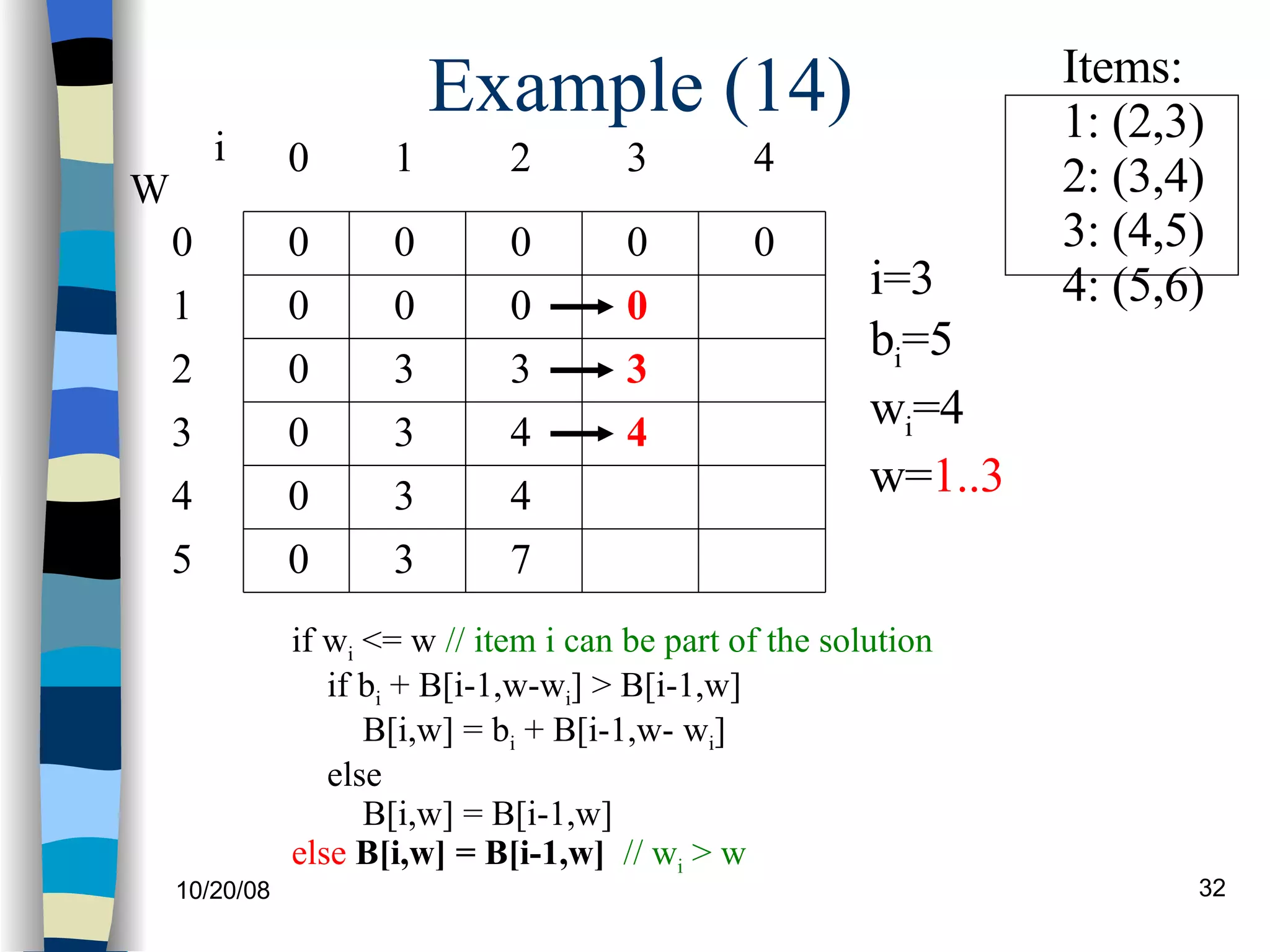 Example (14) if w i  <= w  // item i can be part of the solution if b i  + B[i-1,w-w i ] > B[i-1,w] B[i,w] = b i  + B[i-1,w- w i ] else B[i,w] = B[i-1,w] else   B[i,w] = B[i-1,w]   // w i  > w  0 0 0 0 0 0 W 0 1 2 3 4 5 i 0 1 2 3 0 0 0 0 i=3 b i =5 w i =4 w= 1..3 Items: 1: (2,3) 2: (3,4) 3: (4,5)  4: (5,6) 4 0 3 3 3 3 0 0 3 4 4 7 0 3 4 