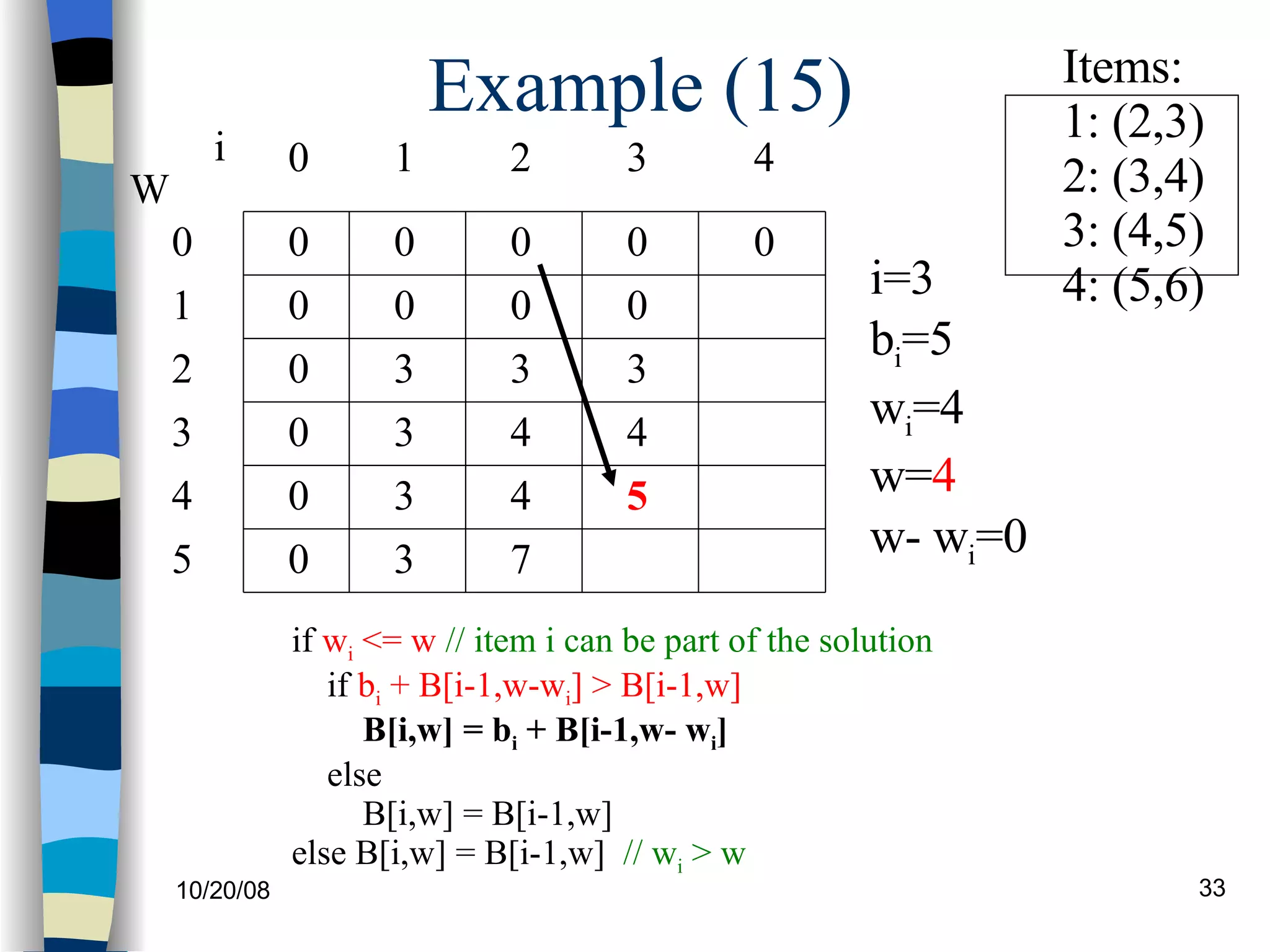 Example (15) if  w i  <= w   // item i can be part of the solution if  b i  + B[i-1,w-w i ] > B[i-1,w] B[i,w] = b i  + B[i-1,w- w i ] else B[i,w] = B[i-1,w] else B[i,w] = B[i-1,w]  // w i  > w  0 0 0 0 0 0 W 0 1 2 3 4 5 i 0 1 2 3 0 0 0 0 i=3 b i =5 w i =4 w= 4 w- w i =0 Items: 1: (2,3) 2: (3,4) 3: (4,5)  4: (5,6) 4 0 0 0 3 4 4 7 0 3 4 5 3 3 3 3 
