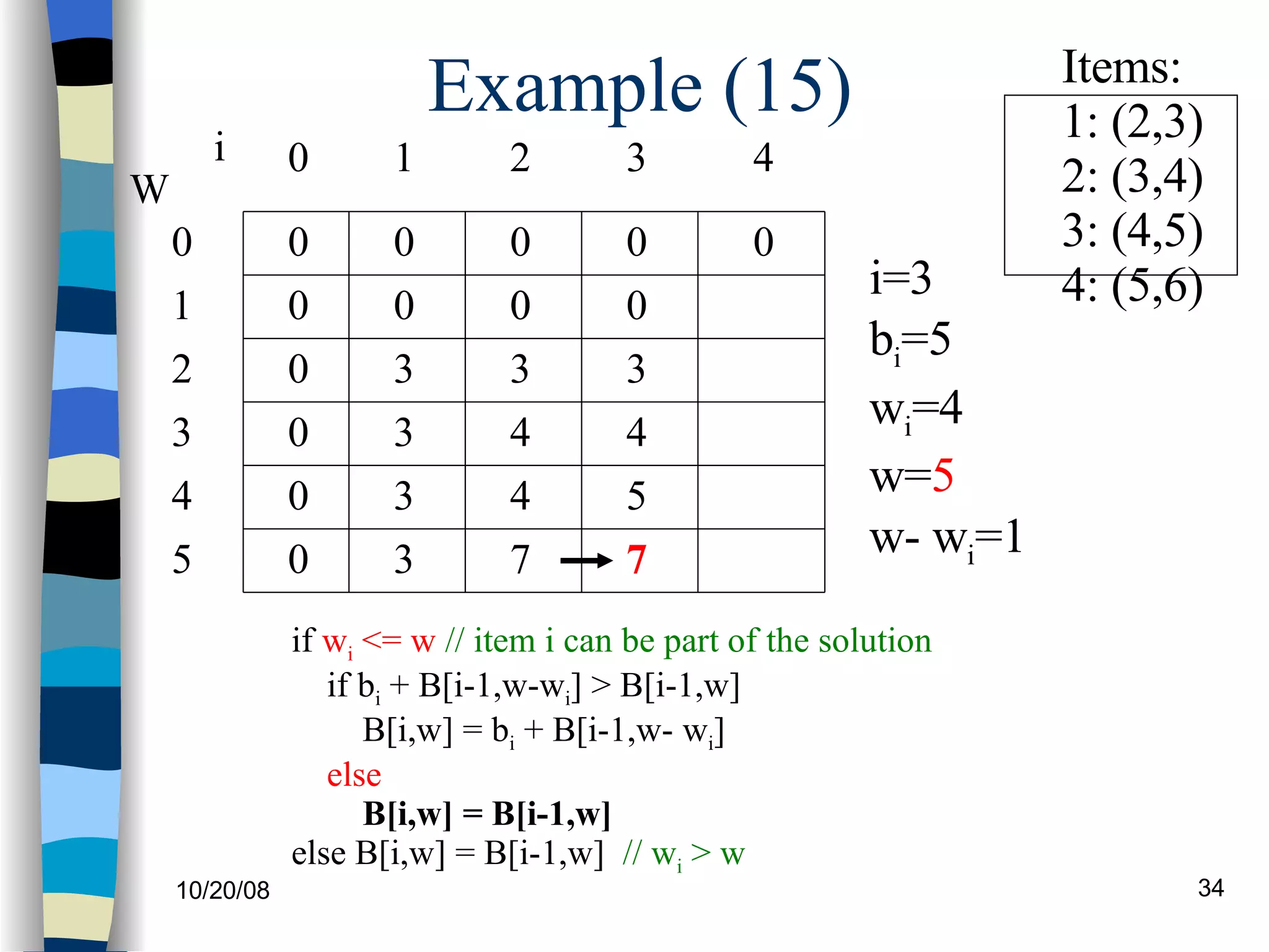 Example (15) if  w i  <= w   // item i can be part of the solution if b i  + B[i-1,w-w i ] > B[i-1,w] B[i,w] = b i  + B[i-1,w- w i ] else B[i,w] = B[i-1,w] else B[i,w] = B[i-1,w]  // w i  > w  0 0 0 0 0 0 W 0 1 2 3 4 5 i 0 1 2 3 0 0 0 0 i=3 b i =5 w i =4 w= 5 w- w i =1 Items: 1: (2,3) 2: (3,4) 3: (4,5)  4: (5,6) 4 0 0 0 3 4 4 7 0 3 4 5 7 3 3 3 3 