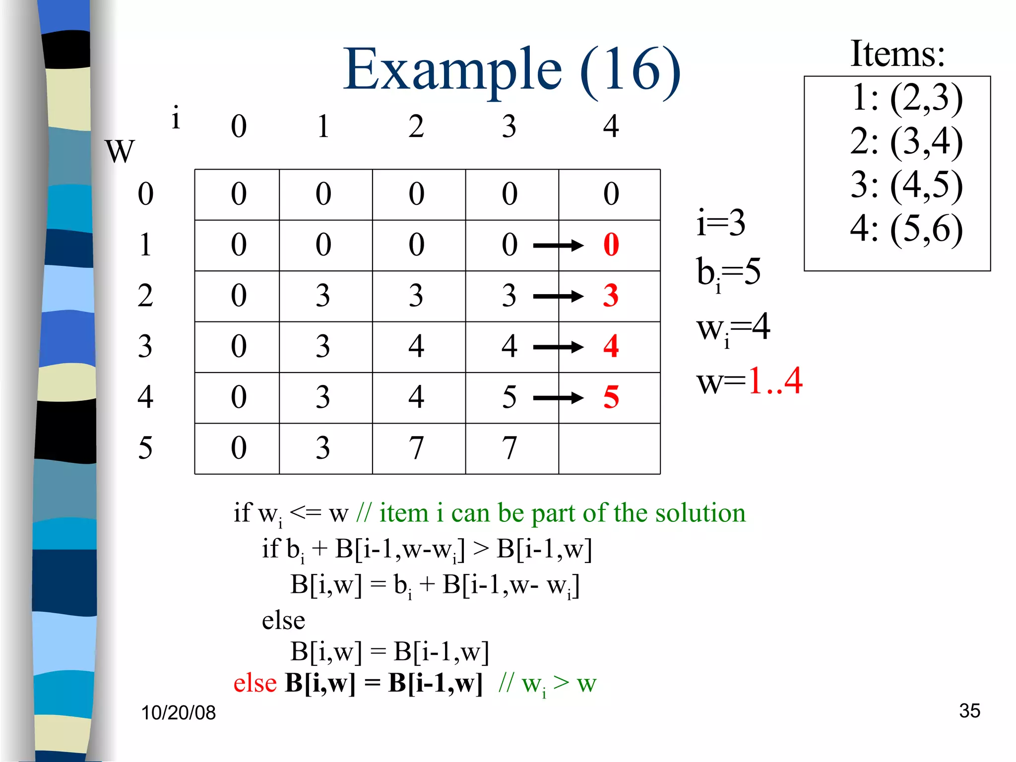 Example (16) if w i  <= w  // item i can be part of the solution if b i  + B[i-1,w-w i ] > B[i-1,w] B[i,w] = b i  + B[i-1,w- w i ] else B[i,w] = B[i-1,w] else  B[i,w] = B[i-1,w]   // w i  > w  0 0 0 0 0 0 W 0 1 2 3 4 5 i 0 1 2 3 0 0 0 0 i=3 b i =5 w i =4 w= 1..4 Items: 1: (2,3) 2: (3,4) 3: (4,5)  4: (5,6) 4 0 0 0 3 4 4 7 0 3 4 5 7 0 3 4 5 3 3 3 3 