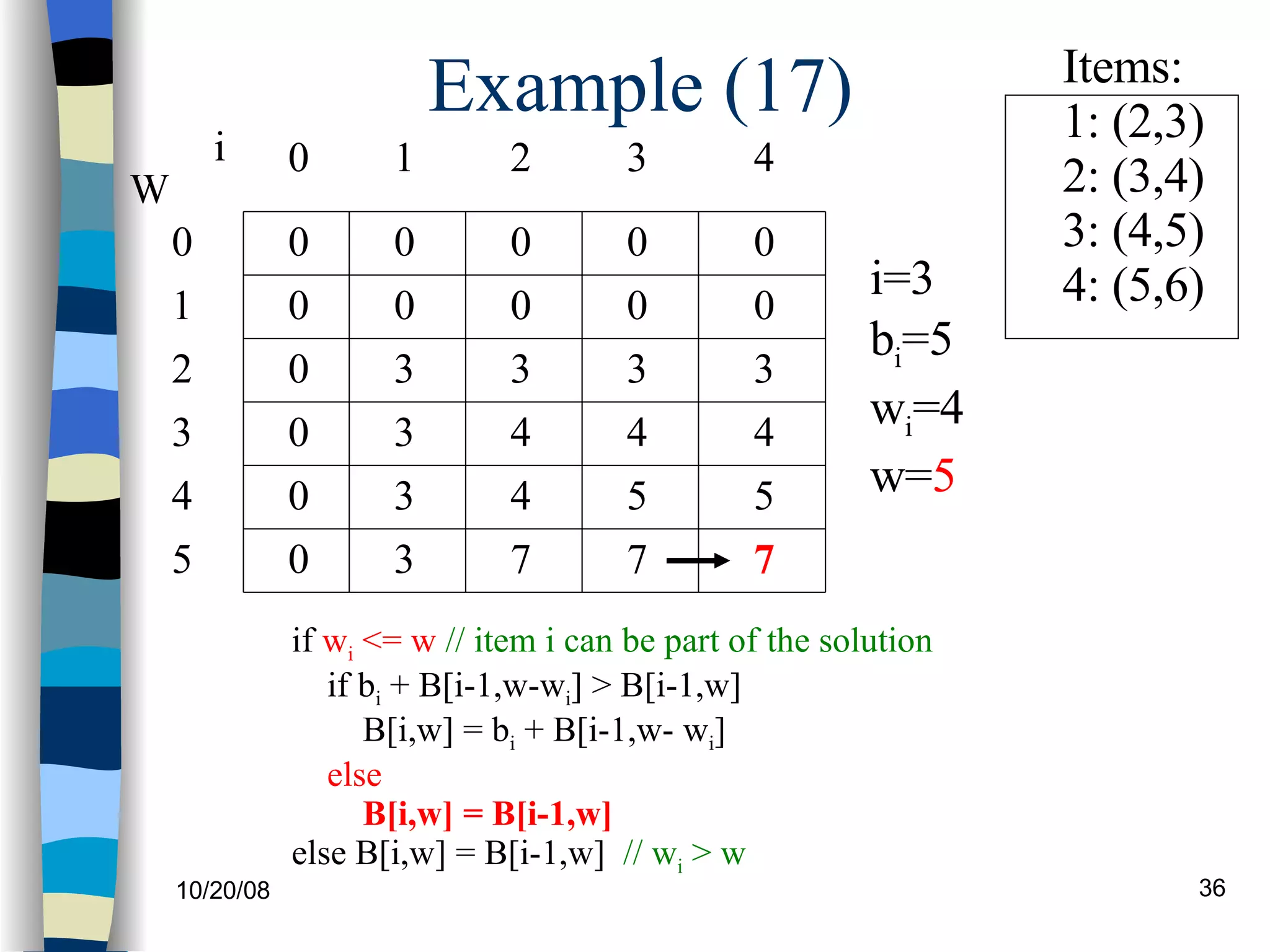 Example (17) if  w i  <= w   // item i can be part of the solution if b i  + B[i-1,w-w i ] > B[i-1,w] B[i,w] = b i  + B[i-1,w- w i ] else B[i,w] = B[i-1,w] else B[i,w] = B[i-1,w]  // w i  > w  0 0 0 0 0 0 W 0 1 2 3 4 5 i 0 1 2 3 0 0 0 0 i=3 b i =5 w i =4 w= 5 Items: 1: (2,3) 2: (3,4) 3: (4,5)  4: (5,6) 4 0 0 0 3 4 4 7 0 3 4 5 7 0 3 4 5 7 3 3 3 3 