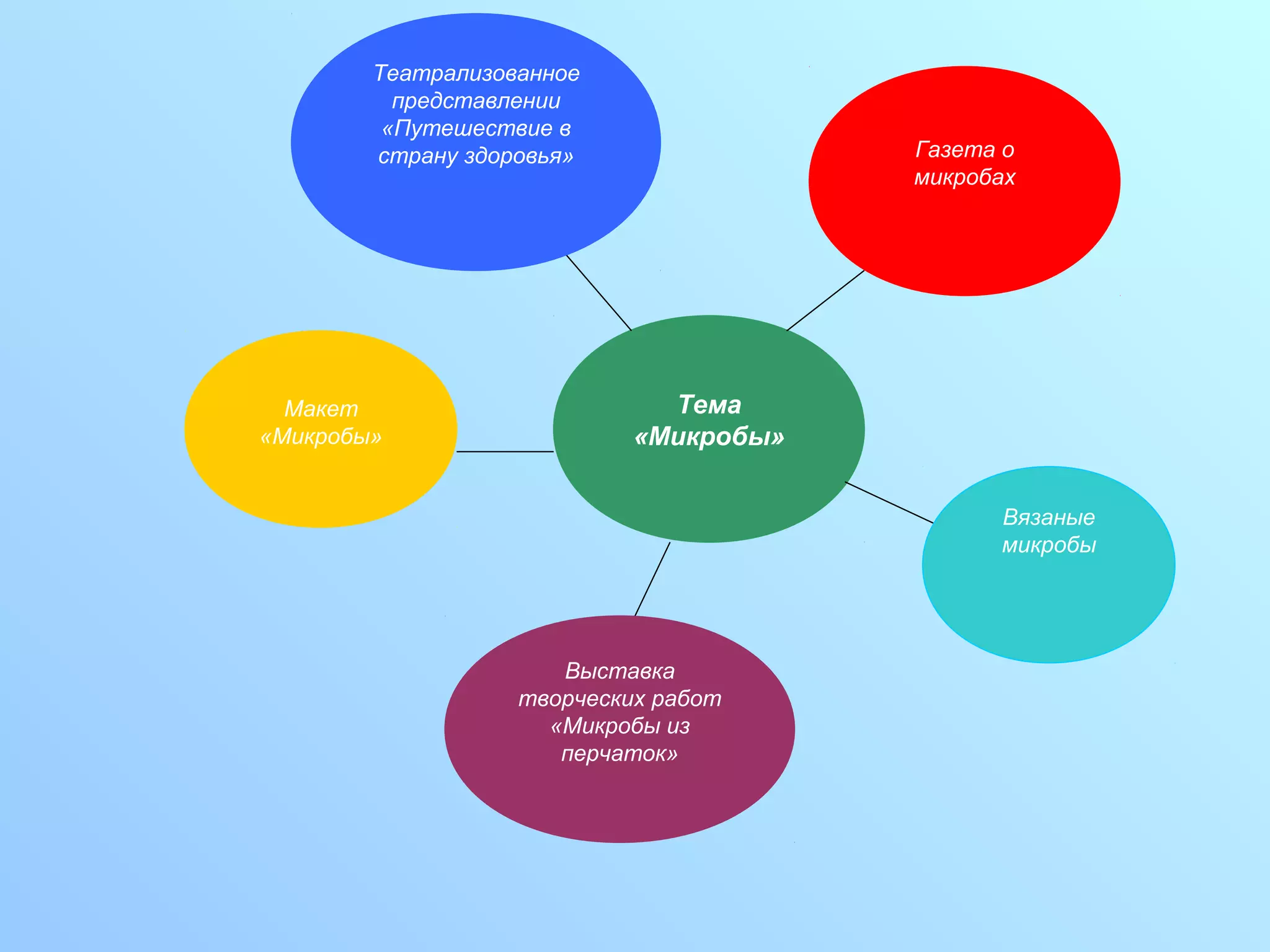 Тема
«Микробы»
Вязаные
микробы
Макет
«Микробы»
Выставка
творческих работ
«Микробы из
перчаток»
Театрализованное
представлении
«Путешествие в
страну здоровья» Газета о
микробах
 