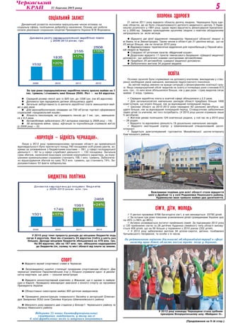 27 березня 2013 року 5
(Продовження на 6-ій стор.)
БЮДЖЕТНА ПОЛІТИКА
У 2010 році темп приросту доходів до місцевих бюджетів ледь
сягав 4 відсотків. Нині він становить 24 відсотки (тобто у шість раз
більше). Доходи місцевих бюджетів збільшилися на 478 млн. грн.
На 84 відсотки, або на 167 млн. грн. збільшено надходження
до бюджетів сіл, селищ та міст області від плати за землю.
СОЦІАЛЬНИЙ ЗАХИСТ
Динамічний розвиток економіки вирішальним чином впливає на
соціальну сферу, поліпшення добробуту населення. Основу цієї роботи
склала реалізація соціальних ініціатив Президента України В.Ф.Януковича.
За три роки середньомісячна заробітна плата зросла майже на 1
тис. гривень і становить нині більше 2500. Ріст — на 64 відсотка.
 Середній розмір пенсії зріс із 925 грн. до 1338 грн. (на 45 відсотків).
 Допомога при народженні дитини збільшилась удвічі.
 Загальна заборгованість із виплати заробітної плати зменшилася май-
же у два рази.
 Для малозабезпечених громадян на 730 об’єктах торгівлі сформовано
соціальний «продовольчий кошик».
 Кількість пенсіонерів, які отримують пенсію до 1 тис. грн., зменшила-
ся у 4,5 раза.
 Автомобілями забезпечено 251 ветерана-інваліда (у 2009 році —14).
 56 ветеранів війни, праці, афганців та чорнобильців отримали житло
(у 2009 році — 0).
ОСВІТА
Основні зусилля були спрямовані на допомогу вчителям, викладачам у ство-
ренні необхідних умов навчання, виховання підростаючого покоління.
За звітній період змінено на краще ситуацію з фінансуванням освітньої галу-
зі. Якщо середньорічний обсяг видатків на освіту в попередні роки становив 813
млн. грн., то нині вони збільшилися більше, ніж у два рази і сума видатків сягає
майже 2 млрд. гривень.
 Середня заробітна плата в освітній сфері збільшилася у 2,5 раза.
 Для загальноосвітніх навчальних закладів області придбано більше 1800
комп’ютерів, що втричі більше, ніж за відповідний попередній період.
 Школам області за 2010-2012 роки передано 82 шкільних автобуси, що
удвічі більше, ніж за відповідний попередній період. Стовідсотково забезпечено
підвіз дітей та учителів, які того потребують. (У 2010 році школи отримали лише
5 автобусів).
 Житлові умови поліпшили 124 освітянські родини, у той час як у 2010 році
— 28 родин.
 Відкрито та відновлено діяльність 19 до­шкільних навчальних закладів.
 Відкрито мистецький корпус у Шевченківській спеціалізованій школі-
інтернаті.
 Будується довгоочікуваний гуртожиток Михайлівської школи-інтернату
Кам’янського району.
Важливими подіями для всієї області стали відкриття
шкіл у Драбові та у селі Родниківка Уманського району,
будівництво яких тривало майже два десятиліття.
СПОРТ
 Відкрито музей спортивної слави в Черкасах.
 Запроваджено щорічні стипендії провідним спортсменам області. Два
черкаські чемпіони Паралімпійських ігор у Лондоні отримали одно- й двокім-
натну квартири, ще двоє — грошові винагороди.
 Відкрито кінноспортивний комплекс у Жашкові, що є одним із найкра-
щих в Європі. Проведено міжнародні змагання з кінного спорту за підтримки
Президента України.
 Облаштовано інвентарем майже 900 дитячих майданчиків.
 Проведено реконструкцію плавального басейну в авторській Олексан-
дра Захаренка ЗОШ села Сахнівка Корсунь-Шевченківського району.
 Минулого року відкрито два стадіони у Білозір’ї Черкаського району та
Паланці Уманського району.
Відкрито 55 нових багатофункціональних
спортивних майданчиків, у тому числі
6 міні-футбольних полів із штучним покриттям.
ОХОРОНА ЗДОРОВ’Я
21 квітня 2011 року відкрито обласну дитячу лікарню. Черкащина була єди-
ною областю, де не було спеціалізованого дитячого медичного центру. Її будів-
ництво розпочато у 1991 році, однак через відсутність фінансування призупине-
но у 2000-му. Завдяки прикладеним зусиллям лікарня з новітнім обладнанням
запрацювала за вісім місяців.
 Відкрито дві філії відділення гемодіалізу Черкаської обласної лікарні: в
м.Умань та м.Звенигородка. Таким чином в області діє 31 діалізне місце, що на
23 місця більше, ніж на початок 2010 року.
 Відремонтовано терапевтичне відділення для чорнобильців у Першій місь-
кій лікарні м.Черкаси.
 Створено 47 аптечних пунктів «Медичний кошик».
 Додатково відкрито 11 пунктів тимчасового базування «Швидкої медичної
допомоги», що забезпечені новими санітарними автомобілями.
 Придбано 25 автомобілів «швидкої медичної допомоги».
 Забезпечено житлом 34 родини медиків.
СІМ’Я, ДІТИ, МОЛОДЬ
 У регіоні проживає 6766 багатодітні сім’ї, в них виховується 22792 дітей.
 За останні три роки показник усиновлення дітей громадянами України зріс
на 20% (з 66% до 86%)
 Активно розвивається інститут прийомних сімей. За підсумками 2012 року
у 120 прийомних сім’ях та 28 дитячих будинках сімейного типу області вихову-
ється 408 дітей, що на 56 більше у порівнянні з 2010 роком (352 дітей).
 У 2012 році забезпечені житлом 34 дітини-сироти, дитини, позбавлені
батьківського піклування, та особи з їх числа.
За рейтинговою оцінкою діяльності облдержадміністрації в сфері
захисту прав дітей область посіла третє місце у державі.
У 2012 році команда Черкащини стала срібним
призером Всеукраїнському шоу «Майданс-3».
«Корупція — бідність Черкащан».
Лише у 2012 році правоохоронними органами області до кримінальної
відповідальності було притягнуто понад 740 посадових осіб різних рангів, зо-
крема за зловживання з бюджетними коштами — 391, у сфері господарської
діяльності — 62 та у сфері службової діяльності — 132 посадовці. Загальна
сума збитків, нанесених внаслідок злочинів корупційного характеру, за пору-
шеними кримінальними справами становить 106,1 млн. гривень. Забезпече-
но відшкодування збитків на суму 78,5 млн. гривень, що становить 74%. За-
документовано 53 факти хабарництва.
 