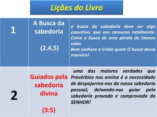 Lições do Livro
1
A Busca da
sabedoria
(2.4,5)
a busca da sabedoria deve ser algo
exaustivo, que nos consuma totalmente.
Como a busca de uma pérola de imenso
valor.
Bem conhece a Cristo quem O busca dessa
maneira!
2
Guiados pela
sabedoria
divina
(3:5)
uma das maiores verdades que
Provérbios nos ensina é a necessidade
de despojarmo-nos da nossa sabedoria
pessoal, deixando-nos guiar pela
sabedoria provada e comprovada do
SENHOR!
 