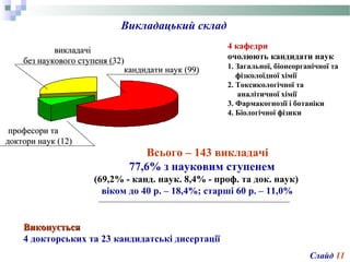 Викладацький склад
кандидатикандидати наук (99)наук (99)
професори тапрофесори та
доктори наук (12)доктори наук (12)
викладачівикладачі
без наукового ступеня (32)без наукового ступеня (32)
Всього – 143 викладачі
77,6% з науковим ступенем
(69,2% - канд. наук. 8,4% - проф. та док. наук)
віком до 40 р. – 18,4%; старші 60 р. – 11,0%
Слайд 11
ВиконуєтьсяВиконується
4 докторських та 23 кандидатські дисертації
4 кафедри
очолюють кандидати наук
1. Загальної, біонеорганічної та
фізколоїдної хімії
2. Токсикологічної та
аналітичної хімії
3. Фармакогнозії і ботаніки
4. Біологічної фізики
 