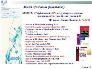 Слайд 15
Аналіз публікацій факультету
SCOPUS: 27 публікацій (48% від університетського
показника (56 статей) – цитування 48
Журнали – Імпакт Фактор: 0,176-5,248
•Journal of Medicinal Chemistry 5.248
•Сurrent Topics in Medicinal Chemistry 4.174
•European Journal of Medicinal Chemistry 3.346
•Synlett 2.710
•Tetrahedron Letters 2.683
•Bioorganic and Medicinal Chemistry Letters 2.554
•Journal of Physiology and Pharmacology 2.267
•Regulatory Peptides 2.11
•Archiv der Pharmazie 1.708
•Medicinal Chemistry Research 1.271
•Journal of heterocyclic chemistry 1.22
•Biochemistry (Moscow) 1.058
•Scientia Pharmaceutica 0.853
•Russian Journal of Organic Chemistry 0.648
•Acta Crystallographica Section E 0.35
•Biopolymers and Cell 0.355
•Advances in Clinical and Experimental Medicine 0.176
 