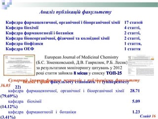 Слайд 16
Кафедра фармацевтичної, органічної і біоорганічної хімії 17 статей
Кафедра біохімії 4 статті,
Кафедра фармакогнозії і ботаніки 2 статті,
Кафедра біонеорганічної, фізичної та колоїдної хімії 2 статті,
Кафедра біофізики 1 стаття,
Кафедра ОЕФ 1 стаття
European Journal of Medicinal Chemistry
(Б.С. Зіменковський, Д.В. Гаврилюк, Р.Б. Лесик)
за результатами моніторингу цитувань у 2012
році стаття зайняла 8 місце8 місце у списку ТОП-25ТОП-25
Аналіз публікацій факультету
Сумарний імпакт-фактор журналів з публікаціями факультету
36.03
кафедра фармацевтичної, органічної і біоорганічної хімії 28.71
(79.69%)
кафедра біохімії 5.09
(14.12%)
кафедра фармакогнозії і ботаніки 1.23
(3.41%)
Індекс Гірша факультету становить 11 (університету
22)
 