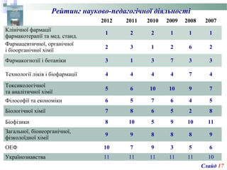 Рейтинг науково-педагогічної діяльності
2012 2011 2010 2009 2008 2007
Клінічної фармації
фармакотерапії та мед. станд.
1 2 2 1 1 1
Фармацевтичної, органічної
і біоорганічної хімії
2 3 1 2 6 2
Фармакогнозії і ботаніки 3 1 3 7 3 3
Технології ліків і біофармації 4 4 4 4 7 4
Токсикологічної
та аналітичної хімії
5 6 10 10 9 7
Філософії та економіки 6 5 7 6 4 5
Біологічної хімії 7 8 6 5 2 8
Біофізики 8 10 5 9 10 11
Загальної, біонеорганічної,
фізколоїдної хімії
9 9 8 8 8 9
ОЕФ 10 7 9 3 5 6
Українознавства 11 11 11 11 11 10
Слайд 17
 
