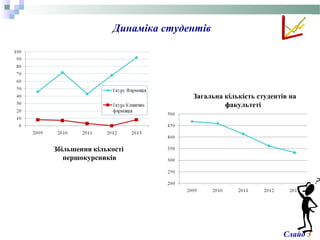 Динаміка студентів
Слайд 3
Загальна кількість студентів на
факультеті
Збільшення кількості
першокурсників
 