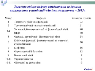 Загальна оцінка кафедр студентами за даними
анкетування у номінації «Amicus studentorum – 2013»
Місце Кафедра Кількість голосів
1 Технології ліків і біофармації 73
2 Токсикологічної та аналітичної хімії 51
3-4
Загальної, біонеорганічної та фізколоїдної хімії 40
ОЕФ 40
5 Фармац., органічної і біоорганічної хімії 34
6
Клінічної фармації, фармакотерапії та медичної
стандартизації
20
7 Біофізики 16
8 Фармакогнозії і ботаніки 12
9 Біологічної хімії 8
10-11 Українознавства 0
10-11 Філософії та економіки 0
Слайд 6
 